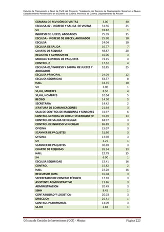 Estudio de Preinversión a Nivel de Perfil del Proyecto: “Instalación del Servicio de Readaptación Social en el Nuevo
Establecimiento Penitenciario en el Distrito de Casma, Provincia de Casma, Departamento de Ancash”
Oficina de Gestión de Inversiones (OGI) - Minjus Página 223
CÁMARA DE REVISIÓN DE VISITAS 3.00 40
ESCLUSA-02 - INGRESO Y SALIDA DE VISITAS 51.56 25
SH 18.82 1
INGRESO DE JUECES, ABOGADOS 75.39 35
ESCLUSA - INGRESO DE JUECES, ABOGADOS 25.90 10
ESCLUSA 24.04 10
ESCLUSA DE SALIDA 16.77 7
CUARTO DE REQUISA 48.87 28
REGISTRO Y ADMISION 01 16.06 3
MODULO CONTROL DE PAQUETES 74.15 4
CONTROL 2 17.52 4
ESCLUSA-01/ INGRESO Y SALIDA DE JUECES Y
ABOGADOS
52.85 25
ESCLUSA PRINCIPAL 24.04 12
ESCLUSA SEGURIDAD 63.37 8
HALL 33.35 10
SH 2.00 1
SS,HH, MUJERES 8.50 4
SS,HH, HOMBRES 10.04 5
RECIBO 14.50 5
SECRETARIA 14.42 2
JEFATURA DE COMUNICACIONES 21.64 3
SALA DE CONTROL DE MAQUINAS Y SENSORES 31.97 6
CONTROL GENERAL DE CIRCUITO CERRADO TV 59.69 13
CONTROL DE SALIDA VEHICULAR 84.97 3
CONTROL DE INGRESO VEHICULAR 86.89 3
OFICINA 15.07 3
SCANNER DE PAQUETES 31.90 3
OFICINA 14.98 3
SH 3.25 1
SCANNER DE PAQUETES 30.69 3
CUARTO DE REQUISAS 26.34 13
HALL 22.79 15
SH 6.00 1
ESCLUSA SEGURIDAD 15.41 16
CONTROL 15.82 2
HALL 22.28 16
RESCURSOS HUM. 16.04 3
SECCRETARIO DE CONCEJO TÉCNICO 17.18 3
ASISTENTE ADMINISTRATIVO 13.86 3
ADMINISTRACION 20.49 3
SSHH 8.45 1
CONTABILIDAD Y LOGISTICA 20.03 3
DIRECCION 25.41 1
CONTROL PATRIMONIAL 14.09 3
SS.HH 2.82 1
 