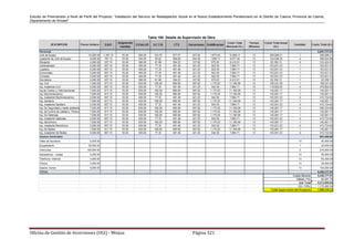 Estudio de Preinversión a Nivel de Perfil del Proyecto: “Instalación del Servicio de Readaptación Social en el Nuevo Establecimiento Penitenciario en el Distrito de Casma, Provincia de Casma,
Departamento de Ancash”
Oficina de Gestión de Inversiones (OGI) - Minjus Página 321
Tabla 180: Detalle de Supervisión de Obra
 