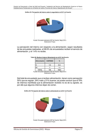 Estudio de Preinversión a Nivel de Perfil del Proyecto: “Instalación del Servicio de Readaptación Social en el Nuevo
Establecimiento Penitenciario en el Distrito de Casma, Provincia de Casma, Departamento de Ancash”
Oficina de Gestión de Inversiones (OGI) - Minjus Página 57
Gráfico 25: Percepción del interno sobre la seguridad en el E.P. de Huacho
Fuente: Encuesta realizada al EP de Huacho, Mayo 2013
Elaboración Propia
La percepción del interno con respecto a la alimentación, según resultados
de las encuestas realizadas, el 98.6% de encuestados reciben el servicio de
alimentación, y el 1.4% no recibe.
Tabla 26: Recibe el interno Alimentación en el E.P. de Huacho
Fuente: Encuesta realizada al EP de Huacho, Mayo 2013
Elaboración Propia
Del total de encuestado que si reciben alimentación, tienen como percepción
55% que es regular, 24% malo y 21% buenos; se puede concluir que el 79%
de internos manifiesta que la alimentación recibido no es de su agrado, es
por ello que algunos internos dejan de comer.
Gráfico 26: Percepción del interno sobre la alimentación en el E.P. de Huacho
Fuente: Encuesta realizada al EP de Huacho, Mayo 2013
Elaboración Propia
Bueno
72%
Regular
22%
Malo
6%
Alimentación CANTIDAD %
SI 138 98.6
NO 2 1.4
TOTAL 140 100.0
Bueno
54%
Regular
32%
Malo
14%
 