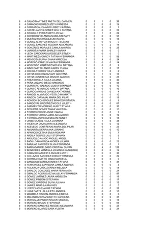 9   4   CALAO MARTINEZ ANETH DEL CARMEN        0   1   1   0    38
9   4   CAMACHO GOMEZ LIZETH VANESSA           0   0   0   6    19
9   4   CARRASCAL CLAVIJO LISBETH KARINA       0   0   0   0     1
9   4   CASTELLANOS GOMEZ NELLY SILVANA        0   0   0   0    28
9   4   COGOLLO PEREZ SMITH JOHAN              1   0   1   0    22
9   4   CORDERO VELANDIA NUBIA STEFANY         0   0   0   0    56
9   4   DUEÑEZ RODRIGUEZ LINA MARIA            0   0   0   0    13
9   4   GOMEZ ALMEYDA BRIGGITTI SULENY         0   0   0   0     0
9   4   GOMEZ SANCHEZ YOLEIMA ALEXANDRA        0   0   0   2    14
9   4   GONZALEZ MORALES CAMILA ANDREA         0   0   1   6    25
9   4   LARROTA PARRA SHIRLEY KARINA           0   0   0   0     0
9   4   LEON CARDENAS UVESEELER STIVEN         0   0   0   0     0
9   4   MARTINEZ MONROY TATIANA FERNANDA       1   0   1   0    58
9   4   MENDOZA DURAN DIANA MARCELA            0   0   4   0    24
9   4   MORENO CAMELO MAYRA FERNANDA           0   0   0   0    14
9   4   MOSCOSO MARTINEZ MICHELL DAYANA        1   0   0   0     2
9   4   NIÑO CASTELLANOS KAREN YULIZA          1   0   1   0    17
9   4   OCHOA TORRES YULLY ANDREA              0   0   1   0     2
9   4   ORTIZ BOHORQUEZ AMY GEOVANA            1   0   1   0    16
9   4   ORTIZ CONTRERAS MAINOR ANDRES          6   0   0   0    25
9   4   PAEZ BONILLA PAULA JULIANA             1   1   0   0    32
9   4   PEÑA LOZANO DIEGO ARMANDO              0   0   0   0    43
9   4   QUINTERO GALINDO LUISA FERNANDA        0   0   0   6    10
9   4   QUINTO ALVARADO NARLYN DAYANA          0   0   0   0    16
9   4   QUIROGA ROJAS DANIELA KATHERINE        0   0   0   0     4
9   4   RANQEL ALVARADO YESSLO MAYRATH         0   0   0   0    10
9   4   RINCON CARVAJAL MARIA DEL PILAR        1   0   0   0    18
9   4   RONDON BOHORQUEZ BRANDON STIVEN        0   0   0   0     9
9   4   SANDOVAL ORDOÑEZ NICOLE JULIETH        0   0   0   0    67
9   4   SARMIENTO MORENO NURY TATIANA          0   0   0   0    33
9   4   SEQUEDA GOMEZ DIANA VANESSA            0   0   0   6    10
9   4   TORRES CONDE ANGIE CAMILA              0   0   0   0     3
9   4   TORRES FLOREZ JAIRO ALEJANDRO          0   0   0   0    19
9   4   TORRES JAUREGUI MELANI ANNET           0   0   0   0    15
9   4   URIBE MUÑOZ PAULA JOHANNA              0   0   1   6    34
9   4   VALENCIA DIAZ MAYRA ALEJANDRA          0   0   0   0    12
9   5   ACEVEDO CONTRERAS MARIA DEL PILAR      0   0   0   1    23
9   5   ANGARITA SIERRA ANA LORAINE            0   0   0   0    10
9   5   APARICIO CETINA SIVLIA ROXANA          0   0   0   0     7
9   5   ARDILA TORRES JULY STEPHANY            0   0   0   0     9
9   5   ARGUELLO AMADO MIGUEL ANGEL            0   0   0   1     1
9   5   BADILLO MAYORGA ANDREA JULIANA         0   1   0   0    22
9   5   BARAJAS PAREDES SILVIA FERNANDA        0   0   0   0     1
9   5   BARRAGAN DELGADO CRISTIAN DUVAN        2   6   4   0   128
9   5   BENAVIDES MANTILLA JOHANNA KATHERINE   0   0   0   0    19
9   5   CAMACHO ATUESTA ANGUIE LIZETH          1   0   0   0    33
9   5   COLLAZOS SANCHEZ SHIRLEY VANESSA       0   0   0   0    29
9   5   CORREA CASTRO DIANA MARCELA            0   0   0   0     0
9   5   DANGOND SUAREZ KAREN TATIANA           0   0   0   1    31
9   5   FERNANDEZ SAAVEDRA CAMILA ANDREA       0   0   0   0     3
9   5   FIGUEROA ORDUZ KAREN MELISSA           0   0   0   0    14
9   5   GIRALDO GONZALEZ MARIA FERNANDA        0   0   0   0    24
9   5   GIRALDO RODRIGUEZ ANJJELAY FERNANDA    6   6   2   2    87
9   5   GOMEZ JIMENEZ LAURA HASBLEDY           0   0   0   0    19
9   5   GOMEZ PINZON ESTEFANIA                 0   0   0   0    17
9   5   GOMEZ VANEGAS SILVIA JULIANA           0   0   0   0    15
9   5   JAIMES ARIAS LAURA INES                0   0   0   0     0
9   5   LOPEZ LACHE ANIGE TATIANA              1   0   0   0    26
9   5   LUNA CASTILLO JULIETH ANDREA           0   0   0   0    16
9   5   MASMELA RINCON ANDREA XIMENA           0   0   0   0     3
9   5   MELENDEZ CRUZ LISETTE CAROLINA         0   0   0   0    41
9   5   MONSALVE PABON NAGIVE MELISSA          0   0   0   0    13
9   5   MORENO BRAVO STEPHANIA                 0   0   0   0    65
9   5   MORENO SANCHEZ ANGGIE ALEJANDRA        0   0   0   0    23
9   5   MORENO SUAREZ SARA YUDITH              0   0   0   2    21
 
