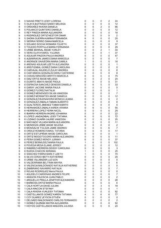 9   5   NAVAS PRIETO LEIDY LORENA              0   0   0   2    24
 9   5   OLAYA BUITRAGO SARAY MELISSA           0   0   0   0    12
 9   5   ORDOÑEZ RIVERA DANIELA                 6   6   2   0    66
 9   5   POLANCO QUINTERO DANIELA               0   0   0   0    12
 9   5   REY PINEDA MARIA ALEJANDRA             0   0   0   0    18
 9   5   RODRIGUEZ ORTIZ NESTOR OMAR            0   0   0   0     2
 9   5   SAGRA GUERRA KARINA FERNANDA           6   0   0   0    25
 9   5   SIERRA FIERRO DIANA MARCELA            0   0   0   0     9
 9   5   SOLANO SOCHA XIOMARA YULIETH           0   0   0   0    37
 9   5   TOLEDO PORTILLA MARIA FERNANDA         0   0   0   0    29
 9   5   URIBE BERNAL ANGIE YURLEY              0   0   2   1    34
 9   5   VERA OLAYA KAROL YULIANA               0   0   0   1    37
 9   6   AGUILAR PINZON PAULA ANDREA            0   0   0   0    47
 9   6   ALBARRACIN JAIMES DIANA MARCELA        0   0   0   0     7
 9   6   ANDRADE SAAVEDRA MARIA CAMILA          1   0   0   0    18
 9   6   ARENAS AGUILAR LIZETH ALEJANDRA        0   0   0   0     1
 9   6   ARISTIZABAL GOMEZ DIANA CAROLINA       0   0   0   0     0
 9   6   CARVAJAL AGUDELO ZULAY ANDREA          0   0   0   0     8
 9   6   CASTAÑEDA GONZALEZ DERLY KATERINE      0   0   0   0     8
 9   6   CHAVEZ BRICEÑO BRIYITH MARCELA         6   0   0   0    75
 9   6   DIAZ ORTIZ ANGIE MELISSA               0   0   2   0    24
 9   6   DUARTE AMAYA ANGIE PAOLA               6   0   0   0    31
 9   6   ESPINOSA SANCHEZ GENESIS DANIELA       0   6   5   0    33
 9   6   GARAY JACOME MARIA PAULA               0   0   0   0     0
 9   6   GOMEZ FLOREZ NATALIA                   0   0   0   0     1
 9   6   GOMEZ MENENSES SILVIA VANESSA          0   0   0   0     7
 9   6   GOMEZ MORANTES ANGIE DANIELA           0   0   0   0    12
 9   6   GONZALEZ BUENAHORA MONICA LILIANA      0   0   0   0     2
 9   6   GONZALEZ ZABALA FABIAN ALBERTO         0   0   0   6     8
 9   6   GUALTEROS JIMENEZ TAIMA NARITH         0   0   0   0     0
 9   6   HERNANDEZ ZABALA KAREN VIVIANA         0   6   0   0    55
 9   6   HERRERA LOPEZ YERIN NICOL              0   0   0   0    29
 9   6   IBARRA HERRERA INGRID JOHANNA          0   0   0   0    22
 9   6   LOPEZ LANDAZABAL LEIDY TATIANA         6   0   0   0    72
 9   6   LOZANO GUARIN LAURIE VANESSA           0   0   0   0    25
 9   6   MACHADO VILLADA MARIA ALEJANDRA        0   0   0   0    11
 9   6   MENDOZA URIBE ANGIE SELENA             0   0   0   0     2
 9   6   MONSALVE TOLOZA JAIME ANDRES           0   0   0   6     7
 9   6   ORDUZ ROMERO KAROL TATIANA             0   0   0   0    17
 9   6   ORTIZ ESTUPIÑAN ANGIE CAROLINA         0   0   0   0     1
 9   6   ORTIZ MOGOTOCORO MARIA ALEJANDRA       0   0   0   0    11
 9   6   PEÑA GOMEZ WENDY JURANY                6   0   0   0    37
 9   6   PEREZ BERMUDEZ MARIA PAULA             1   6   0   0   102
 9   6   POVEDA MESA ELAINE JERSEY              0   0   0   0    12
 9   6   RAMIREZ HERRERA DEISSY CAROLINA        0   0   0   0     3
 9   6   RUEDA CHACON ADRIANA                   1   0   0   0    25
 9   6   SANCHEZ PARRA MARLY LIZETH             1   0   5   0    70
 9   6   SILVA CORZO IBETH KATHERINE            0   0   0   0    20
 9   6   URIBE VILLAMIZAR LUZ ILEN              0   0   0   0     0
 9   6   VALDERRAMA BELTRAN MAYRA               0   0   0   0     6
 9   6   VALENCIA MALDONADO NATALIA KATHERINE   0   0   0   0     0
 9   6   ZAMBRANO NAVARRO NATALIA               0   0   0   0     7
10   0   ROJAS RODRIGUEZ María PAULA            0   0   0   0     0
10   1   AGUDELO CARDENAS ANDRES FELIPE         0   0   0   0     7
10   1   ARAGON PALENCIA JUAN PABLO             0   0   0   0     2
10   1   ARGUELLO PINILLA JENIFFER ALEXANDRA    0   0   0   0    28
10   1   BARBOSA ORTIZ MARIA PAULA              0   0   0   0     6
10   1   CALA HORTUA DAVID JULIAN               0   0   3   0    18
10   1   CALA RINCON STEFANY                    0   0   0   0     1
10   1   CALA RIVERA YURLEISY TATIANA           0   0   0   0    82
10   1   CASTELLANOS GOMEZ KAREN TATIANA        4   0   6   6    77
10   1   COY SUAREZ JEYSON STIVEN               0   0   0   0     0
10   1   DELGADO MALDONADO CARLOS FERNANDO      0   0   0   0     2
10   1   GOMEZ GUZMAN MAYRA ALEJANDRA           0   0   0   0    82
10   1   HOYOS CASTELLANOS MAILEEN JULISSA      0   0   0   0    24
 