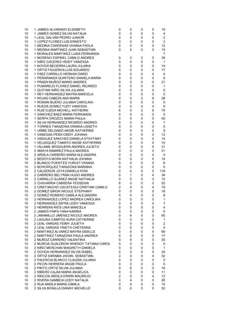 10   1   JAIMES ALVARADO ELIZABETH                 0   0   0   0    18
10   1   JAIMES GOMEZ SILVIA NATALIA               0   0   0   0     4
10   1   LEAL GALVAN PEDRO JUNIOR                  0   0   0   0     2
10   1   LOPEZ FLOREZ LUIS ERNESTO                 0   0   0   0     2
10   1   MEDINA CARDENAS VIVIANA PAOLA             0   0   0   0    12
10   1   MEDINA MARTINEZ JUAN SEBASTIAN            0   4   0   0    15
10   1   MORALES MARTINEZ LUISA FERNANDA                             7
10   1   MORENO ESPINEL CAMILO ANDRES              0   0   2   0    39
10   1   NIÑO CACERES HEIDY VANESSA                0   0   0   0     1
10   1   NOVOA BECERRA LAURA JULIANA               0   0   0   0    14
10   1   ORTIZ FIGUEROA LUIS EDUARDO               0   0   0   0    17
10   1   PAEZ CARRILLO HERNAN DARIO                0   0   0   4     4
10   1   PEÑARANDA QUINTERO DANIELA MARIA          0   0   0   0     9
10   1   PRADA MUÑOZ MARIO ANDRES                  0   0   0   0    21
10   1   PUMAREJO FLOREZ DANIEL RICARDO            0   0   0   0     1
10   1   QUITIAN NIÑO SILVIA JULIANA               0   0   0   0     0
10   1   REY HERNANDEZ MAYRA MARCELA               0   0   0   0     0
10   1   ROJAS CABEZA ANA MARIA                    0   0   2   6    28
10   1   ROMAN BUENO JULIANA CAROLINA              0   0   0   0     0
10   1   RUEDA GOMEZ YUDY VANESSA                  0   0   0   0     6
10   1   RUIZ OJEDA MICHELL KATHERIN               6   0   2   6    75
10   1   SANCHEZ BAEZ MARIA FERNANDA               0   0   0   0     0
10   1   SERPA OROZCO MARIA PAULA                  0   4   4   0    40
10   1   SILVA HERNANDEZ RICARDO ANDRES            0   0   0   0     7
10   1   TORRES TARAZONA ORIANA LISSETH            0   0   0   0     0
10   1   URIBE DELGADO ANGIE KATHERINE             0   0   0   0     9
10   1   VANEGAS PEÑA CINDY JOHANA                 0   0   0   0    12
10   1   VASQUEZ SANCHEZ DANIELA STEFFANY          0   0   0   0    14
10   1   VELASQUEZ TAMAYO ANGIE KATHERINE          0   0   0   0    10
10   1   VILLAMIL MOSQUERA ANDREA JULIETH          0   0   0   0    31
10   2   AMAYA RAMIREZ PAULA ANDREA                0   0   0   0    21
10   2   ARDILA CARREÑO MARIA ALEJANDRA            0   0   0   4     5
10   2   BEDOYA MORA NATHALIA JOHANA               0   0   0   0    14
10   2   BLANCO PUENTES YURLEY VIVIANA             0   0   0   0     6
10   2   BOHORQUEZ TARAZONA MARIANA                0   0   0   0     5
10   2   CALDERON JOYA DANIELA IVON                0   0   0   0   118
10   2   CARREÑO BELTRAN HUGO ANDRES               0   1   0   4    34
10   2   CARRILLO SUAREZ ANGIE NATHALIA            0   0   0   0    15
10   2   CHAVARRIA CABRERA YESSENIA                6   0   0   0    52
10   2   CRISTANCHO USCATEGUI CRISTIAN CAMILO      2   4   0   4    19
10   2   GOMEZ GIRON NICOLE STEPHANY               0   0   0   0    18
10   2   GOMEZ ROMERO CAMILA ALEJANDRA             0   0   0   0     8
10   2   HERNANDEZ LOPEZ ANDREA CAROLINA           0   0   0   0     1
10   2   HERNANDEZ ZAFRA LEIDY VANESSA             0   0   0   0     7
10   2   HERRERA RIOS LINA MARCELA                 0   0   0   0     4
10   2   JAIMES PAIPA YANA KARINA                  0   0   0   0     6
10   2   JARAMILLO JIMENEZ NICOLE ANDREA           0   6   5   0    65
10   2   LAGUNA CAMPOS AURA CATHERINE              0   0   0   0     1
10   2   LEAL VARGAS YEIMY JULIETH                 0   0   0   0     2
10   2   LEAL VARGAS YINETH CHEYENNE               0   0   0   0     0
10   2   MARTINEZ ALVAREZ MAYRA GISELLE            0   6   0   4    69
10   2   MARTINEZ TARAZONA PAULA ANDREA            0   6   5   0    17
10   2   MUÑOZ CARREÑO VALENTINA                   0   6   0   0    35
10   2   MURCIA GUALDRON WHENDY TATIANA CAROLINA   0   0   0   0     0
10   2   NIÑO MERCHAN MAIGRETH DANIELA             0   0   0   0     1
10   2   OCHOA HERNANDEZ SILVIA ISABEL             0   0   0   0    24
10   2   ORTIZ SARABIA JHOAN SEBASTIAN             2   4   0   4    32
10   2   PALENCIA BLANCO CLAUDIA JULIANA           0   0   0   0     0
10   2   PICON HERRERA ANGIE PAOLA                 0   0   0   0     0
10   2   PINTO ORTIZ SILVIA JULIANA                0   6   0   0    16
10   2   RIBERO CAJAS MARIA ANGELICA               0   0   0   0    11
10   2   RINCON ARDILA ERWIN MAURICIO              2   0   0   4    12
10   2   RIVERA GAMBOA LEIDY NATALIA               0   4   0   0    26
10   2   RUA ARDILA MARIA CAMILA                   0   0   0   0    10
10   2   SILVA BONILLA DIANNY MICHELLE             0   6   5   0    52
 