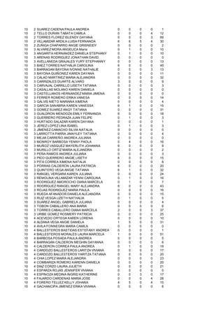 10   2   SUAREZ CADENA PAULA ANDREA             0   0   0   0    1
10   2   TELLO DURAN TABATA CAMILA              0   0   0   4   12
10   2   TORRES FLOREZ ISLENDY DAYANA           0   0   0   3   69
10   2   VILLAMIZAR ARDILA LUISA FERNANDA       6   6   5   4   30
10   2   ZUÑIGA CHAPARRO ANGIE GRISNEIDY        0   0   0   0    2
10   3   ALVAREZ MORA ANGELICA María            0   1   0   0   10
10   3   ANGARITA HERNANDEZ DANIELA STEPHANY    0   1   0   0   10
10   3   ARENAS RODRIGUEZ JONATHAN DAVID        0   0   0   0    0
10   3   AVELLANEDA GRAJALES YURY STEPHANNY     0   0   0   0   13
10   3   BAEZ TORRES NATHALIA CAROLINA          6   0   0   0   45
10   3   BARRAGAN BAYONA IVONNE NATHALIE        0   0   0   3   13
10   3   BAYONA QUIÑONEZ KAREN DAYANA           0   0   0   0   11
10   3   CALAO MARTINEZ MARIA ALEJANDRA         0   0   0   0   32
10   3   CARRIZALES DUARTE ALVARO               3   0   0   0    9
10   3   CARVAJAL CARRILLO LISETH TATIANA       0   0   0   0    3
10   3   CASALLAS MOLANO KAREN DANIELA          0   0   0   0    0
10   3   CASTELLANOS HERNANDEZ MARIA JIMENA     0   0   0   0    0
10   3   FERRER ROMERO ERIKA VANESA             0   0   0   0   14
10   3   GALVIS NIETO MARIANA XIMENA            0   0   0   0    4
10   3   GARCIA SANABRIA KAREN VANESSA          6   1   0   0   15
10   3   GOMEZ SUAREZ ANGY TATIANA              0   0   0   0   31
10   3   GUALDRON MENDOZA EMILY FERNANDA        6   0   0   0   18
10   3   GUERRERO PEDRAZA JUAN FELIPE           0   1   0   0    3
10   3   HURTADO SALAZAR KAREN DAYANA           0   0   0   0    1
10   3   JEREZ LOPEZ LINA ISABEL                0   1   0   0    3
10   3   JIMENEZ CAMACHO SILVIA NATALIA         0   0   0   0    0
10   3   LARROTTA PARRA JINNYLEY TATIANA        0   0   0   0    4
10   3   MEJIA CARREÑO ANDREA JULIANA           0   0   0   0    0
10   3   MONROY BARBOSA YENNY PAOLA             0   4   0   0   16
10   3   MUÑOZ VASQUEZ MAYERLITH JOHANNA        6   0   0   0    9
10   3   MURILLO ORTIZ MARIA ALEJANDRA          0   0   0   0    2
10   3   PEÑA RAMOS ANDREA JULIANA              0   0   0   0    3
10   3   PICO GUERRERO ANGIE LISETH             6   0   0   0   15
10   3   PITA CORREA XIMENA NATALIA             0   0   0   0    8
10   3   PORRAS CALDERON LAURA PATRICIA         6   0   0   0   20
10   3   QUINTERO VEGA ANGIE TATIANA            6   1   0   0   32
10   3   RANGEL VERGARA KAREN JULIANA           0   0   0   0   24
10   3   REMOLINA VILLAMIZAR YENNI CAROLINA     0   1   0   0   16
10   3   RODRIGUEZ AMOROCHO DIANA MARCELA       0   1   0   0    7
10   3   RODRIGUEZ RANGEL MARY ALEJANDRA        6   0   0   0   43
10   3   ROJAS RODRIGUEZ MARIA PAULA            0   0   0   0   16
10   3   RUEDA AFANADOR DANIELA ALEJANDRA       0   0   0   0   15
10   3   RUIZ VESGA LIZETH NATHALIA             0   1   0   0    5
10   3   SUAREZ ANGEL GABRIELA JULIANA          0   0   0   0    4
10   3   TOBON CABALLERO ANA MARIA              0   0   0   0    6
10   3   TORRES CABALLERO DIANA MARCELA         2   0   0   3   37
10   3   URIBE GOMEZ ROSMERY PATRICIA           0   0   0   0   25
10   4   ACEVEDO ORTEGA KAREN LORENA            0   0   0   0   10
10   4   ALDANA VEGA ANGIE DANIELA              1   5   0   0   31
10   4   AVILA FONNEGRA MARIA CAMILA            0   0   0   0    0
10   4   BALLESTEROS BASTIDAS ESTEFANY ANDREA   0   0   0   0    1
10   4   BALLESTEROS MORALES LAURA MARCELA      1   0   0   0   51
10   4   BARBOSA POSADA PAULA ANDREA            0   0   0   0    5
10   4   BARRAGAN CALDERON MEGHIN DAYANNA       0   0   0   0    6
10   4   CALDERON CORREA PAULA ANDREA           0   1   0   0   19
10   4   CARDOZO BALLESTEROS LARITZA VIVIANA    0   0   0   0   17
10   4   CARDOZO BALLESTEROS YARITZA TATIANA    0   0   0   0   20
10   4   CHIA LOPEZ MAIRA ALEJANDRA             0   0   0   0   23
10   4   COMBARIZA ROMERO KARENN DANIELA        0   0   0   0   20
10   4   DIAZ CORZO LAURA JULIETH               0   0   0   0   21
10   4   ESPARZA ROJAS JENNIFER VIVIANA         0   0   0   0    0
10   4   ESPINOZA MEDINA INGRID KATHERINE       0   0   3   0   17
10   4   FAJARDO CARDENAS MARIA JOSE            0   0   0   4   28
10   4   FORERO TELLEZ KELLY JOHANA             4   5   0   4   15
10   4   GACHANCIPA JIMENEZ ERIKA VIVIANA       0   0   0   0    6
 