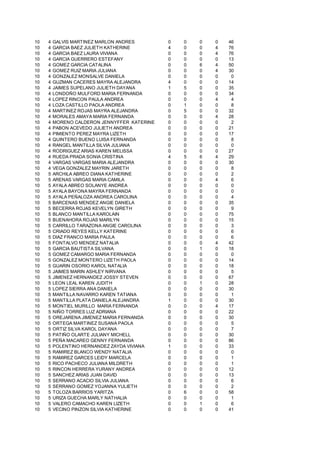 10   4   GALVIS MARTINEZ MARLON ANDRES        0   0   0   0   46
10   4   GARCIA BAEZ JULIETH KATHERINE        4   0   0   4   76
10   4   GARCIA BAEZ LAURA VIVIANA            0   0   0   4   76
10   4   GARCIA GUERRERO ESTEFANY             0   0   0   0   13
10   4   GOMEZ GARCIA CATALINA                0   0   6   4   50
10   4   GOMEZ RUIZ MARIA JULIANA             0   0   0   4   30
10   4   GONZALEZ MONSALVE DANIELA            0   0   0   0    0
10   4   GUZMAN CACERES MAYRA ALEJANDRA       4   0   0   0   14
10   4   JAIMES SUPELANO JULIETH DAYANA       1   5   0   0   35
10   4   LONDOÑO MULFORD MARIA FERNANDA       0   0   0   0   34
10   4   LOPEZ RINCON PAULA ANDREA            0   0   0   4    4
10   4   LOZA CASTILLO PAOLA ANDREA           0   1   0   0    8
10   4   MARTINEZ ROJAS MAYRA ALEJANDRA       0   5   0   0   32
10   4   MORALES AMAYA MARIA FERNANDA         0   0   0   4   28
10   4   MORENO CALDERON JENNYFFER KATERINE   0   0   0   0    2
10   4   PABON ACEVEDO JULIETH ANDREA         0   0   0   0   21
10   4   PIMIENTO PEREZ MAYRA LIZETH          0   0   0   0   17
10   4   QUINTERO BUENO LUISA FERNANDA        0   0   0   0    8
10   4   RANGEL MANTILLA SILVIA JULIANA       0   0   0   0    0
10   4   RODRIGUEZ ARIAS KAREN MELISSA        0   0   0   0   27
10   4   RUEDA PRADA SONIA CRISTINA           4   5   6   4   29
10   4   VARGAS VARGAS MARIA ALEJANDRA        0   0   0   0   30
10   4   VEGA GONZALEZ MAYRIN JARETH          0   0   0   0    8
10   5   ARCHILA ABREO DIANA KATHERINE        0   0   0   0    2
10   5   ARENAS VARGAS MARIA CAMILA           0   0   0   4    6
10   5   AYALA ABREO SOLANYE ANDREA           0   0   0   0    0
10   5   AYALA BAYONA MAYRA FERNANDA          0   0   0   0    0
10   5   AYALA PEÑALOZA ANDREA CAROLINA       0   0   0   0    4
10   5   BARCENAS MENDEZ ANGIE DANIELA        0   0   0   0   35
10   5   BECERRA ROJAS KEVELYN GIRETH         0   0   0   0    9
10   5   BLANCO MANTILLA KAROLAIN             0   0   0   0   75
10   5   BUENAHORA ROJAS MARILYN              0   0   0   0   15
10   5   CARRILLO TARAZONA ANGIE CAROLINA     0   0   0   0    3
10   5   CRIADO REYES KELLY KATERINE          0   0   0   0    6
10   5   DIAZ FRANCO MARIA PAULA              0   0   0   0    6
10   5   FONTALVO MENDEZ NATALIA              0   0   0   4   42
10   5   GARCIA BAUTISTA SILVANA              0   0   1   0   18
10   5   GOMEZ CAMARGO MARIA FERNANDA         0   0   0   0    0
10   5   GONZALEZ MONTERO LIZETH PAOLA        0   0   0   0   14
10   5   GUARIN OSORIO KAROL NATALIA          0   0   0   0   18
10   5   JAIMES MARIN ASHLEY NIRVANA          0   0   0   0    5
10   5   JIMENEZ HERNANDEZ JOSSY STEVEN       0   0   0   0   67
10   5   LEON LEAL KAREN JUDITH               0   0   1   0   28
10   5   LOPEZ SIERRA ANA DANIELA             0   0   0   0   30
10   5   MANTILLA NAVARRO KAREN TATIANA       0   0   0   0    1
10   5   MANTILLA PLATA DANIELA ALEJANDRA     1   0   0   0   30
10   5   MONTIEL MURILLO MARIA FERNANDA       0   0   0   4   17
10   5   NIÑO TORRES LUZ ADRIANA              0   0   0   0   22
10   5   OREJARENA JIMENEZ MARIA FERNANDA     0   0   0   0   30
10   5   ORTEGA MARTINEZ SUSANA PAOLA         0   0   0   0    5
10   5   ORTIZ SILVA KAROL DAYANA             0   0   0   0    7
10   5   PATIÑO OLARTE JULIANY MICHELL        0   0   0   0   30
10   5   PEÑA MACAREO GENNY FERNANDA          0   0   0   0   86
10   5   POLENTINO HERNANDEZ ZAYDA VIVIANA    1   0   0   0   33
10   5   RAMIREZ BLANCO WENDY NATALIA         0   0   0   0    0
10   5   RAMIREZ GARCES LEIDY MARCELA         0   0   0   0    1
10   5   RICO PACHECO JULIANA MILDRETH        0   0   0   0    1
10   5   RINCON HERRERA YURANY ANDREA         0   0   0   0   12
10   5   SANCHEZ ARIAS JUAN DAVID             0   0   0   0   13
10   5   SERRANO ACACIO SILVIA JULIANA        0   0   0   0    6
10   5   SERRANO GOMEZ YOJANNA YULIETH        0   0   0   0    2
10   5   TOLOZA BARRIOS YARITZA               0   6   0   0   58
10   5   URIZA GUECHA MARLY NATHALIA          0   0   0   0    1
10   5   VALERO CAMACHO KAREN LIZETH          0   0   1   0    6
10   5   VECINO PINZON SILVIA KATHERINE       0   0   0   0   41
 