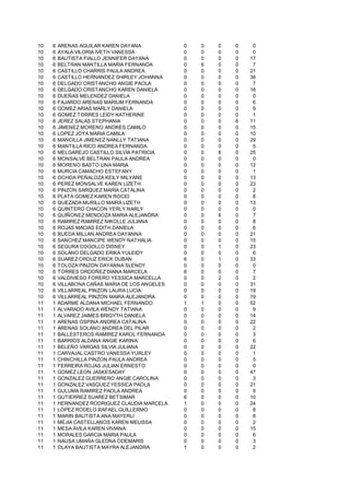10   6   ARENAS AGUILAR KAREN DAYANA            0   0   0   0    0
10   6   AYALA VILORIA IVETH VANESSA            0   0   0   0    0
10   6   BAUTISTA FIALLO JENNIFER DAYANA        0   0   0   0   17
10   6   BELTRAN MANTILLA MARIA FERNANDA        0   6   0   0    7
10   6   CASTILLO CHARRIS PAULA ANDREA          0   0   0   0   21
10   6   CASTILLO HERNANDEZ SHIRLEY JOHANNA     0   0   0   0   38
10   6   DELGADO CRISTANCHO ANGIE PAOLA         0   0   0   0    7
10   6   DELGADO CRISTANCHO KAREN DANIELA       0   0   0   0   18
10   6   DUEÑAS MELENDEZ DANIELA                0   0   0   0    0
10   6   FAJARDO ARENAS MARIUM FERNANDA         0   0   0   0    6
10   6   GOMEZ ARIAS MARLY DANIELA              0   0   0   0    9
10   6   GOMEZ TORRES LEIDY KATHERINE           0   0   0   0    1
10   6   JEREZ SALAS STEPHANIA                  0   0   0   6   11
10   6   JIMENEZ MORENO ANDRES CAMILO           0   0   0   0   15
10   6   LOPEZ JOYA MARIA CAMILA                0   0   0   0   10
10   6   MANCILLA JIMENEZ NANLLY TATIANA        0   0   0   0   29
10   6   MANTILLA RICO ANDREA FERNANDA          0   0   0   0    5
10   6   MELGAREJO CASTILLO SILVIA PATRICIA     0   0   6   0   25
10   6   MONSALVE BELTRAN PAULA ANDREA          0   0   0   0    0
10   6   MORENO BASTO LINA MARIA                0   0   0   0   12
10   6   MURCIA CAMACHO ESTEFANY                0   0   0   0    1
10   6   OCHOA PEÑALOZA KEILY MILYANE           0   0   0   0   13
10   6   PEREZ MONSALVE KAREN LIZETH            0   0   0   0   23
10   6   PINZON SARQUEZ MARIA CATALINA          0   0   0   0    2
10   6   PLATA GOMEZ KAREN ROCIO                0   0   0   0    8
10   6   QUEZADA MURILLO MAIRA LIZETH           0   0   0   0   13
10   6   QUINTERO CHACON YERLY NARLY            0   0   0   0    0
10   6   QUIÑONEZ MENDOZA MARIA ALEJANDRA       0   0   6   0    7
10   6   RAMIREZ RAMIREZ NIKOLLE JULIANA        0   0   0   0    8
10   6   ROJAS MACIAS EDITH DANIELA             0   0   0   0    6
10   6   RUEDA MILLAN ANDREA DAYANNA            0   0   0   0   21
10   6   SANCHEZ MANCIPE WENDY NATHALIA         0   0   0   0   15
10   6   SEGURA COGOLLO DISNEY                  0   0   1   0   23
10   6   SOLANO DELGADO ERIKA YULEIDY           0   0   0   0    6
10   6   SUAREZ ORDUZ ERICK DUBAN               6   0   1   0   33
10   6   TOLOZA PINZON DAYANNA SLENDY           0   0   0   0    0
10   6   TORRES ORDOÑEZ DIANA MARCELA           6   0   0   0    7
10   6   VALDIVIESO FORERO YESSICA MARCELLA     0   0   2   0    2
10   6   VILLABONA CAÑAS MARIA DE LOS ANGELES   0   0   0   0   31
10   6   VILLARREAL PINZON LAURA LUCIA          0   0   0   0   19
10   6   VILLARREAL PINZON MAIRA ALEJANDRA      0   0   0   0   19
11   1   ADARME ALDANA MICHAEL FERNANDO         1   1   0   0   52
11   1   ALVARADO AVILA WENDY TATIANA           0   0   0   0    9
11   1   ALVAREZ JAIMES BRIGYTH DANIELA         0   0   0   0   14
11   1   ARENAS OSPINA ANDREA CATALINA          0   0   0   0   22
11   1   ARENAS SOLANO ANDREA DEL PILAR         0   0   0   0    2
11   1   BALLESTEROS RAMIREZ KAROL FERNANDA     0   0   0   0    3
11   1   BARRIOS ALDANA ANGIE KARINA            0   0   0   0    6
11   1   BELEÑO VARGAS SILVIA JULIANA           0   0   0   0   22
11   1   CARVAJAL CASTRO VANESSA YURLEY         0   0   0   0    1
11   1   CHINCHILLA PINZON PAULA ANDREA         0   0   0   0    5
11   1   FERREIRA ROJAS JULIAN ERNESTO          0   0   0   0    0
11   1   GOMEZ LEON JASKESADAY                  0   0   0   0   47
11   1   GONZALEZ GUERRERO ANGIE CAROLINA       0   0   0   0    3
11   1   GONZALEZ VASQUEZ YESSICA PAOLA         0   0   0   0   21
11   1   GULUMA RAMIREZ PAOLA ANDREA            0   0   0   0    9
11   1   GUTIERREZ SUAREZ BETSIMAR              6   0   0   0   10
11   1   HERNANDEZ RODRIGUEZ CLAUDIA MARCELA    1   0   0   0   24
11   1   LOPEZ RODELO RAFAEL GUILLERMO          0   0   0   0    8
11   1   MARIN BAUTISTA ANA MAYERLI             0   0   0   0    8
11   1   MEJIA CASTELLANOS KAREN MELISSA        0   0   0   0    2
11   1   MESA AVILA KAREN VIVIANA               0   0   0   0   15
11   1   MORALES GARCIA MARIA PAULA             0   0   0   0    6
11   1   NAUSA UMAÑA GLEDNA ODEMARIS            0   0   0   0    3
11   1   OLAYA BAUTISTA MAYRA ALEJANDRA         1   0   0   0    2
 