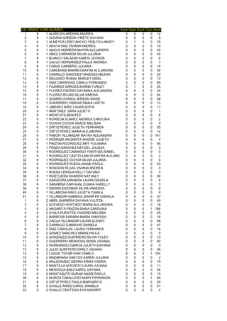 LISTA
    GRADO CURSOLUMNO
               A                                  4-jun 5-jun 6-jun 7-jun Acum
  1     9    1 ALARCON ARENAS ANDREA                  0     0     0     0 12
  2     9    1 ALDANA GARZON YIRETH DAYANA            0     0     0     0    6
  3     9    1 ALMEYDA CRISTANCHO YESLITH LINNEY      0     1     0     0 25
  4     9    1 ANAYA DIAZ VIVIANA ANDREA              0     0     0     0 10
  5     9    1 ANAYA HERRERA MAYRA ALEJANDRA          0     0     0     0 45
  6     9    1 AÑEZ CARRANZA SILVIA JULIANA           0     0     0     0 45
  7     9    1 BLANCO SALAZAR KAREN LEONOR            0     0     0     0    6
  8     9    1 CALVO HERNANDEZ PAULA ANDREA           0     0     0     0    7
  9     9    1 CAÑAS CARREÑO JULIANA                  0     0     0     0 15
 10     9    1 CARDENAS MARIÑO MAYRA ALEJANDRA        0     0     0     0 34
 11     9    1 CARRILLO SANCHEZ VANESSA MILENA        0     0     0     0 20
 12     9    1 DELGADO RUBIAL MARLEY GISEL            0     0     0     0 12
 13     9    1 DIAZ CARDENAS CAMILA FERNANDA          0     0     0     0 99
 14     9    1 FAJARDO GARCES INGRID YURLEY           0     1     0     0 25
 15     9    1 FLOREZ OSORIO DAYANNA ALEJANDRA        6     6     0     0 24
 16     9    1 FLOREZ ROJAS SILVIA XIMENA             0     0     0     0 84
 17     9    1 GUARIN CHISICA JERSON DAVID            6     0     0     0 38
 18     9    1 GUERRERO VARGAS DIANA LIZETH           0     0     0     0 12
 19     9    1 JIMENEZ NIÑO LAURA SOFIA               0     0     0     0 17
 20     9    1 MARTINEZ SARA JULIETH                  0     0     0     0    1
 21     9    1 MONTOYA BENITEZ                        0     0     0     0    6
 22     9    1 NORIEGA SUAREZ ANDREA CAROLINA         0     0     0     0    2
 23     9    1 OCHOA OCHOA GRACE MELISSA              0     0     0     0    0
 24     9    1 ORTIZ PEREZ JULIETH FERNANDA           0     0     0     0 20
 25     9    1 ORTIZ PEREZ MAIRA ALEJANDRA            0     0     0     0 14
 26     9    1 PABON VILLAMIZAR MAYRA ALEJANDRA       6     6     6     0 141
 27     9    1 PEDRAZA ANGARITA ANGGIE JULIETH        0     0     0     0    4
 28     9    1 PINZON RODRIGUEZ AMY YULIANNA          0     0     0     0 95
 29     9    1 PRADA SANCHEZ NEYGEL JULISSA           0     0     0     0    3
 30     9    1 RODRIGUEZ CAMARGO YARITHZA ISABEL      0     0     0     0    0
 31     9    1 RODRIGUEZ CASTELLANOS MAYRA ALEJANDRA 0      0     0     0    2
 32     9    1 RODRIGUEZ OCHOA SILVIA JULIANA         0     0     0     0    0
 33     9    1 RODRIGUEZ RUEDA ANGIE PAOLA            0     0     0     0 23
 34     9    1 RONDON ROJAS VIVIANA ANDREA            0     0     0     0    0
 35     9    1 RUEDA LENGUA KELLY DAYANA              0     0     0     0    3
 36     9    1 RUIZ OJEDA SHARON NATHALY              0     0     0     0 36
 37     9    1 SAAVEDRA MIRANDA LAURA GISSELA         0     0     0     0    6
 38     9    1 SANABRIA CARVAJAL ELIANA KARELLY       0     0     0     0    5
 39     9    1 SIERRA ESCOBAR SILVIA VANESSA          0     0     0     0    6
 40     9    1 VILLABONA NIÑO JULIETH CAMILA          0     0     0     0    9
 41     9    1 VILLAMIZAR GAMBOA JENNIFER DANIELA     0     0     0     0 37
  1     9    2 ABRIL BARRERA DAYANA YULITZA           0     0     0     0 40
  2     9    2 ACEVEDO HURTADO MARIA ALEJANDRA        0     0     0     0 18
  3     9    2 ANGARITA PINZON DIANA CAROLINA         0     0     0     1 106
  4     9    2 AYALA PUENTES YANDREI MELISSA          0     0     0     0 25
  5     9    2 BARBOSA SARABIA MARIA VANESSA          0     0     0     0 16
  6     9    2 CACUA VILLAMIZAR LAURA SLENDY          0     0     0     0 98
  7     9    2 CARRILLO CAMACHO DANIELA               0     0     0     0 47
  8     9    2 DIAZ CARVAJAL LAURA FERNANDA           0     0     0     0 18
  9     9    2 GOMEZ SANCHEZ MARIA PAULA              0     0     0     0    0
 10     9    2 GONZALEZ GUERRERO SILVIA YULEY         0     0     0     0 13
 11     9    2 GUERRERO MENDOZA DENIS JOHANA          0     0     0     0 60
 12     9    2 HERNANDEZ GARCIA JULIETH DAYANA        0     0     0     0    0
 13     9    2 JULIO QUINTERO DARLY JOHANA            0     0     0     0 36
 14     9    2 LUQUE TOVAR IVAN CAMILO                6     6     2     1 144
 15     9    2 MADARIAGA SANTOS KAREN JULIANA         0     0     0     0    2
 16     9    2 MALDONADO SIERRA ERIKA YADIRA          0     0     0     0 79
 17     9    2 MANTILLA ACEVEDO LAURA JULIANA         0     0     0     0 11
 18     9    2 MENDOZA BAEZ KAROL DAYANA              0     0     0     0 26
 19     9    2 MONTAGUTH DURAN ANGIE PAOLA            0     0     0     0 15
 20     9    2 MUÑOZ CABALLERO MARY FERNANDA          0     0     0     1 60
 21     9    2 ORTIZ PEREZ PAULA MARGARITA            0     0     0     0 59
 22     9    2 OVALLE ARIAS CAROL DANIELA             0     0     0     0 51
 23     9    2 OVALLE CENTENO EVA SANDRIT             0     0     0     0    4
 