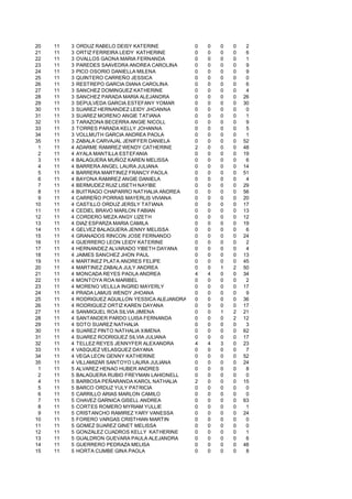 20   11   3   ORDUZ RABELO DEISY KATERINE            0   0   0   0    2
21   11   3   ORTIZ FERREIRA LEIDY KATHERINE         0   0   0   0    6
22   11   3   OVALLOS GAONA MARIA FERNANDA           0   0   0   0    1
23   11   3   PAREDES SAAVEDRA ANDREA CAROLINA       0   0   0   0    9
24   11   3   PICO OSORIO DANIELLA MILENA            0   0   0   0    9
25   11   3   QUINTERO CARREÑO JESSICA               0   0   0   0    0
26   11   3   RESTREPO GARCIA DIANA CAROLINA         0   0   0   0    6
27   11   3   SANCHEZ DOMINGUEZ KATHERINE            0   0   0   0    4
28   11   3   SANCHEZ PARADA MARIA ALEJANDRA         0   0   0   0   26
29   11   3   SEPULVEDA GARCIA ESTEFANY YOMAR        0   0   0   0   30
30   11   3   SUAREZ HERNANDEZ LEIDY JHOANNA         0   0   0   0    0
31   11   3   SUAREZ MORENO ANGIE TATIANA            0   0   0   0    1
32   11   3   TARAZONA BECERRA ANGIE NICOLL          0   0   0   0    9
33   11   3   TORRES PARADA KELLY JOHANNA            0   0   0   0    5
34   11   3   VOLLMUTH GARCIA ANDREA PAOLA           0   0   0   0    1
35   11   3   ZABALA CARVAJAL JENIFFER DANIELA       0   0   0   0   52
 1   11   4   ADARME RAMIREZ WENDY CATHERINE         2   0   0   0   48
 2   11   4   AYALA MANTILLA ESTEFANIA               0   0   0   0   19
 3   11   4   BALAGUERA MUÑOZ KAREN MELISSA          0   0   0   0    6
 4   11   4   BARRERA ANGEL LAURA JULIANA            0   0   0   0   14
 5   11   4   BARRERA MARTINEZ FRANCY PAOLA          0   0   0   0   51
 6   11   4   BAYONA RAMIREZ ANGIE DANIELA           0   0   0   0    4
 7   11   4   BERMUDEZ RUIZ LISETH NAYIBE            0   0   0   0   29
 8   11   4   BUITRAGO CHAPARRO NATHALIA ANDREA      0   0   0   0   56
 9   11   4   CARREÑO PORRAS MAYERLIS VIVIANA        0   0   0   0   20
10   11   4   CASTILLO ORDUZ JERSLY TATIANA          0   0   0   0   17
11   11   4   CEDIEL BRAVO MARLON FABIAN             0   0   0   0   13
12   11   4   CORDERO MEZA ANGY LIZETH               0   0   0   0   12
13   11   4   DIAZ ESPARZA MARIA CAMILA              0   0   0   0   19
14   11   4   GELVEZ BALAGUERA JENNY MELISSA         0   0   0   0    6
15   11   4   GRANADOS RINCON JOSE FERNANDO          0   0   0   0   24
16   11   4   GUERRERO LEON LEIDY KATERINE           0   0   0   0    2
17   11   4   HERNANDEZ ALVARADO YIBETH DAYANA       0   0   0   0    4
18   11   4   JAIMES SANCHEZ JHON PAUL               0   0   0   0   13
19   11   4   MARTINEZ PLATA ANDRES FELIPE           0   0   0   0   45
20   11   4   MARTINEZ ZABALA JULY ANDREA            0   0   1   2   50
21   11   4   MONCADA REYES PAOLA ANDREA             4   4   0   0   34
22   11   4   MONTOYA ROA MARIBEL                    0   0   0   0    2
23   11   4   MORENO VELILLA INGRID MAYERLY          0   0   0   0   17
24   11   4   PRADA LAMUS WENDY JHOANA               0   0   0   0    9
25   11   4   RODRIGUEZ AGUILLON YESSICA ALEJANDRA   0   0   0   0   36
26   11   4   RODRIGUEZ ORTIZ KAREN DAYANA           0   0   0   0   17
27   11   4   SANMIGUEL ROA SILVIA JIMENA            0   0   1   2   21
28   11   4   SANTANDER PARDO LUISA FERNANDA         0   0   0   2   12
29   11   4   SOTO SUAREZ NATHALIA                   0   0   0   0    3
30   11   4   SUAREZ PINTO NATHALIA XIMENA           0   0   0   0   62
31   11   4   SUAREZ RODRIGUEZ SILVIA JULIANA        0   0   0   0   17
32   11   4   TELLEZ REYES JENNYFER ALEXANDRA        4   4   3   0   23
33   11   4   VASQUEZ VELASQUEZ DAYANA               0   0   0   0    7
34   11   4   VEGA LEON GENNY KATHERINE              0   0   0   0   52
35   11   4   VILLAMIZAR SANTOYO LAURA JULIANA       0   0   0   0   24
 1   11   5   ALVAREZ HENAO HUBER ANDRES             0   0   0   0    8
 2   11   5   BALAGUERA RUBIO FREYMAN LAHIONELL      0   0   0   0    0
 4   11   5   BARBOSA PEÑARANDA KAROL NATHALIA       2   0   0   0   15
 5   11   5   BARCO ORDUZ YULY PATRICIA              0   0   0   0    0
 6   11   5   CARRILLO ARIAS MARLON CAMILO           0   0   0   0    0
 7   11   5   CHAVEZ GARNICA GISELL ANDREA           0   0   0   0   63
 8   11   5   CORTES ROMERO MYRIAM YULLIE            0   0   0   0    1
 9   11   5   CRISTANCHO RAMIREZ YARY VANESSA        0   0   0   0   24
10   11   5   FORERO VARGAS CRISTHIAN MARTIN         0   0   0   0    0
11   11   5   GOMEZ SUAREZ GINET MELISSA             0   0   0   0    0
12   11   5   GONZALEZ CUADROS KELLY KATHERINE       0   0   0   0    1
13   11   5   GUALDRON GUEVARA PAULA ALEJANDRA       0   0   0   0    6
14   11   5   GUERRERO PEDRAZA MELISA                0   0   0   0   48
15   11   5   HORTA CUMBE GINA PAOLA                 0   0   0   0    8
 