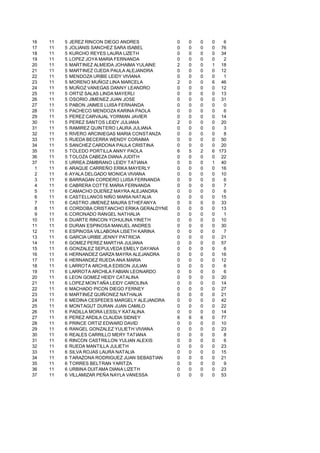 16   11   5   JEREZ RINCON DIEGO ANDRES            0   0   0   0   6
17   11   5   JOLIANIS SANCHEZ SARA ISABEL         0   0   0   0 76
18   11   5   KURCHO REYES LAURA LIZETH            0   0   0   0 34
19   11   5   LOPEZ JOYA MARIA FERNANDA            0   0   0   0   2
20   11   5   MARTINEZ ALMEIDA JOHAIMA YULAINE     2   0   0   1 18
21   11   5   MARTINEZ OJEDA PAULA ALEJANDRA       0   0   0   0 12
22   11   5   MENDOZA URIBE LEIDY VIVIANA          0   0   0   0   1
23   11   5   MORENO MUÑOZ LINA MARCELA            2   0   0   6 46
24   11   5   MUÑOZ VANEGAS DANNY LEANDRO          0   0   0   0 12
25   11   5   ORTIZ SALAS LINDA MAYERLI            0   0   0   0 13
26   11   5   OSORIO JIMENEZ JUAN JOSE             0   0   0   0 31
27   11   5   PABON JAIMES LUISA FERNANDA          0   0   0   0   0
28   11   5   PACHECO MENDOZA KARINA PAOLA         0   0   0   0   6
29   11   5   PEREZ CARVAJAL YORMAN JAVIER         0   0   0   0 14
30   11   5   PEREZ SANTOS LEIDY JULIANA           2   0   0   0 20
31   11   5   RAMIREZ QUINTERO LAURA JULIANA       0   0   0   0   3
32   11   5   RIVERO ARCINIEGAS MARIA CONSTANZA    0   0   0   0   8
33   11   5   RUEDA BECERRA WENDY CORAIMA          0   0   0   0 50
34   11   5   SANCHEZ CARDONA PAULA CRISTINA       0   0   0   0 20
35   11   5   TOLEDO PORTILLA ANNY PAOLA           6   5   2   6 173
36   11   5   TOLOZA CABEZA DIANA JUDITH           0   0   0   0 22
37   11   5   URREA ZAMBRANO LEIDY TATIANA         0   0   0   1 40
 1   11   6   ARAQUE CARREÑO ERIKA MAYERLY         0   0   0   0 16
 2   11   6   AYALA DELGADO MONICA VIVIANA         0   0   0   0 10
 3   11   6   BARRAGAN CORDERO LUISA FERNANDA      0   0   0   0   6
 4   11   6   CABRERA COTTE MARIA FERNANDA         0   0   0   0   7
 5   11   6   CAMACHO DUEÑEZ MAYRA ALEJANDRA       0   0   0   0   6
 6   11   6   CASTELLANOS NIÑO MARIA NATALIA       0   0   0   0 15
 7   11   6   CASTRO JIMENEZ MAURA STHEFANYA       0   0   0   0 33
 8   11   6   CORDOBA CRISTANCHO ERIKA GERALDYNE   0   0   0   0 13
 9   11   6   CORONADO RANGEL NATHALIA             0   0   0   0   1
10   11   6   DUARTE RINCON YOHULINA YINETH        0   0   0   0 10
11   11   6   DURAN ESPINOSA MANUEL ANDRES         0   0   0   0 30
12   11   6   ESPINOSA VILLABONA LISETH KARINA     0   0   0   0   7
13   11   6   GARCIA URIBE JENNY PATRICIA          0   0   0   0 21
14   11   6   GOMEZ PEREZ MARTHA JULIANA           0   0   0   0 57
15   11   6   GONZALEZ SEPULVEDA EMELY DAYANA      0   0   0   0   6
16   11   6   HERNANDEZ GARZA MAYRA ALEJANDRA      0   0   0   0 16
17   11   6   HERNANDEZ RUEDA ANA MARIA            0   0   0   0 12
18   11   6   LARROTA ARCHILA EDISON JULIAN        0   0   0   0   6
19   11   6   LARROTA ARCHILA FABIAN LEONARDO      0   0   0   0   6
20   11   6   LEON GOMEZ HEIDY CATALINA            0   0   0   0 20
21   11   6   LOPEZ MONTAÑA LEIDY CAROLINA         0   0   0   0 14
22   11   6   MACHADO PICON DIEGO FERNEY           0   0   0   0 27
23   11   6   MARTINEZ QUIÑONEZ NATHALIA           0   0   0   0 21
24   11   6   MEDINA CESPEDES MARGELY ALEJANDRA    0   0   0   0 42
25   11   6   MONTAGUT DURAN JUAN CAMILO           0   0   0   0 22
26   11   6   PADILLA MORA LESSLY KATALINA         0   0   0   0 14
27   11   6   PEREZ ARDILA CLAUDIA SIDNEY          6   6   6   0 77
28   11   6   PRINCE ORTIZ EDWARD DAVID            0   0   0   0 10
29   11   6   RANGEL GONZALEZ YULIETH VIVIANA      0   0   0   0 23
30   11   6   REALES CARRILLO MERY TATIANA         0   0   0   0   8
31   11   6   RINCON CASTRILLON YULIAN ALEXIS      0   0   0   0   6
32   11   6   RUEDA MANTILLA JULIETH               0   0   0   0 23
33   11   6   SILVA ROJAS LAURA NATALIA            0   0   0   0 15
34   11   6   TARAZONA RODRIGUEZ JUAN SEBASTIAN    0   0   0   0 21
35   11   6   TORRES BELTRAN YARITZA               0   0   0   0   9
36   11   6   URBINA DUITAMA DIANA LIZETH          0   0   0   0 23
37   11   6   VILLAMIZAR PEÑA NAYLA VANESSA        0   0   0   0 53
 