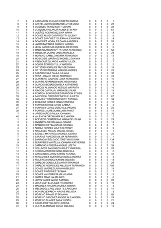 7   9   4   CARRASCAL CLAVIJO LISBETH KARINA       0   0   0   0   1
 8   9   4   CASTELLANOS GOMEZ NELLY SILVANA        0   0   0   0 28
 9   9   4   COGOLLO PEREZ SMITH JOHAN              0   0   0   0 22
10   9   4   CORDERO VELANDIA NUBIA STEFANY         0   0   0   0 61
11   9   4   DUEÑEZ RODRIGUEZ LINA MARIA            0   0   0   0 13
12   9   4   GOMEZ ALMEYDA BRIGGITTI SULENY         0   0   0   0   0
13   9   4   GOMEZ SANCHEZ YOLEIMA ALEXANDRA        0   0   0   0 14
14   9   4   GONZALEZ MORALES CAMILA ANDREA         0   0   0   0 28
15   9   4   LARROTA PARRA SHIRLEY KARINA           0   0   0   0   0
16   9   4   LEON CARDENAS UVESEELER STIVEN         0   0   0   0   0
17   9   4   MARTINEZ MONROY TATIANA FERNANDA       0   0   0   0 58
18   9   4   MENDOZA DURAN DIANA MARCELA            0   0   0   0 24
19   9   4   MORENO CAMELO MAYRA FERNANDA           0   0   0   0 14
20   9   4   MOSCOSO MARTINEZ MICHELL DAYANA        0   0   0   0   2
21   9   4   NIÑO CASTELLANOS KAREN YULIZA          0   0   0   0 17
22   9   4   OCHOA TORRES YULLY ANDREA              0   0   0   0   2
23   9   4   ORTIZ BOHORQUEZ AMY GEOVANA            0   0   0   0 16
24   9   4   ORTIZ CONTRERAS MAINOR ANDRES          0   0   0   0 25
25   9   4   PAEZ BONILLA PAULA JULIANA             0   6   0   0 38
26   9   4   PEÑA LOZANO DIEGO ARMANDO              0   0   0   0 43
27   9   4   QUINTERO GALINDO LUISA FERNANDA        0   0   0   0 10
28   9   4   QUINTO ALVARADO NARLYN DAYANA          0   0   0   0 16
29   9   4   QUIROGA ROJAS DANIELA KATHERINE        0   0   0   0   4
30   9   4   RANQEL ALVARADO YESSLO MAYRATH         0   0   0   0 10
31   9   4   RINCON CARVAJAL MARIA DEL PILAR        0   0   0   0 18
32   9   4   RONDON BOHORQUEZ BRANDON STIVEN        0   0   0   0   9
33   9   4   SANDOVAL ORDOÑEZ NICOLE JULIETH        0   0   0   0 67
34   9   4   SARMIENTO MORENO NURY TATIANA          0   0   0   0 34
35   9   4   SEQUEDA GOMEZ DIANA VANESSA            0   0   0   0 10
36   9   4   TORRES CONDE ANGIE CAMILA              0   0   0   0   3
37   9   4   TORRES FLOREZ JAIRO ALEJANDRO          0   6   0   0 25
38   9   4   TORRES JAUREGUI MELANI ANNET           0   0   0   0 15
 7   9   4   URIBE MUÑOZ PAULA JOHANNA              0   0   0   0 35
40   9   4   VALENCIA DIAZ MAYRA ALEJANDRA          0   0   0   0 12
 1   9   5   ACEVEDO CONTRERAS MARIA DEL PILAR      0   0   0   0 23
 2   9   5   ANGARITA SIERRA ANA LORAINE            0   3   0   0 13
 3   9   5   APARICIO CETINA SIVLIA ROXANA          0   0   0   0   7
 4   9   5   ARDILA TORRES JULY STEPHANY            0   0   0   0   9
 5   9   5   ARGUELLO AMADO MIGUEL ANGEL            0   0   0   0   1
 6   9   5   BADILLO MAYORGA ANDREA JULIANA         0   0   0   0 22
 7   9   5   BARAJAS PAREDES SILVIA FERNANDA        0   0   0   0   1
 8   9   5   BARRAGAN DELGADO CRISTIAN DUVAN        6   0   0   0 134
 9   9   5   BENAVIDES MANTILLA JOHANNA KATHERINE   0   0   0   0 19
10   9   5   CAMACHO ATUESTA ANGUIE LIZETH          0   0   0   0 33
11   9   5   COLLAZOS SANCHEZ SHIRLEY VANESSA       0   0   0   0 29
12   9   5   CORREA CASTRO DIANA MARCELA            0   0   0   0   0
13   9   5   DANGOND SUAREZ KAREN TATIANA           0   0   0   0 31
14   9   5   FERNANDEZ SAAVEDRA CAMILA ANDREA       0   0   0   0   3
15   9   5   FIGUEROA ORDUZ KAREN MELISSA           0   0   0   0 14
16   9   5   GIRALDO GONZALEZ MARIA FERNANDA        0   0   0   0 24
17   9   5   GIRALDO RODRIGUEZ ANJJELAY FERNANDA    0   0   0   0 102
18   9   5   GOMEZ JIMENEZ LAURA HASBLEDY           0   0   0   0 19
19   9   5   GOMEZ PINZON ESTEFANIA                 0   0   0   0 17
20   9   5   GOMEZ VANEGAS SILVIA JULIANA           0   0   0   0 15
21   9   5   JAIMES ARIAS LAURA INES                0   0   0   0   0
22   9   5   LOPEZ LACHE ANIGE TATIANA              0   0   0   0 28
23   9   5   LUNA CASTILLO JULIETH ANDREA           0   0   0   0 16
24   9   5   MASMELA RINCON ANDREA XIMENA           0   0   0   0   3
25   9   5   MELENDEZ CRUZ LISETTE CAROLINA         0   0   0   0 41
26   9   5   MONSALVE PABON NAGIVE MELISSA          0   0   0   0 13
27   9   5   MORENO BRAVO STEPHANIA                 0   0   0   0 66
28   9   5   MORENO SANCHEZ ANGGIE ALEJANDRA        6   0   0   0 29
29   9   5   MORENO SUAREZ SARA YUDITH              0   0   0   0 21
30   9   5   NAVAS PRIETO LEIDY LORENA              0   0   0   0 24
31   9   5   OLAYA BUITRAGO SARAY MELISSA           0   0   0   0 12
 