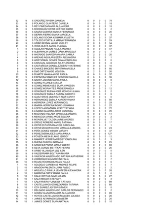 32    9   5   ORDOÑEZ RIVERA DANIELA                 6   0   0   0 78
33    9   5   POLANCO QUINTERO DANIELA               0   0   0   0 18
34    9   5   REY PINEDA MARIA ALEJANDRA             0   0   0   0 18
35    9   5   RODRIGUEZ ORTIZ NESTOR OMAR            0   0   0   0   2
36    9   5   SAGRA GUERRA KARINA FERNANDA           0   0   0   0 26
37    9   5   SIERRA FIERRO DIANA MARCELA            0   0   0   0   9
38    9   5   SOLANO SOCHA XIOMARA YULIETH           0   0   0   0 37
39    9   5   TOLEDO PORTILLA MARIA FERNANDA         0   0   0   0 29
40    9   5   URIBE BERNAL ANGIE YURLEY              0   0   0   0 34
41    9   5   VERA OLAYA KAROL YULIANA               0   0   0   0 37
 1    9   6   AGUILAR PINZON PAULA ANDREA            0   0   0   0 47
 2    9   6   ALBARRACIN JAIMES DIANA MARCELA        0   0   0   0   7
 3    9   6   ANDRADE SAAVEDRA MARIA CAMILA          0   2   0   0 20
 4    9   6   ARENAS AGUILAR LIZETH ALEJANDRA        0   0   0   0   1
 5    9   6   ARISTIZABAL GOMEZ DIANA CAROLINA       0   0   0   0   0
 6    9   6   CARVAJAL AGUDELO ZULAY ANDREA          0   0   0   0   8
 7    9   6   CASTAÑEDA GONZALEZ DERLY KATERINE      0   0   0   0 10
 8    9   6   CHAVEZ BRICEÑO BRIYITH MARCELA         0   6   0   6 95
 9    9   6   DIAZ ORTIZ ANGIE MELISSA               0   2   0   0 26
10    9   6   DUARTE AMAYA ANGIE PAOLA               0   0   0   6 37
11    9   6   ESPINOSA SANCHEZ GENESIS DANIELA       0   6   0   0 39
12    9   6   GARAY JACOME MARIA PAULA               0   0   0   0   0
13    9   6   GOMEZ FLOREZ NATALIA                   0   0   0   0   1
14    9   6   GOMEZ MENENSES SILVIA VANESSA          0   0   0   0   7
16    9   6   GOMEZ MORANTES ANGIE DANIELA           0   0   0   0 12
17    9   6   GONZALEZ BUENAHORA MONICA LILIANA      0   0   0   0   2
18    9   6   GONZALEZ ZABALA FABIAN ALBERTO         0   0   0   0   8
19    9   6   GUALTEROS JIMENEZ TAIMA NARITH         0   0   0   0   0
20    9   6   HERNANDEZ ZABALA KAREN VIVIANA         0   1   0   0 56
21    9   6   HERRERA LOPEZ YERIN NICOL              0   0   0   0 29
22    9   6   IBARRA HERRERA INGRID JOHANNA          0   0   0   0 22
23    9   6   LOPEZ LANDAZABAL LEIDY TATIANA         0   0   0   0 72
24    9   6   LOZANO GUARIN LAURIE VANESSA           0   0   0   0 25
25    9   6   MACHADO VILLADA MARIA ALEJANDRA        0   0   0   0 11
26    9   6   MENDOZA URIBE ANGIE SELENA             0   0   0   0   2
27    9   6   MONSALVE TOLOZA JAIME ANDRES           0   0   0   0   7
28    9   6   ORDUZ ROMERO KAROL TATIANA             0   0   0   0 17
29    9   6   ORTIZ ESTUPIÑAN ANGIE CAROLINA         0   0   0   0   1
30    9   6   ORTIZ MOGOTOCORO MARIA ALEJANDRA       4   6   0   0 23
31    9   6   PEÑA GOMEZ WENDY JURANY                0   0   0   0 37
32    9   6   PEREZ BERMUDEZ MARIA PAULA             4   6   0   6 127
33    9   6   POVEDA MESA ELAINE JERSEY              0   0   0   0 12
34    9   6   RAMIREZ HERRERA DEISSY CAROLINA        0   0   0   0   3
35    9   6   RUEDA CHACON ADRIANA                   0   0   0   0 25
36    9   6   SANCHEZ PARRA MARLY LIZETH             4   0   0   0 83
37    9   6   SILVA CORZO IBETH KATHERINE            0   0   0   0 20
38    9   6   URIBE VILLAMIZAR LUZ ILEN              0   0   0   0   0
39    9   6   VALDERRAMA BELTRAN MAYRA               0   0   0   0   6
40    9   6   VALENCIA MALDONADO NATALIA KATHERINE   0   0   0   0   0
41    9   6   ZAMBRANO NAVARRO NATALIA               0   0   0   0   7
36   10   0   ROJAS RODRIGUEZ María PAULA            0   0   0   0   0
 1   10   1   AGUDELO CARDENAS ANDRES FELIPE         0   0   0   0   7
 2   10   1   ARAGON PALENCIA JUAN PABLO             0   0   0   0   2
 3   10   1   ARGUELLO PINILLA JENIFFER ALEXANDRA    0   0   0   0 28
 4   10   1   BARBOSA ORTIZ MARIA PAULA              0   0   0   0   6
 5   10   1   CALA HORTUA DAVID JULIAN               0   0   0   0 27
 6   10   1   CALA RINCON STEFANY                    0   0   0   0   4
 7   10   1   CALA RIVERA YURLEISY TATIANA           0   0   0   0 89
 8   10   1   CASTELLANOS GOMEZ KAREN TATIANA        0   6   2   0 85
 9   10   1   COY SUAREZ JEYSON STIVEN               0   0   0   0   0
10   10   1   DELGADO MALDONADO CARLOS FERNANDO      0   0   0   0   2
11   10   1   GOMEZ GUZMAN MAYRA ALEJANDRA           0   0   0   0 89
12   10   1   HOYOS CASTELLANOS MAILEEN JULISSA      0   0   2   0 26
13   10   1   JAIMES ALVARADO ELIZABETH              0   0   0   2 20
14   10   1   JAIMES GOMEZ SILVIA NATALIA            0   0   0   0 10
 