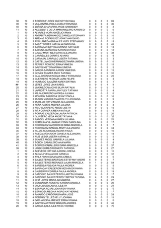 38   10   2   TORRES FLOREZ ISLENDY DAYANA           0    0   0   0   69
39   10   2   VILLAMIZAR ARDILA LUISA FERNANDA       0    0   0   0   30
40   10   2   ZUÑIGA CHAPARRO ANGIE GRISNEIDY        0    0   0   0    2
11   10   3   ACCIDENTE DE LA MAMA MOLANO KAREN DANIELA
                                                     0    0   0   0    0
 1   10   3   ALVAREZ MORA ANGELICA María            0    0   0   0   10
 2   10   3   ANGARITA HERNANDEZ DANIELA STEPHANY    0    0   0   0   10
 3   10   3   ARENAS RODRIGUEZ JONATHAN DAVID        0    0   0   0    0
 4   10   3   AVELLANEDA GRAJALES YURY STEPHANNY     0    0   0   0   13
 5   10   3   BAEZ TORRES NATHALIA CAROLINA          0    0   0   0   45
 6   10   3   BARRAGAN BAYONA IVONNE NATHALIE        0    0   0   0   13
 7   10   3   BAYONA QUIÑONEZ KAREN DAYANA           0    0   0   0   12
 8   10   3   CALAO MARTINEZ MARIA ALEJANDRA         0    0   0   0   34
 9   10   3   CARRIZALES DUARTE ALVARO               0    0   0   0    9
10   10   3   CARVAJAL CARRILLO LISETH TATIANA       0    0   0   0    3
12   10   3   CASTELLANOS HERNANDEZ MARIA JIMENA     0    0   0   0    0
13   10   3   FERRER ROMERO ERIKA VANESA             0    0   0   0   15
14   10   3   GALVIS NIETO MARIANA XIMENA            0    0   0   0    5
15   10   3   GARCIA SANABRIA KAREN VANESSA          0    0   0   0   15
16   10   3   GOMEZ SUAREZ ANGY TATIANA              0    0   0   0   31
17   10   3   GUALDRON MENDOZA EMILY FERNANDA        0    0   0   0   22
18   10   3   GUERRERO PEDRAZA JUAN FELIPE           0    0   0   0    3
19   10   3   HURTADO SALAZAR KAREN DAYANA           0    0   0   0    1
##   10   3   JEREZ LOPEZ LINA ISABEL                0    0   0   1    9
20   10   3   JIMENEZ CAMACHO SILVIA NATALIA         0    0   0   0    1
21   10   3   LARROTTA PARRA JINNYLEY TATIANA        0    0   0   0    4
22   10   3   MEJIA CARREÑO ANDREA JULIANA           0    0   0   0    0
23   10   3   MONROY BARBOSA YENNY PAOLA             0    0   0   0   16
24   10   3   MUÑOZ VASQUEZ MAYERLITH JOHANNA        0    0   0   0    9
25   10   3   MURILLO ORTIZ MARIA ALEJANDRA          0    0   0   0    2
26   10   3   PEÑA RAMOS ANDREA JULIANA              0    0   0   0    3
27   10   3   PICO GUERRERO ANGIE LISETH             0    0   0   0   15
28   10   3   PITA CORREA XIMENA NATALIA             0    0   0   0    9
29   10   3   PORRAS CALDERON LAURA PATRICIA         0    0   0   0   20
30   10   3   QUINTERO VEGA ANGIE TATIANA            0    0   0   0   32
31   10   3   RANGEL VERGARA KAREN JULIANA           0    0   0   0   25
32   10   3   REMOLINA VILLAMIZAR YENNI CAROLINA     0    0   0   0   17
33   10   3   RODRIGUEZ AMOROCHO DIANA MARCELA       0    0   0   0    7
34   10   3   RODRIGUEZ RANGEL MARY ALEJANDRA        0    0   0   0   44
35   10   3   ROJAS RODRIGUEZ MARIA PAULA            0    0   0   0   16
37   10   3   RUEDA AFANADOR DANIELA ALEJANDRA       0    0   0   0   19
38   10   3   RUIZ VESGA LIZETH NATHALIA             0    0   0   0    5
39   10   3   SUAREZ ANGEL GABRIELA JULIANA          0    0   0   0    4
40   10   3   TOBON CABALLERO ANA MARIA              0    0   0   0    8
41   10   3   TORRES CABALLERO DIANA MARCELA         0    0   0   0   37
39   10   3   URIBE GOMEZ ROSMERY PATRICIA           0    0   2   0   27
 1   10   4   ACEVEDO ORTEGA KAREN LORENA            0    0   0   0   10
 2   10   4   ALDANA VEGA ANGIE DANIELA              0    0   0   0   31
 3   10   4   AVILA FONNEGRA MARIA CAMILA            0    0   0   0    0
 4   10   4   BALLESTEROS BASTIDAS ESTEFANY ANDREA 6      0   0   0    7
 5   10   4   BALLESTEROS MORALES LAURA MARCELA      0    1   0   2   54
 6   10   4   BARBOSA POSADA PAULA ANDREA            0    0   0   0    5
 7   10   4   BARRAGAN CALDERON MEGHIN DAYANNA       0    4   0   0   10
 8   10   4   CALDERON CORREA PAULA ANDREA           0    0   0   0   19
 9   10   4   CARDOZO BALLESTEROS LARITZA VIVIANA    0    0   0   0   17
10   10   4   CARDOZO BALLESTEROS YARITZA TATIANA    0    4   0   0   24
11   10   4   CHIA LOPEZ MAIRA ALEJANDRA             0    4   0   0   27
12   10   4   COMBARIZA ROMERO KARENN DANIELA        0    0   0   0   20
13   10   4   DIAZ CORZO LAURA JULIETH               0    0   0   0   21
14   10   4   ESPARZA ROJAS JENNIFER VIVIANA         0    0   0   0    0
15   10   4   ESPINOZA MEDINA INGRID KATHERINE       0    0   0   0   17
16   10   4   FAJARDO CARDENAS MARIA JOSE            0    0   0   0   28
17   10   4   FORERO TELLEZ KELLY JOHANA             0    0   0   0   15
18   10   4   GACHANCIPA JIMENEZ ERIKA VIVIANA       0    0   0   0    6
19   10   4   GALVIS MARTINEZ MARLON ANDRES          0    0   0   0   46
20   10   4   GARCIA BAEZ JULIETH KATHERINE          0    0   0   0   76
 