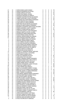 21   10   4   GARCIA BAEZ LAURA VIVIANA            0   0   0   0   76
22   10   4   GARCIA GUERRERO ESTEFANY             0   0   0   0   13
23   10   4   GOMEZ GARCIA CATALINA                0   4   0   0   54
24   10   4   GOMEZ RUIZ MARIA JULIANA             0   0   0   0   30
25   10   4   GONZALEZ MONSALVE DANIELA            0   0   0   0    0
26   10   4   GUZMAN CACERES MAYRA ALEJANDRA       0   0   0   0   14
27   10   4   JAIMES SUPELANO JULIETH DAYANA       0   0   0   0   35
28   10   4   LONDOÑO MULFORD MARIA FERNANDA       0   4   0   0   44
29   10   4   LOPEZ RINCON PAULA ANDREA            0   0   0   0    4
30   10   4   LOZA CASTILLO PAOLA ANDREA           0   0   0   0    8
31   10   4   MARTINEZ ROJAS MAYRA ALEJANDRA       6   4   0   0   46
32   10   4   MORALES AMAYA MARIA FERNANDA         0   0   0   0   28
33   10   4   MORENO CALDERON JENNYFFER KATERINE   0   0   0   0    2
34   10   4   PABON ACEVEDO JULIETH ANDREA         0   0   0   0   21
35   10   4   PIMIENTO PEREZ MAYRA LIZETH          6   0   0   0   23
36   10   4   QUINTERO BUENO LUISA FERNANDA        0   0   0   0    8
37   10   4   RANGEL MANTILLA SILVIA JULIANA       0   0   0   0    0
38   10   4   RODRIGUEZ ARIAS KAREN MELISSA        6   4   5   0   42
39   10   4   RUEDA PRADA SONIA CRISTINA           0   0   0   0   29
40   10   4   VARGAS VARGAS MARIA ALEJANDRA        0   0   0   0   30
41   10   4   VEGA GONZALEZ MAYRIN JARETH          0   0   0   0    8
 1   10   5   ARCHILA ABREO DIANA KATHERINE        0   0   0   0    2
 2   10   5   ARENAS VARGAS MARIA CAMILA           0   0   0   0    6
 3   10   5   AYALA ABREO SOLANYE ANDREA           0   0   0   0    0
 4   10   5   AYALA BAYONA MAYRA FERNANDA          0   0   0   0    0
 5   10   5   AYALA PEÑALOZA ANDREA CAROLINA       0   0   0   0    4
 6   10   5   BARCENAS MENDEZ ANGIE DANIELA        0   0   0   0   35
 7   10   5   BECERRA ROJAS KEVELYN GIRETH         0   0   0   0    9
 8   10   5   BLANCO MANTILLA KAROLAIN             0   0   0   0   75
 9   10   5   BUENAHORA ROJAS MARILYN              0   0   0   0   15
10   10   5   CARRILLO TARAZONA ANGIE CAROLINA     0   0   0   0    3
11   10   5   CRIADO REYES KELLY KATERINE          0   0   0   0    6
12   10   5   DIAZ FRANCO MARIA PAULA              0   0   0   0    6
13   10   5   FONTALVO MENDEZ NATALIA              0   5   3   6   62
14   10   5   GARCIA BAUTISTA SILVANA              0   0   0   0   18
15   10   5   GOMEZ CAMARGO MARIA FERNANDA         0   0   0   0    0
16   10   5   GONZALEZ MONTERO LIZETH PAOLA        0   0   0   0   14
17   10   5   GUARIN OSORIO KAROL NATALIA          0   0   0   0   18
18   10   5   JAIMES MARIN ASHLEY NIRVANA          0   0   0   0    5
19   10   5   JIMENEZ HERNANDEZ JOSSY STEVEN       0   0   1   0   68
20   10   5   LEON LEAL KAREN JUDITH               0   0   1   1   30
21   10   5   LOPEZ SIERRA ANA DANIELA             0   0   0   0   30
22   10   5   MANTILLA NAVARRO KAREN TATIANA       0   0   0   0    1
23   10   5   MANTILLA PLATA DANIELA ALEJANDRA     0   0   2   0   32
24   10   5   MONTIEL MURILLO MARIA FERNANDA       0   0   0   1   18
25   10   5   NIÑO TORRES LUZ ADRIANA              0   0   0   0   29
26   10   5   OREJARENA JIMENEZ MARIA FERNANDA     0   0   0   0   30
27   10   5   ORTEGA MARTINEZ SUSANA PAOLA         0   0   0   0    5
28   10   5   ORTIZ SILVA KAROL DAYANA             0   0   0   0    7
29   10   5   PATIÑO OLARTE JULIANY MICHELL        0   0   0   0   30
30   10   5   PEÑA MACAREO GENNY FERNANDA          0   0   0   0   86
31   10   5   POLENTINO HERNANDEZ ZAYDA VIVIANA    0   2   0   0   46
32   10   5   RAMIREZ BLANCO WENDY NATALIA         0   0   0   0    0
33   10   5   RAMIREZ GARCES LEIDY MARCELA         0   0   0   0    1
34   10   5   RICO PACHECO JULIANA MILDRETH        0   0   0   0    1
35   10   5   RINCON HERRERA YURANY ANDREA         0   0   0   0   12
36   10   5   SANCHEZ ARIAS JUAN DAVID             0   0   0   0   13
37   10   5   SERRANO ACACIO SILVIA JULIANA        0   0   0   0    6
38   10   5   SERRANO GOMEZ YOJANNA YULIETH        0   0   0   0    2
39   10   5   TOLOZA BARRIOS YARITZA               0   0   0   0   60
40   10   5   URIZA GUECHA MARLY NATHALIA          0   0   0   0    1
41   10   5   VALERO CAMACHO KAREN LIZETH          0   0   0   0    6
42   10   5   VECINO PINZON SILVIA KATHERINE       0   0   0   0   41
 1   10   6   ARENAS AGUILAR KAREN DAYANA          0   0   0   0    0
 2   10   6   AYALA VILORIA IVETH VANESSA          0   0   0   0    0
 