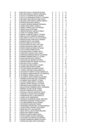 3    10   6   BAUTISTA FIALLO JENNIFER DAYANA        6   5   0   0   37
4    10   6   BELTRAN MANTILLA MARIA FERNANDA        0   0   0   0    9
5    10   6   CASTILLO CHARRIS PAULA ANDREA          0   0   0   0   21
6    10   6   CASTILLO HERNANDEZ SHIRLEY JOHANNA     0   0   0   0   38
     10   6   DELGADO CRISTANCHO ANGIE PAOLA         0   0   0   0    7
 8   10   6   DELGADO CRISTANCHO KAREN DANIELA       0   0   0   0   18
 9   10   6   DUEÑAS MELENDEZ DANIELA                0   0   0   0    0
10   10   6   FAJARDO ARENAS MARIUM FERNANDA         0   0   0   0    6
11   10   6   GOMEZ ARIAS MARLY DANIELA              0   0   0   0    9
12   10   6   GOMEZ TORRES LEIDY KATHERINE           0   0   0   0    7
13   10   6   JEREZ SALAS STEPHANIA                  0   0   0   0   11
14   10   6   JIMENEZ MORENO ANDRES CAMILO           0   0   0   0   15
15   10   6   LOPEZ JOYA MARIA CAMILA                0   0   0   0   10
16   10   6   MANCILLA JIMENEZ NANLLY TATIANA        0   1   0   0   30
17   10   6   MANTILLA RICO ANDREA FERNANDA          0   0   0   0    5
18   10   6   MELGAREJO CASTILLO SILVIA PATRICIA     6   5   0   0   36
19   10   6   MONSALVE BELTRAN PAULA ANDREA          0   0   0   0    0
20   10   6   MORENO BASTO LINA MARIA                0   0   0   0   12
21   10   6   MURCIA CAMACHO ESTEFANY                0   0   0   0    1
22   10   6   OCHOA PEÑALOZA KEILY MILYANE           0   0   0   0   13
23   10   6   PEREZ MONSALVE KAREN LIZETH            0   0   0   0   23
24   10   6   PINZON SARQUEZ MARIA CATALINA          0   0   0   0    2
25   10   6   PLATA GOMEZ KAREN ROCIO                0   0   0   0    8
26   10   6   QUEZADA MURILLO MAIRA LIZETH           0   0   0   0   13
27   10   6   QUINTERO CHACON YERLY NARLY            0   0   0   0    0
28   10   6   QUIÑONEZ MENDOZA MARIA ALEJANDRA       0   0   0   0    7
29   10   6   RAMIREZ RAMIREZ NIKOLLE JULIANA        0   0   0   0    8
30   10   6   ROJAS MACIAS EDITH DANIELA             0   0   0   0    8
31   10   6   RUEDA MILLAN ANDREA DAYANNA            0   0   0   0   21
32   10   6   SANCHEZ MANCIPE WENDY NATHALIA         0   0   0   0   17
33   10   6   SEGURA COGOLLO DISNEY                  0   0   0   0   25
34   10   6   SOLANO DELGADO ERIKA YULEIDY           0   0   0   0    8
35   10   6   SUAREZ ORDUZ ERICK DUBAN               0   0   0   0   33
36   10   6   TOLOZA PINZON DAYANNA SLENDY           0   0   0   0    0
37   10   6   TORRES ORDOÑEZ DIANA MARCELA           0   0   0   0    7
38   10   6   VALDIVIESO FORERO YESSICA MARCELLA     0   0   0   0    2
39   10   6   VILLABONA CAÑAS MARIA DE LOS ANGELES   0   0   0   0   31
40   10   6   VILLARREAL PINZON LAURA LUCIA          0   0   0   0   19
41   10   6   VILLARREAL PINZON MAIRA ALEJANDRA      0   0   0   0   19
 1   11   1   ADARME ALDANA MICHAEL FERNANDO         4   2   4   0   74
 2   11   1   ALVARADO AVILA WENDY TATIANA           0   0   0   0    9
 3   11   1   ALVAREZ JAIMES BRIGYTH DANIELA         0   0   0   0   14
 4   11   1   ARENAS OSPINA ANDREA CATALINA          0   0   0   0   22
 5   11   1   ARENAS SOLANO ANDREA DEL PILAR         0   0   0   0    8
 6   11   1   BALLESTEROS RAMIREZ KAROL FERNANDA     0   0   0   0    3
 7   11   1   BARRIOS ALDANA ANGIE KARINA            0   0   0   0    6
 8   11   1   BELEÑO VARGAS SILVIA JULIANA           0   0   0   0   22
 9   11   1   CARVAJAL CASTRO VANESSA YURLEY         0   0   0   0    1
10   11   1   CHINCHILLA PINZON PAULA ANDREA         0   0   0   0    5
11   11   1   FERREIRA ROJAS JULIAN ERNESTO          0   0   0   0    0
12   11   1   GOMEZ LEON JASKESADAY                  0   0   2   0   53
13   11   1   GONZALEZ GUERRERO ANGIE CAROLINA       0   0   0   0    3
14   11   1   GONZALEZ VASQUEZ YESSICA PAOLA         0   0   0   0   21
15   11   1   GULUMA RAMIREZ PAOLA ANDREA            0   0   0   0   10
16   11   1   GUTIERREZ SUAREZ BETSIMAR              0   0   0   0   11
17   11   1   HERNANDEZ RODRIGUEZ CLAUDIA MARCELA    0   0   0   0   24
18   11   1   LOPEZ RODELO RAFAEL GUILLERMO          0   0   0   0    9
19   11   1   MARIN BAUTISTA ANA MAYERLI             0   0   0   0    8
20   11   1   MEJIA CASTELLANOS KAREN MELISSA        0   0   0   0    2
21   11   1   MESA AVILA KAREN VIVIANA               0   0   0   0   15
22   11   1   MORALES GARCIA MARIA PAULA             0   0   0   0    6
23   11   1   NAUSA UMAÑA GLEDNA ODEMARIS            0   0   0   0    3
24   11   1   OLAYA BAUTISTA MAYRA ALEJANDRA         0   0   0   0    2
25   11   1   OSORIO RODRIGUEZ MARIA CATALINA        0   0   0   0    4
26   11   1   OVIEDO DELGADO LIZETH DAYANNA          0   0   0   0    3
 