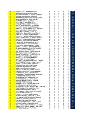 11   3   LESMES VEGA MARIA FERNANDA             0   0   0   0   0    58
11   3   LIZCANO RIVERA AURA JULIANA            0   0   0   0   0    15
11   3   MACHADO MONSALVE INGRID VANESSA        0   0   0   0   0    6
11   3   MASMELA RUIZ DIANA MARCELA             0   0   0   0   0    17
11   3   MONTAÑEZ MARTINEZ KAREM DAYANNA        0   0   1   0   1    18
11   3   MONTES FAJARDO TANIA JIMENA            0   0   0   0   0    19
11   3   NUÑEZ QUIROGA MANUELA                  0   1   1   0   2    44
11   3   OJEDA REY CAMILA ANDREA                1   0   0   0   1    54
11   3   ORDUZ RABELO DEISY KATERINE            0   0   0   0   0    11
11   3   ORTIZ FERREIRA LEIDY KATHERINE         0   0   0   0   0    12
11   3   OVALLOS GAONA MARIA FERNANDA           0   0   0   0   0    12
11   3   PAREDES SAAVEDRA ANDREA CAROLINA       0   0   0   0   0    9
11   3   PICO OSORIO DANIELLA MILENA            0   0   1   0   1    16
11   3   QUINTERO CARREÑO JESSICA               0   0   0   0   0    0
11   3   RESTREPO GARCIA DIANA CAROLINA         0   0   0   0   0    12
11   3   SANCHEZ DOMINGUEZ KATHERINE            0   0   0   0   0    12
11   3   SANCHEZ PARADA MARIA ALEJANDRA         0   0   0   0   0    40
11   3   SEPULVEDA GARCIA ESTEFANY YOMAR        1   0   0   0   1    59
11   3   SUAREZ HERNANDEZ LEIDY JHOANNA         0   0   0   0   0    7
11   3   SUAREZ MORENO ANGIE TATIANA            1   0   0   0   1    15
11   3   TARAZONA BECERRA ANGIE NICOLL          0   0   6   2   8    29
11   3   TORRES PARADA KELLY JOHANNA            0   0   0   0   0    11
11   3   VOLLMUTH GARCIA ANDREA PAOLA           0   0   0   0   0    7
11   3   ZABALA CARVAJAL JENIFFER DANIELA           0   6   1   7    89
11   4   ADARME RAMIREZ WENDY CATHERINE         0   0   0   0   0    60
11   4   AYALA MANTILLA ESTEFANIA               1   0   0   0   1    21
11   4   BALAGUERA MUÑOZ KAREN MELISSA          1   1   0   0   2    13
11   4   BARRERA ANGEL LAURA JULIANA            0   0   0   0   0    22
11   4   BARRERA MARTINEZ FRANCY PAOLA          0   0   0   0   0    67
11   4   BAYONA RAMIREZ ANGIE DANIELA           0   0   0   0   0    16
11   4   BERMUDEZ RUIZ LISETH NAYIBE            1   0   0   0   1    44
11   4   BUITRAGO DIANA NATHALIA                0   0   0   0   0    32
11   4   BUITRAGO CHAPARRO NATHALIA ANDREA      0   1   0   0   1   129
11   4   CARREÑO PORRAS MAYERLIS VIVIANA        0   0   0   0   0    29
11   4   CASTILLO ORDUZ JERSLY TATIANA          0   0   0   0   0    18
11   4   CEDIEL BRAVO MARLON FABIAN             1   0   6   0   7    28
11   4   CORDERO MEZA ANGY LIZETH               0   0   0   0   0    23
11   4   DIAZ ESPARZA MARIA CAMILA              1   0   0   0   1    26
11   4   GELVEZ BALAGUERA JENNY MELISSA         0   0   0   0   0    17
11   4   GRANADOS RINCON JOSE FERNANDO          1   0   0   0   1    41
11   4   GUERRERO LEON LEIDY KATERINE           0   0   0   0   0    2
11   4   HERNANDEZ ALVARADO YIBETH DAYANA       0   0   0   0   0    39
11   4   JAIMES SANCHEZ JHON PAUL               1   0   0   0   1    21
11   4   MARTINEZ PLATA ANDRES FELIPE           0   0   0   0   0    58
11   4   MARTINEZ ZABALA JULY ANDREA            0   0   0   0   0    93
11   4   MONCADA REYES PAOLA ANDREA             0   0   0   0   0    40
11   4   MONTOYA ROA MARIBEL                    1   0   0   0   1    5
11   4   MORENO VELILLA INGRID MAYERLY          0   1   0   0   1    24
11   4   PRADA LAMUS WENDY JHOANA               1   0   0   0   1    17
11   4   RODRIGUEZ AGUILLON YESSICA ALEJANDRA   0   0   0   0   0    74
11   4   RODRIGUEZ ORTIZ KAREN DAYANA           1   0   0   0   1    23
11   4   SANMIGUEL ROA SILVIA JIMENA            0   0   0   0   0    42
11   4   SANTANDER PARDO LUISA FERNANDA         1   0   0   0   1    23
11   4   SOTO SUAREZ NATHALIA                   0   0   0   0   0    9
11   4   SUAREZ PINTO NATHALIA XIMENA           0   0   0   0   0    68
11   4   SUAREZ RODRIGUEZ SILVIA JULIANA        0   0   2   0   2    43
11   4   TELLEZ REYES JENNYFER ALEXANDRA        0   0   0   0   0    25
11   4   VASQUEZ VELASQUEZ DAYANA               0   0   0   0   0    9
11   4   VEGA LEON GENNY KATHERINE              1   0   0   0   1    70
11   4   VILLAMIZAR SANTOYO LAURA JULIANA       0   4   0   0   4    60
11   5   ALVAREZ HENAO HUBER ANDRES             0   0   0   0   0    8
11   5   BALAGUERA RUBIO FREYMAN LAHIONELL      0   0   0   0   0    0
11   5   BARBOSA PEÑARANDA KAROL NATHALIA       0   0   0   0   0    21
11   5   BARCO ORDUZ YULY PATRICIA              0   0   0   0   0    0
 