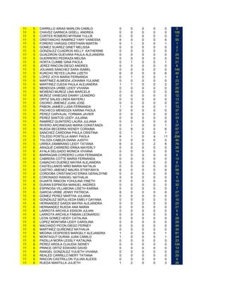 11   5   CARRILLO ARIAS MARLON CAMILO         0   0   0   0   0     0
11   5   CHAVEZ GARNICA GISELL ANDREA         0   0   0   0   0    100
11   5   CORTES ROMERO MYRIAM YULLIE          0   0   0   0   0     17
11   5   CRISTANCHO RAMIREZ YARY VANESSA      6   0   0   0   6     55
11   5   FORERO VARGAS CRISTHIAN MARTIN       0   1   0   0   1     1
11   5   GOMEZ SUAREZ GINET MELISSA           0   0   0   0   0     2
11   5   GONZALEZ CUADROS KELLY KATHERINE     0   0   0   0   0     7
11   5   GUALDRON GUEVARA PAULA ALEJANDRA     0   0   0   0   0     20
11   5   GUERRERO PEDRAZA MELISA              0   0   0   0   0     74
11   5   HORTA CUMBE GINA PAOLA               0   1   0   0   1     21
11   5   JEREZ RINCON DIEGO ANDRES            0   0   0   0   0     6
11   5   JOLIANIS SANCHEZ SARA ISABEL         0   0   0   0   0    140
11   5   KURCHO REYES LAURA LIZETH            6   0   0   0   6     40
11   5   LOPEZ JOYA MARIA FERNANDA            0   1   0   0   1     9
11   5   MARTINEZ ALMEIDA JOHAIMA YULAINE     0   0   0   0   0     23
11   5   MARTINEZ OJEDA PAULA ALEJANDRA       1   1   0   0   2     37
11   5   MENDOZA URIBE LEIDY VIVIANA          0   0   0   0   0     20
11   5   MORENO MUÑOZ LINA MARCELA            0   0   0   0   0     68
11   5   MUÑOZ VANEGAS DANNY LEANDRO          0   0   0   0   0     12
11   5   ORTIZ SALAS LINDA MAYERLI            0   0   0   0   0     13
11   5   OSORIO JIMENEZ JUAN JOSE             0   0   0   0   0     31
11   5   PABON JAIMES LUISA FERNANDA          1   0   0   0   1     13
11   5   PACHECO MENDOZA KARINA PAOLA         0   0   0   0   0     37
11   5   PEREZ CARVAJAL YORMAN JAVIER         0   0   0   0   0     31
11   5   PEREZ SANTOS LEIDY JULIANA           0   0   0   0   0     33
11   5   RAMIREZ QUINTERO LAURA JULIANA       0   0   0   0   0     3
11   5   RIVERO ARCINIEGAS MARIA CONSTANZA    0   1   0   0   1     37
11   5   RUEDA BECERRA WENDY CORAIMA          0   6   0   0   6     57
11   5   SANCHEZ CARDONA PAULA CRISTINA       0   1   0   0   1     27
11   5   TOLEDO PORTILLA ANNY PAOLA           6   1   0   4   11   204
11   5   TOLOZA CABEZA DIANA JUDITH           0   0   0   0   0     40
11   5   URREA ZAMBRANO LEIDY TATIANA         6   0   0   2   8     76
11   6   ARAQUE CARREÑO ERIKA MAYERLY         0   0   0   0   0     26
11   6   AYALA DELGADO MONICA VIVIANA         0   0   0   0   0     14
11   6   BARRAGAN CORDERO LUISA FERNANDA      0   0   0   0   0     6
11   6   CABRERA COTTE MARIA FERNANDA         0   0   0   0   0     13
11   6   CAMACHO DUEÑEZ MAYRA ALEJANDRA       0   0   0   0   0     6
11   6   CASTELLANOS NIÑO MARIA NATALIA       0   0   0   0   0     21
11   6   CASTRO JIMENEZ MAURA STHEFANYA       6   0   0   0   6     56
11   6   CORDOBA CRISTANCHO ERIKA GERALDYNE   0   0   0   0   0     19
11   6   CORONADO RANGEL NATHALIA             0   0   0   0   0     5
11   6   DUARTE RINCON YOHULINA YINETH        0   0   0   0   0     10
11   6   DURAN ESPINOSA MANUEL ANDRES         0   0   0   0   0     32
11   6   ESPINOSA VILLABONA LISETH KARINA     0   0   0   0   0     7
11   6   GARCIA URIBE JENNY PATRICIA          6   0   0   0   6     27
11   6   GOMEZ PEREZ MARTHA JULIANA           0   0   0   0   0     57
11   6   GONZALEZ SEPULVEDA EMELY DAYANA      0   0   0   0   0     10
11   6   HERNANDEZ GARZA MAYRA ALEJANDRA      0   0   0   0   0     22
11   6   HERNANDEZ RUEDA ANA MARIA            0   0   0   0   0     21
11   6   LARROTA ARCHILA EDISON JULIAN        0   0   0   0   0     6
11   6   LARROTA ARCHILA FABIAN LEONARDO      0   0   0   0   0     6
11   6   LEON GOMEZ HEIDY CATALINA            0   0   0   0   0     28
11   6   LOPEZ MONTAÑA LEIDY CAROLINA         0   0   0   0   0     29
11   6   MACHADO PICON DIEGO FERNEY           0   0   0   0   0     44
11   6   MARTINEZ QUIÑONEZ NATHALIA           0   0   0   0   0     35
11   6   MEDINA CESPEDES MARGELY ALEJANDRA    1   0   0   0   1     81
11   6   MONTAGUT DURAN JUAN CAMILO           1   0   0   0   1     24
11   6   PADILLA MORA LESSLY KATALINA         0   0   0   0   0     23
11   6   PEREZ ARDILA CLAUDIA SIDNEY          0   0   0   0   0    104
11   6   PRINCE ORTIZ EDWARD DAVID            0   0   0   0   0     13
11   6   RANGEL GONZALEZ YULIETH VIVIANA      0   0   0   0   0     23
11   6   REALES CARRILLO MERY TATIANA         0   0   0   0   0     20
11   6   RINCON CASTRILLON YULIAN ALEXIS      0   0   0   0   0     6
11   6   RUEDA MANTILLA JULIETH               1   2   0   0   3     26
 