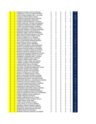 9   4   CAMACHO GOMEZ LIZETH VANESSA           0   0   0   0   0     36
9   4   CARRASCAL CLAVIJO LISBETH KARINA       0   0   0   0   0     1
9   4   CASTELLANOS GOMEZ NELLY SILVANA        0   0   0   0   0     45
9   4   COGOLLO PEREZ SMITH JOHAN              0   1   0   0   1     52
9   4   CORDERO VELANDIA NUBIA STEFANY         0   0   0   6   6    126
9   4   DUEÑEZ RODRIGUEZ LINA MARIA            0   0   0   0   0     13
9   4   GOMEZ ALMEYDA BRIGGITTI SULENY         0   0   0   6   6     6
9   4   GOMEZ SANCHEZ YOLEIMA ALEXANDRA        0   0   0   1   1     17
9   4   GONZALEZ MORALES CAMILA ANDREA         0   0   0   1   1     42
9   4   LARROTTA PARRA SHIRLEY KARINA          0   0   0   0   0     0
9   4   LEON CARDENAS UVESEELER STIVEN         0   0   0   0   0     0
9   4   MARTINEZ MONROY TATIANA FERNANDA       0   0   0   1   1     74
9   4   MENDOZA DURAN DIANA MARCELA            0   0   0   0   0     31
9   4   MORENO CAMELO MAYRA FERNANDA           0   0   0   0   0     15
9   4   MOSCOSO MARTINEZ MICHELL DAYANA        0   0   0   0   0     2
9   4   NIÑO CASTELLANOS KAREN YULIZA          0   1   0   0   1     30
9   4   OCHOA TORRES YULLY ANDREA              0   0   0   0   0     4
9   4   ORTIZ BOHORQUEZ AMY GEOVANA            0   0   0   0   0     29
9   4   ORTIZ CONTRERAS MAINOR ANDRES          0   0   6   1   7     40
9   4   PAEZ BONILLA PAULA JULIANA             0   0   0   6   6     45
9   4   PEÑA LOZANO DIEGO ARMANDO              0   0   0   1   1     65
9   4   QUINTERO GALINDO LUISA FERNANDA        0   0   0   0   0     11
9   4   QUINTO ALVARADO NARLYN DAYANA          0   0   0   1   1     30
9   4   QUIROGA ROJAS DANIELA KATHERINE        0   0   0   0   0     4
9   4   RANGEL ALVARADO YESSLO MAYRATH         0   1   0   0   1     12
9   4   RINCON CARVAJAL MARIA DEL PILAR        0   1   0   0   1     35
9   4   RONDON BOHORQUEZ BRANDON STIVEN        0   0   6   0   6     15
9   4   SANDOVAL ORDOÑEZ NICOLE JULIETH        0   0   0   0   0     67
9   4   SARMIENTO MORENO NURY TATIANA          0   0   0   1   1     65
9   4   SEQUEDA GOMEZ DIANA VANESSA            0   0   0   0   0     11
9   4   TORRES CONDE ANGIE CAMILA              0   0   0   0   0     11
9   4   TORRES FLOREZ JAIRO ALEJANDRO          0   0   6   0   6     37
9   4   TORRES JAUREGUI MELANI ANNET           0   0   0   0   0     15
9   4   URIBE MUÑOZ PAULA JOHANNA              0   0   0   1   1     54
9   4   VALENCIA DIAZ MAYRA ALEJANDRA          0   0   0   0   0     26
9   5   ACEVEDO CONTRERAS MARIA DEL PILAR      0   0   0   0   0     41
9   5   ANGARITA SIERRA ANA LORAINE            0   0   0   0   0     22
9   5   APARICIO CETINA SIVLIA ROXANA          0   0   0   0   0     7
9   5   ARDILA TORRES JULY STEPHANY            0   0   0   1   1     21
9   5   ARGUELLO AMADO MIGUEL ANGEL            0   0   0   0   0     1
9   5   BADILLO MAYORGA ANDREA JULIANA         0   0   0   0   0     22
9   5   BARAJAS PAREDES SILVIA FERNANDA        0   0   0   0   0     1
9   5   BARRAGAN DELGADO CRISTIAN DUVAN        0   0   0   0   0    134
9   5   BENAVIDES MANTILLA JOHANNA KATHERINE   2   0   0   1   3     40
9   5   CAMACHO ATUESTA ANGUIE LIZETH          0   0   0   1   1     55
9   5   COLLAZOS SANCHEZ SHIRLEY VANESSA       0   0   0   0   0     36
9   5   CORREA CASTRO DIANA MARCELA            0   0   0   0   0     0
9   5   DANGOND SUAREZ KAREN TATIANA           0   0   0   0   0     43
9   5   FERNANDEZ SAAVEDRA CAMILA ANDREA       0   0   0   0   0     3
9   5   FIGUEROA ORDUZ KAREN MELISSA           0   0   0   0   0     14
9   5   GIRALDO GONZALEZ MARIA FERNANDA        0   0   0   0   0     49
9   5   GIRALDO RODRIGUEZ ANJJELAY FERNANDA    0   0   6   0   6    194
9   5   GOMEZ JIMENEZ LAURA HASBLEDY           0   0   0   0   0     19
9   5   GOMEZ PINZON ESTEFANIA                 0   0   0   0   0     29
9   5   GOMEZ VANEGAS SILVIA JULIANA           0   0   0   0   0     15
9   5   HERNANDEZ GOMEZ JESSICA PAOLA          0   0   0   0   0     72
9   5   JAIMES ARIAS LAURA INES                0   0   0   0   0     0
9   5   LOPEZ LACHE ANIGE TATIANA              0   0   0   0   0     44
9   5   LUNA CASTILLO JULIETH ANDREA           2   0   0   0   2     48
9   5   MASMELA RINCON ANDREA XIMENA           0   0   0   6   6     16
9   5   MELENDEZ CRUZ LISETTE CAROLINA         0   0   0   1   1     66
9   5   MONSALVE PABON NAGIVE MELISSA          0   0   0   0   0     43
9   5   MORENO BRAVO STEPHANIA                 0   0   6   6   12   127
9   5   MORENO SANCHEZ ANGGIE ALEJANDRA        0   0   0   0   0     48
 
