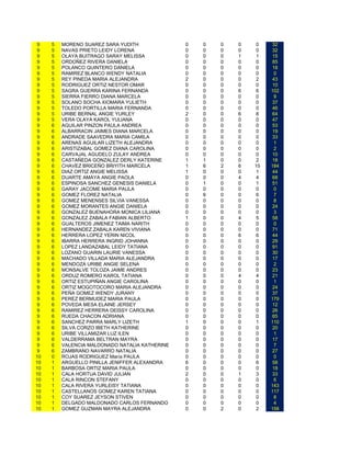 9   5   MORENO SUAREZ SARA YUDITH              0   0   0   0   0     32
 9   5   NAVAS PRIETO LEIDY LORENA              0   0   0   0   0     32
 9   5   OLAYA BUITRAGO SARAY MELISSA           0   0   0   1   1     15
 9   5   ORDOÑEZ RIVERA DANIELA                 0   0   0   0   0     85
 9   5   POLANCO QUINTERO DANIELA               0   0   0   0   0     18
 9   5   RAMIREZ BLANCO WENDY NATALIA           0   0   0   0   0     0
 9   5   REY PINEDA MARIA ALEJANDRA             2   0   0   0   2     43
 9   5   RODRIGUEZ ORTIZ NESTOR OMAR            0   0   0   0   0     10
 9   5   SAGRA GUERRA KARINA FERNANDA           0   0   0   6   6    102
 9   5   SIERRA FIERRO DIANA MARCELA            0   0   0   0   0     9
 9   5   SOLANO SOCHA XIOMARA YULIETH           0   0   0   0   0     37
 9   5   TOLEDO PORTILLA MARIA FERNANDA         0   0   0   0   0     46
 9   5   URIBE BERNAL ANGIE YURLEY              2   0   0   6   8     64
 9   5   VERA OLAYA KAROL YULIANA               0   0   0   0   0     47
 9   6   AGUILAR PINZON PAULA ANDREA            0   0   0   0   0     53
 9   6   ALBARRACIN JAIMES DIANA MARCELA        0   0   0   0   0     19
 9   6   ANDRADE SAAVEDRA MARIA CAMILA          0   0   0   0   0     33
 9   6   ARENAS AGUILAR LIZETH ALEJANDRA        0   0   0   0   0     1
 9   6   ARISTIZABAL GOMEZ DIANA CAROLINA       0   0   0   0   0     2
 9   6   CARVAJAL AGUDELO ZULAY ANDREA          0   0   0   0   0     10
 9   6   CASTAÑEDA GONZALEZ DERLY KATERINE      1   1   0   0   2     18
 9   6   CHAVEZ BRICEÑO BRIYITH MARCELA         1   6   2   6   15   184
 9   6   DIAZ ORTIZ ANGIE MELISSA               1   0   0   0   1     44
 9   6   DUARTE AMAYA ANGIE PAOLA               0   0   0   4   4     68
 9   6   ESPINOSA SANCHEZ GENESIS DANIELA       0   1   0   0   1     51
 9   6   GARAY JACOME MARIA PAULA               0   0   0   0   0     0
 9   6   GOMEZ FLOREZ NATALIA                   0   6   0   0   6     7
 9   6   GOMEZ MENENSES SILVIA VANESSA          0   0   0   0   0     8
 9   6   GOMEZ MORANTES ANGIE DANIELA           0   0   0   0   0     24
 9   6   GONZALEZ BUENAHORA MONICA LILIANA      0   0   0   0   0     3
 9   6   GONZALEZ ZABALA FABIAN ALBERTO         1   0   0   4   5     58
 9   6   GUALTEROS JIMENEZ TAIMA NARITH         0   0   0   0   0     0
 9   6   HERNANDEZ ZABALA KAREN VIVIANA         0   0   0   0   0     71
 9   6   HERRERA LOPEZ YERIN NICOL              0   0   0   6   6     44
 9   6   IBARRA HERRERA INGRID JOHANNA          0   0   0   0   0     29
 9   6   LOPEZ LANDAZABAL LEIDY TATIANA         0   0   0   0   0     91
 9   6   LOZANO GUARIN LAURIE VANESSA           0   0   0   0   0     30
 9   6   MACHADO VILLADA MARIA ALEJANDRA        0   0   0   0   0     17
 9   6   MENDOZA URIBE ANGIE SELENA             0   0   0   0   0     2
 9   6   MONSALVE TOLOZA JAIME ANDRES           0   0   0   0   0     23
 9   6   ORDUZ ROMERO KAROL TATIANA             0   0   0   4   4     21
 9   6   ORTIZ ESTUPIÑAN ANGIE CAROLINA         0   0   0   0   0     1
 9   6   ORTIZ MOGOTOCORO MARIA ALEJANDRA       0   0   0   0   0     24
 9   6   PEÑA GOMEZ WENDY JURANY                0   0   0   0   0     37
 9   6   PEREZ BERMUDEZ MARIA PAULA             0   0   0   0   0    179
 9   6   POVEDA MESA ELAINE JERSEY              0   0   0   0   0     12
 9   6   RAMIREZ HERRERA DEISSY CAROLINA        0   0   0   0   0     26
 9   6   RUEDA CHACON ADRIANA                   0   0   0   0   0     65
 9   6   SANCHEZ PARRA MARLY LIZETH             1   0   0   0   1    110
 9   6   SILVA CORZO IBETH KATHERINE            0   0   0   0   0     20
 9   6   URIBE VILLAMIZAR LUZ ILEN              0   0   0   0   0     1
 9   6   VALDERRAMA BELTRAN MAYRA               0   0   0   0   0     17
 9   6   VALENCIA MALDONADO NATALIA KATHERINE   0   0   0   0   0     7
 9   6   ZAMBRANO NAVARRO NATALIA               0   0   0   0   0     27
10   0   ROJAS RODRIGUEZ María PAULA            0   0   0   0   0     0
10   1   ARGUELLO PINILLA JENIFFER ALEXANDRA    6   0   0   0   6     58
10   1   BARBOSA ORTIZ MARIA PAULA              0   0   0   0   0     18
10   1   CALA HORTUA DAVID JULIAN               2   0   0   1   3     33
10   1   CALA RINCON STEFANY                    0   0   0   0   0     6
10   1   CALA RIVERA YURLEISY TATIANA           0   0   0   0   0    143
10   1   CASTELLANOS GOMEZ KAREN TATIANA        0   0   0   0   0    117
10   1   COY SUAREZ JEYSON STIVEN               0   0   0   0   0     8
10   1   DELGADO MALDONADO CARLOS FERNANDO      0   0   0   0   0     4
10   1   GOMEZ GUZMAN MAYRA ALEJANDRA           0   0   2   0   2    158
 