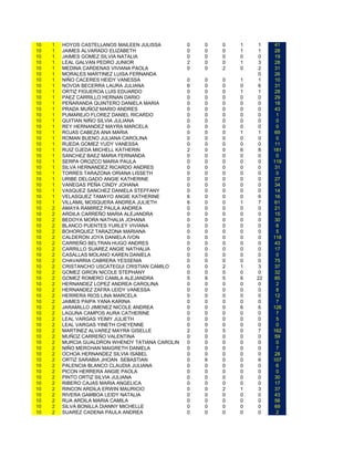 10   1   HOYOS CASTELLANOS MAILEEN JULISSA         0   0   0   1   1     41
10   1   JAIMES ALVARADO ELIZABETH                 0   0   0   1   1     28
10   1   JAIMES GOMEZ SILVIA NATALIA               0   0   0   0   0     19
10   1   LEAL GALVAN PEDRO JUNIOR                  2   0   0   1   3     28
10   1   MEDINA CARDENAS VIVIANA PAOLA             0   0   2   0   2     31
10   1   MORALES MARTINEZ LUISA FERNANDA                           0     26
10   1   NIÑO CACERES HEIDY VANESSA                0   0   0   1   1     10
10   1   NOVOA BECERRA LAURA JULIANA               6   0   0   0   6     31
10   1   ORTIZ FIGUEROA LUIS EDUARDO               0   0   0   1   1     28
10   1   PAEZ CARRILLO HERNAN DARIO                0   0   0   0   0     29
10   1   PEÑARANDA QUINTERO DANIELA MARIA          0   0   0   0   0     18
10   1   PRADA MUÑOZ MARIO ANDRES                  0   0   0   0   0     43
10   1   PUMAREJO FLOREZ DANIEL RICARDO            0   0   0   0   0     1
10   1   QUITIAN NIÑO SILVIA JULIANA               0   0   0   0   0     0
10   1   REY HERNANDEZ MAYRA MARCELA               0   0   0   0   0     0
10   1   ROJAS CABEZA ANA MARIA                    0   0   0   1   1     69
10   1   ROMAN BUENO JULIANA CAROLINA              0   0   0   0   0     0
10   1   RUEDA GOMEZ YUDY VANESSA                  0   0   0   0   0     11
10   1   RUIZ OJEDA MICHELL KATHERIN               2   0   0   6   8    181
10   1   SANCHEZ BAEZ MARIA FERNANDA               0   0   0   0   0     0
10   1   SERPA OROZCO MARIA PAULA                  0   0   0   0   0    119
10   1   SILVA HERNANDEZ RICARDO ANDRES            0   0   0   0   0     31
10   1   TORRES TARAZONA ORIANA LISSETH            0   0   0   0   0     0
10   1   URIBE DELGADO ANGIE KATHERINE             0   0   0   0   0     27
10   1   VANEGAS PEÑA CINDY JOHANA                 0   0   0   0   0     34
10   1   VASQUEZ SANCHEZ DANIELA STEFFANY          0   0   0   0   0     14
10   1   VELASQUEZ TAMAYO ANGIE KATHERINE          6   0   0   0   6     16
10   1   VILLAMIL MOSQUERA ANDREA JULIETH          6   0   0   1   7     61
10   2   AMAYA RAMIREZ PAULA ANDREA                0   0   0   0   0     21
10   2   ARDILA CARREÑO MARIA ALEJANDRA            0   0   0   0   0     15
10   2   BEDOYA MORA NATHALIA JOHANA               0   0   0   0   0     30
10   2   BLANCO PUENTES YURLEY VIVIANA             0   0   0   0   0     6
10   2   BOHORQUEZ TARAZONA MARIANA                0   0   0   0   0     5
10   2   CALDERON JOYA DANIELA IVON                0   0   0   0   0    118
10   2   CARREÑO BELTRAN HUGO ANDRES               0   0   0   0   0     43
10   2   CARRILLO SUAREZ ANGIE NATHALIA            0   0   0   0   0     17
10   2   CASALLAS MOLANO KAREN DANIELA             0   0   0   0   0     0
10   2   CHAVARRIA CABRERA YESSENIA                0   0   0   0   0     75
10   2   CRISTANCHO USCATEGUI CRISTIAN CAMILO      0   0   2   1   3     37
10   2   GOMEZ GIRON NICOLE STEPHANY               0   0   0   0   0     32
10   2   GOMEZ ROMERO CAMILA ALEJANDRA             5   6   5   6   22    85
10   2   HERNANDEZ LOPEZ ANDREA CAROLINA           0   0   0   0   0     2
10   2   HERNANDEZ ZAFRA LEIDY VANESSA             0   0   0   0   0     8
10   2   HERRERA RIOS LINA MARCELA                 0   0   0   0   0     12
10   2   JAIMES PAIPA YANA KARINA                  0   0   0   0   0     7
10   2   JARAMILLO JIMENEZ NICOLE ANDREA           0   0   0   6   6    126
10   2   LAGUNA CAMPOS AURA CATHERINE              0   0   0   0   0     7
10   2   LEAL VARGAS YEIMY JULIETH                 0   0   0   0   0     5
10   2   LEAL VARGAS YINETH CHEYENNE               0   0   0   0   0     0
10   2   MARTINEZ ALVAREZ MAYRA GISELLE            2   0   5   0   7    162
10   2   MUÑOZ CARREÑO VALENTINA                   0   0   0   0   0     59
10   2   MURCIA GUALDRON WHENDY TATIANA CAROLINA   0   0   0   0   0     0
10   2   NIÑO MERCHAN MAIGRETH DANIELA             0   0   0   0   0     7
10   2   OCHOA HERNANDEZ SILVIA ISABEL             0   0   0   0   0     28
10   2   ORTIZ SARABIA JHOAN SEBASTIAN             0   6   0   0   6    107
10   2   PALENCIA BLANCO CLAUDIA JULIANA           0   0   0   0   0     6
10   2   PICON HERRERA ANGIE PAOLA                 0   0   0   0   0     0
10   2   PINTO ORTIZ SILVIA JULIANA                0   0   0   0   0     30
10   2   RIBERO CAJAS MARIA ANGELICA               0   0   0   0   0     17
10   2   RINCON ARDILA ERWIN MAURICIO              0   0   2   1   3     37
10   2   RIVERA GAMBOA LEIDY NATALIA               0   0   0   0   0     43
10   2   RUA ARDILA MARIA CAMILA                   0   0   0   0   0     56
10   2   SILVA BONILLA DIANNY MICHELLE             0   0   0   0   0     69
10   2   SUAREZ CADENA PAULA ANDREA                0   0   0   0   0     2
 