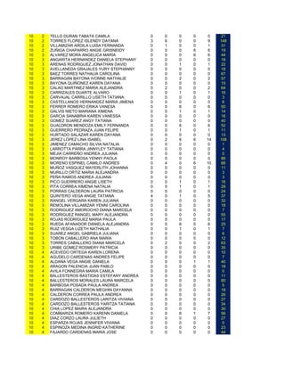 10   2   TELLO DURAN TABATA CAMILA              0   0   0   0   0     21
10   2   TORRES FLOREZ ISLENDY DAYANA           3   6   0   0   9    148
10   2   VILLAMIZAR ARDILA LUISA FERNANDA       0   1   0   0   1     31
10   2   ZUÑIGA CHAPARRO ANGIE GRISNEIDY        0   0   0   6   6     19
10   3   ALVAREZ MORA ANGELICA MARÌA            0   0   0   6   6     44
10   3   ANGARITA HERNANDEZ DANIELA STEPHANY    0   0   0   0   0     18
10   3   ARENAS RODRIGUEZ JONATHAN DAVID        0   0   1   0   1     22
10   3   AVELLANEDA GRAJALES YURY STEPHANNY     0   0   0   0   0     18
10   3   BAEZ TORRES NATHALIA CAROLINA          0   0   0   0   0     67
10   3   BARRAGAN BAYONA IVONNE NATHALIE        0   0   2   0   2     57
10   3   BAYONA QUIÑONEZ KAREN DAYANA           0   0   0   0   0     15
10   3   CALAO MARTINEZ MARIA ALEJANDRA         0   2   0   0   2     64
10   3   CARRIZALES DUARTE ALVARO               0   0   1   0   1     16
10   3   CARVAJAL CARRILLO LISETH TATIANA       0   0   0   0   0     3
10   3   CASTELLANOS HERNANDEZ MARIA JIMENA     0   0   0   0   0     6
10   3   FERRER ROMERO ERIKA VANESA             0   0   6   0   6     50
10   3   GALVIS NIETO MARIANA XIMENA            0   0   1   0   1     14
10   3   GARCIA SANABRIA KAREN VANESSA          0   0   0   0   0     16
10   3   GOMEZ SUAREZ ANGY TATIANA              0   0   0   0   0     40
10   3   GUALDRON MENDOZA EMILY FERNANDA        0   0   6   0   6     52
10   3   GUERRERO PEDRAZA JUAN FELIPE           0   0   1   0   1     11
10   3   HURTADO SALAZAR KAREN DAYANA           0   0   0   0   0     13
10   3   JEREZ LOPEZ LINA ISABEL                0   2   6   6   14   108
10   3   JIMENEZ CAMACHO SILVIA NATALIA         0   0   0   0   0     1
10   3   LARROTTA PARRA JINNYLEY TATIANA        0   0   0   0   0     4
10   3   MEJIA CARREÑO ANDREA JULIANA           0   0   0   0   0     0
10   3   MONROY BARBOSA YENNY PAOLA             0   0   0   0   0     86
10   3   MORENO ESPINEL CAMILO ANDRES           0   4   0   6   10    88
10   3   MUÑOZ VASQUEZ MAYERLITH JOHANNA        0   0   0   0   0     11
10   3   MURILLO ORTIZ MARIA ALEJANDRA          0   0   0   0   0     3
10   3   PEÑA RAMOS ANDREA JULIANA              0   0   0   0   0     3
10   3   PICO GUERRERO ANGIE LISETH             0   0   1   0   1     16
10   3   PITA CORREA XIMENA NATALIA             0   0   1   0   1     28
10   3   PORRAS CALDERON LAURA PATRICIA         0   0   0   0   0     24
10   3   QUINTERO VEGA ANGIE TATIANA            4   0   1   0   5     37
10   3   RANGEL VERGARA KAREN JULIANA           0   0   0   0   0     32
10   3   REMOLINA VILLAMIZAR YENNI CAROLINA     0   0   0   0   0     18
10   3   RODRIGUEZ AMOROCHO DIANA MARCELA       0   0   0   0   0     7
10   3   RODRIGUEZ RANGEL MARY ALEJANDRA        0   0   0   0   0     55
10   3   ROJAS RODRIGUEZ MARIA PAULA            0   0   0   0   0     17
10   3   RUEDA AFANADOR DANIELA ALEJANDRA       0   0   6   0   6     25
10   3   RUIZ VESGA LIZETH NATHALIA             0   0   1   0   1     7
10   3   SUAREZ ANGEL GABRIELA JULIANA          0   0   0   0   0     6
10   3   TOBON CABALLERO ANA MARIA              0   0   0   0   0     12
10   3   TORRES CABALLERO DIANA MARCELA         0   2   0   0   2     63
10   3   URIBE GOMEZ ROSMERY PATRICIA           0   0   0   0   0     35
10   4   ACEVEDO ORTEGA KAREN LORENA            0   0   0   0   0     10
10   4   AGUDELO CARDENAS ANDRES FELIPE         0   0   0   0   0     7
10   4   ALDANA VEGA ANGIE DANIELA              0   0   0   1   1     40
10   4   ARAGON PALENCIA JUAN PABLO             0   0   0   0   0     18
10   4   AVILA FONNEGRA MARIA CAMILA            0   0   0   0   0     0
10   4   BALLESTEROS BASTIDAS ESTEFANY ANDREA   0   0   0   0   0     11
10   4   BALLESTEROS MORALES LAURA MARCELA      0   0   0   0   0     80
10   4   BARBOSA POSADA PAULA ANDREA            0   0   0   0   0     5
10   4   BARRAGAN CALDERON MEGHIN DAYANNA       0   0   0   0   0     18
10   4   CALDERON CORREA PAULA ANDREA           0   0   0   0   0     26
10   4   CARDOZO BALLESTEROS LARITZA VIVIANA    0   0   0   0   0     27
10   4   CARDOZO BALLESTEROS YARITZA TATIANA    0   0   0   0   0     34
10   4   CHIA LOPEZ MAIRA ALEJANDRA             0   0   0   0   0     30
10   4   COMBARIZA ROMERO KARENN DANIELA        0   0   6   1   7     56
10   4   DIAZ CORZO LAURA JULIETH               0   0   0   0   0     27
10   4   ESPARZA ROJAS JENNIFER VIVIANA         0   0   0   0   0     0
10   4   ESPINOZA MEDINA INGRID KATHERINE       0   0   0   0   0     23
10   4   FAJARDO CARDENAS MARIA JOSE            0   0   0   0   0     44
 