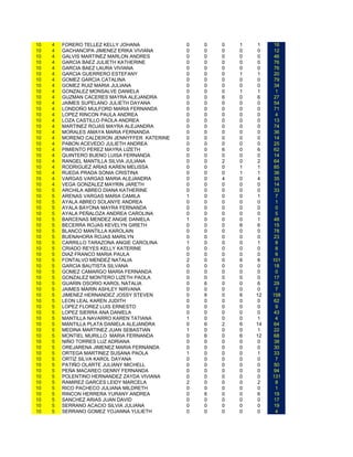 10   4   FORERO TELLEZ KELLY JOHANA           0   0   0   1   1     16
10   4   GACHANCIPA JIMENEZ ERIKA VIVIANA     0   0   0   0   0     12
10   4   GALVIS MARTINEZ MARLON ANDRES        0   0   0   0   0     46
10   4   GARCIA BAEZ JULIETH KATHERINE        0   0   0   0   0     76
10   4   GARCIA BAEZ LAURA VIVIANA            0   0   0   0   0     76
10   4   GARCIA GUERRERO ESTEFANY             0   0   0   1   1     20
10   4   GOMEZ GARCIA CATALINA                0   0   0   0   0     79
10   4   GOMEZ RUIZ MARIA JULIANA             0   0   0   0   0     34
10   4   GONZALEZ MONSALVE DANIELA            0   0   0   1   1     1
10   4   GUZMAN CACERES MAYRA ALEJANDRA       0   0   6   0   6     27
10   4   JAIMES SUPELANO JULIETH DAYANA       0   0   0   0   0     54
10   4   LONDOÑO MULFORD MARIA FERNANDA       0   0   0   0   0     71
10   4   LOPEZ RINCON PAULA ANDREA            0   0   0   0   0     4
10   4   LOZA CASTILLO PAOLA ANDREA           0   0   0   0   0     13
10   4   MARTINEZ ROJAS MAYRA ALEJANDRA       0   0   0   0   0     74
10   4   MORALES AMAYA MARIA FERNANDA         0   0   0   0   0     36
10   4   MORENO CALDERON JENNYFFER KATERINE   0   0   0   0   0     14
10   4   PABON ACEVEDO JULIETH ANDREA         0   0   0   0   0     25
10   4   PIMIENTO PEREZ MAYRA LIZETH          0   0   6   0   6     62
10   4   QUINTERO BUENO LUISA FERNANDA        0   0   0   0   0     14
10   4   RANGEL MANTILLA SILVIA JULIANA       0   0   2   0   2     64
10   4   RODRIGUEZ ARIAS KAREN MELISSA        0   0   0   1   1     85
10   4   RUEDA PRADA SONIA CRISTINA           0   0   0   1   1     36
10   4   VARGAS VARGAS MARIA ALEJANDRA        0   0   4   0   4     35
10   4   VEGA GONZALEZ MAYRIN JARETH          0   0   0   0   0     14
10   5   ARCHILA ABREO DIANA KATHERINE        0   0   0   0   0     33
10   5   ARENAS VARGAS MARIA CAMILA           1   0   0   0   1     7
10   5   AYALA ABREO SOLANYE ANDREA           0   0   0   0   0     1
10   5   AYALA BAYONA MAYRA FERNANDA          0   0   0   0   0     0
10   5   AYALA PEÑALOZA ANDREA CAROLINA       0   0   0   0   0     5
10   5   BARCENAS MENDEZ ANGIE DANIELA        1   0   0   0   1     48
10   5   BECERRA ROJAS KEVELYN GIRETH         0   0   0   6   6     15
10   5   BLANCO MANTILLA KAROLAIN             0   0   0   0   0     78
10   5   BUENAHORA ROJAS MARILYN              0   0   0   0   0     23
10   5   CARRILLO TARAZONA ANGIE CAROLINA     1   0   0   0   1     8
10   5   CRIADO REYES KELLY KATERINE          0   0   0   0   0     8
10   5   DIAZ FRANCO MARIA PAULA              0   0   0   0   0     6
10   5   FONTALVO MENDEZ NATALIA              2   0   0   6   8    101
10   5   GARCIA BAUTISTA SILVANA              0   0   0   0   0     18
10   5   GOMEZ CAMARGO MARIA FERNANDA         0   0   0   0   0     0
10   5   GONZALEZ MONTERO LIZETH PAOLA        0   0   0   0   0     17
10   5   GUARIN OSORIO KAROL NATALIA          0   6   0   0   6     29
10   5   JAIMES MARIN ASHLEY NIRVANA          0   0   0   0   0     7
10   5   JIMENEZ HERNANDEZ JOSSY STEVEN       0   6   0   6   12   158
10   5   LEON LEAL KAREN JUDITH               0   0   0   0   0     62
10   5   LOPEZ FLOREZ LUIS ERNESTO            0   0   0   0   0     9
10   5   LOPEZ SIERRA ANA DANIELA             0   0   0   0   0     43
10   5   MANTILLA NAVARRO KAREN TATIANA       1   0   0   0   1     4
10   5   MANTILLA PLATA DANIELA ALEJANDRA     0   6   2   6   14    64
10   5   MEDINA MARTINEZ JUAN SEBASTIAN       1   0   0   0   1     22
10   5   MONTIEL MURILLO MARIA FERNANDA       0   6   0   6   12    68
10   5   NIÑO TORRES LUZ ADRIANA              0   0   0   0   0     38
10   5   OREJARENA JIMENEZ MARIA FERNANDA     0   0   0   0   0     30
10   5   ORTEGA MARTINEZ SUSANA PAOLA         1   0   0   0   1     33
10   5   ORTIZ SILVA KAROL DAYANA             0   0   0   0   0     7
10   5   PATIÑO OLARTE JULIANY MICHELL        0   0   0   0   0     50
10   5   PEÑA MACAREO GENNY FERNANDA          0   0   0   0   0     94
10   5   POLENTINO HERNANDEZ ZAYDA VIVIANA    0   0   0   0   0    131
10   5   RAMIREZ GARCES LEIDY MARCELA         2   0   0   0   2     8
10   5   RICO PACHECO JULIANA MILDRETH        0   0   0   0   0     1
10   5   RINCON HERRERA YURANY ANDREA         0   6   0   0   6     19
10   5   SANCHEZ ARIAS JUAN DAVID             0   0   0   0   0     17
10   5   SERRANO ACACIO SILVIA JULIANA        0   0   0   0   0     19
10   5   SERRANO GOMEZ YOJANNA YULIETH        0   0   0   0   0     4
 
