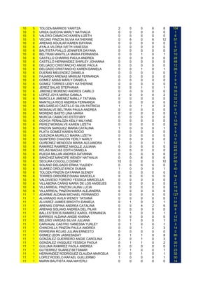 10   5   TOLOZA BARRIOS YARITZA                 2    0   0   6   8    104
10   5   URIZA GUECHA MARLY NATHALIA            0    0   0   0   0     1
10   5   VALERO CAMACHO KAREN LIZETH            0    0   0   0   0     6
10   5   VECINO PINZON SILVIA KATHERINE         0    6   0   6   12    57
10   6   ARENAS AGUILAR KAREN DAYANA            0    0   0   0   0     0
10   6   AYALA VILORIA IVETH VANESSA            0    0   0   0   0     5
10   6   BAUTISTA FIALLO JENNIFER DAYANA        0    0   0   0   0     37
10   6   BELTRAN MANTILLA MARIA FERNANDA        0    0   1   0   1     10
10   6   CASTILLO CHARRIS PAULA ANDREA          0    0   0   0   0     28
10   6   CASTILLO HERNANDEZ SHIRLEY JOHANNA     0    0   0   0   0     48
10   6   DELGADO CRISTANCHO ANGIE PAOLA         0    0   0   0   0     12
10   6   DELGADO CRISTANCHO KAREN DANIELA       0    0   1   0   1     26
10   6   DUEÑAS MELENDEZ DANIELA                0    0   0   0   0     9
10   6   FAJARDO ARENAS MARIUM FERNANDA         0    0   0   0   0     7
10   6   GOMEZ ARIAS MARLY DANIELA              0    0   0   0   0     9
10   6   GOMEZ TORRES LEIDY KATHERINE           0    0   0   0   0     9
10   6   JEREZ SALAS STEPHANIA                  0    0   1   0   1     19
10   6   JIMENEZ MORENO ANDRES CAMILO           0    0   0   0   0     35
10   6   LOPEZ JOYA MARIA CAMILA                2    0   0   0   2     12
10   6   MANCILLA JIMENEZ NANLLY TATIANA        0    0   0   0   0     32
10   6   MANTILLA RICO ANDREA FERNANDA          0    0   0   0   0     12
10   6   MELGAREJO CASTILLO SILVIA PATRICIA     1    0   1   0   2     51
10   6   MONSALVE BELTRAN PAULA ANDREA          0    0   0   0   0     0
10   6   MORENO BASTO LINA MARIA                0    0   0   0   0     13
10   6   MURCIA CAMACHO ESTEFANY                0    0   0   0   0     3
10   6   OCHOA PEÑALOZA KEILY MILYANE           0    0   0   0   0     13
10   6   PEREZ MONSALVE KAREN LIZETH            0    0   0   0   0     30
10   6   PINZON SARQUEZ MARIA CATALINA          1    0   0   0   1     5
10   6   PLATA GOMEZ KAREN ROCIO                0    0   0   0   0     9
10   6   QUEZADA MURILLO MAIRA LIZETH           0    0   0   0   0     13
10   6   QUINTERO CHACON YERLY NARLY            0    0   0   0   0     0
10   6   QUIÑONEZ MENDOZA MARIA ALEJANDRA       1    0   0   0   1     52
10   6   RAMIREZ RAMIREZ NIKOLLE JULIANA        0    0   0   0   0     22
10   6   ROJAS MACIAS EDITH DANIELA             0    0   0   0   0     45
10   6   RUEDA MILLAN ANDREA DAYANNA            0    0   0   6   6     27
10   6   SANCHEZ MANCIPE WENDY NATHALIA         0    0   6   0   6     24
10   6   SEGURA COGOLLO DISNEY                  10   0   0   0   10    60
10   6   SOLANO DELGADO ERIKA YULEIDY           0    0   0   0   0     9
10   6   SUAREZ ORDUZ ERICK DUBAN               1    0   0   0   1     40
10   6   TOLOZA PINZON DAYANNA SLENDY           0    0   0   0   0     1
10   6   TORRES ORDOÑEZ DIANA MARCELA           0    0   0   0   0     34
10   6   VALDIVIESO FORERO YESSICA MARCELLA     0    0   0   0   0     2
10   6   VILLABONA CAÑAS MARIA DE LOS ANGELES   0    0   0   0   0     31
10   6   VILLARREAL PINZON LAURA LUCIA          0    0   0   0   0     19
10   6   VILLARREAL PINZON MAIRA ALEJANDRA      0    0   0   0   0     19
11   1   ADARME ALDANA MICHAEL FERNANDO         0    0   0   0   0    127
11   1   ALVARADO AVILA WENDY TATIANA           0    0   0   0   0     11
11   1   ALVAREZ JAIMES BRIGYTH DANIELA         0    1   0   0   1     31
11   1   ARENAS OSPINA ANDREA CATALINA          0    0   4   2   6     58
11   1   ARENAS SOLANO ANDREA DEL PILAR         0    0   0   0   0     8
11   1   BALLESTEROS RAMIREZ KAROL FERNANDA     0    1   0   0   1     4
11   1   BARRIOS ALDANA ANGIE KARINA            0    0   0   0   0     12
11   1   BELEÑO VARGAS SILVIA JULIANA           0    1   0   0   1     31
11   1   CARVAJAL CASTRO VANESSA YURLEY         0    1   0   0   1     3
11   1   CHINCHILLA PINZON PAULA ANDREA         0    0   1   2   3     14
11   1   FERREIRA ROJAS JULIAN ERNESTO          0    0   0   0   0     0
11   1   GOMEZ LEON JASKESADAY                  6    1   1   0   8     80
11   1   GONZALEZ GUERRERO ANGIE CAROLINA       2    0   1   0   3     8
11   1   GONZALEZ VASQUEZ YESSICA PAOLA         0    1   1   0   2     30
11   1   GULUMA RAMIREZ PAOLA ANDREA            0    0   0   0   0     11
11   1   GUTIERREZ SUAREZ BETSIMAR              0    1   0   0   1     23
11   1   HERNANDEZ RODRIGUEZ CLAUDIA MARCELA    0    0   1   0   1     32
11   1   LOPEZ RODELO RAFAEL GUILLERMO          1    0   0   0   1     50
11   1   MARIN BAUTISTA ANA MAYERLI             0    0   0   0   0     14
 