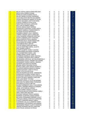 11   1   MEJIA CASTELLANOS KAREN MELISSA       0   0   0   0   0    8
11   1   MESA AVILA KAREN VIVIANA              0   0   0   0   0    15
11   1   MORALES GARCIA MARIA PAULA            0   0   0   0   0    6
11   1   NAUSA UMAÑA GLEDNA ODEMARIS           0   0   0   0   0    13
11   1   OLAYA BAUTISTA MAYRA ALEJANDRA        0   0   0   0   0    5
11   1   OSORIO RODRIGUEZ MARIA CATALINA       0   0   0   0   0    4
11   1   OVIEDO DELGADO LIZETH DAYANNA         0   0   0   0   0    3
11   1   OVIEDO FONSECA OLGA LUCIA             0   1   0   0   1    8
11   1   PEÑA PEÑA NATHALIA CAROLINA           0   0   1   0   1    40
11   1   RICO GALVIS MARIA CAMILA              0   1   0   0   1    49
11   1   RIVERA GARCIA RUDY MARIAN             0   1   1   0   2    15
11   1   RODRIGUEZ QUINTERO LAURA LIZETH       0   0   0   0   0    9
11   1   ROMERO GARNICA FRANK ERNESTO          0   0   0   0   0    96
11   1   SALAZAR ESTEVEZ MAGNOLIA              0   0   0   0   0    0
11   1   SANABRIA AMADO JHULY ANDREA           0   0   0   0   0   137
11   1   TORRES TRIGOS LIZETH CAROLINA         0   0   0   0   0    9
11   1   VERA CARREÑO JENNIFER CRISTINA        0   0   0   0   0    28
11   2   ACERO CABANZO LEIDY STEFANIA          1   0   0   0   1    19
11   2   ARDILA MURCIA PAOLA ANDREA            0       0   0   0    58
11   2   BERMUDEZ RUIZ JHOAN SEBASTIAN         0   0   0   0   0    26
11   2   CACUA BUSTOS LEINNY JAZMIN            1   0   0   0   1    25
11   2   CASTAÑEDA RIOS JARITZA                0   0   0   0   0    58
11   2   CASTRO ARIZA CAROLINA SMITH           1   0   0   0   1    39
11   2   CLAVIJO MARTINEZ KAROL JULIETH        0   0   0   0   0    20
11   2   DIAZ SUAREZ SORLEY                    3   0   0   0   3    14
11   2   DUARTE DUARTE CHARLY VIVIANA          1   0   0   0   1    33
11   2   DURAN REMOLINA MARIA FERNADA          0   0   0   2   2    88
11   2   GALVIS MARTINEZ KAROL LINE            0   0   0   0   0    10
11   2   GOMEZ PEREZ LAURA YANETH              0   0   0   0   0    31
11   2   GUERRERO NARANJO SARA CRISTINA        0   0   0   0   0    46
11   2   GUTIERREZ PALENCIA ANYI VANEZA        3   0   0   0   3    56
11   2   HERNANDEZ CARVAJAL NATHALIA MARCELA   0   0   0   0   0    23
11   2   HERNANDEZ GODOY ANDREA KATTERINE      2   0   0   0   2    14
11   2   HERNANDEZ OVIEDO KAROLL ANDREA        2   0   0   0   2    22
11   2   HERRERA SALAZAR KATHERINE             3   0   0   0   3    34
11   2   MEDINA ARDILA NOHORA PAOLA            0   0   0   0   0    0
11   2   MUÑOZ CABALLERO SERGIO ALBERTO        3   0   0   0   3    72
11   2   OLIVEROS GARZON ANGELICA MARIA        0   0   0   0   0    1
11   2   PABON ACEVEDO LISSETH PAOLA           1   0   0   0   1    38
11   2   PEREZ JOYA DUVAN ELIAS                0   0   0   0   0    25
11   2   RINCON RODRIGUEZ DAVE ANDERSON        0   0   0   0   0    27
11   2   RODRIGUEZ ALVAREZ LAURA LISETH        0   0   0   0   0    8
11   2   RODRIGUEZ HERRERA LEYDI CAROLINA      0   0   0   0   0    51
11   2   RUEDA VELASCO ANDREA CAROLINA         0   0   0   0   0    46
11   2   RUIZ LUGO DEISY TATIANA               0   0   0   0   0    28
11   2   SANCHEZ COGOLLO JULIE KATHERINE       0   0   0   0   0    27
11   2   SANCHEZ PALOMINO ENNA FERNANDA        0   0   0   0   0    20
11   2   SIZA BASTILLA PAULA MELISA            0   0   0   0   0    12
11   2   SUAREZ SARMIENTO KELLY ALEJANDRA      0   0   0   0   0    22
11   2   TORRES LANDINEZ MARIA ALEJANDRA       0   0   0   0   0    28
11   2   URIBE JOYA DARLIN LORENA              0   0   0   0   0    26
11   2   VESGA GOMEZ JESSICA JULIETH           0   0   0   4   4    24
11   2   VIVIESCAS BALLESTEROS MARIA CAMILA    0   1       0   1    24
11   3   ABRIL PEÑA ANGI MELISSA               0   0   0   0   0    32
11   3   ACEVEDO ARAQUE PAOLA ANDREA           0   0   0   0   0    84
11   3   BARRERA QUINTERO DIANA KARINA         1   0   0   0   1    75
11   3   BECERRA HERNANDEZ BRENDA JULIET       0   1   0   0   1    32
11   3   CARVAJAL BADILLO NATALIA CAROLINA     0   0   0   0   0    50
11   3   DUARTE GAMARRA MARIA CAMILA           0   1   0   0   1    33
11   3   GUERRERO VALLEJO JENNIFER ASMIT       0   0   0   0   0    96
11   3   HERNANDEZ CHIA MONICA ALEJANDRA       0   0   0   0   0   204
11   3   HERNANDEZ PRADA YULIETH VANESSA       0   0   0   0   0    16
11   3   JIMENEZ MORENO MAYRA CAROLINA         0   6   1   0   7    74
11   3   LEON ROJAS JESSICA PATRICIA           0   0   1   0   1    73
 