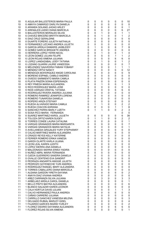 10
10
10
10
10
10
10
10
10
10
10
10
10
10
10
10
10
10
10
10
10
10
10
10
10
10
10
10
10
10
10
10
10
10
10
10
10
10
11
11
11
11
11
11
11
11
11
11
11
11
11
11
11
11
11
11
11
11
11
11
11
11
11
11
11
11
11

6
6
6
6
6
6
6
6
6
6
6
6
6
6
6
6
6
6
6
6
6
6
6
6
6
6
6
6
6
6
6
6
6
6
6
6
6
6
0
0
0
0
0
0
0
0
0
0
0
0
0
0
0
1
1
1
1
1
1
1
1
1
1
1
1
1
1

AGUILAR BALLESTEROS MARIA PAULA
AMAYA CAMARGO DARLYN DANIELA
ARANDA SOLANO JHOAO ARLEY
ARENALES LASSO DIANA MARCELA
BALLESTEROS MORALES SILVIA
CHAVEZ BRICEÑO BRIYITH MARCELA
DIAZ CRUZ GERALDINE
DUARTE FORERO JULIETH NATHALIA
FERNANDEZ LIZCANO ANDREA JULIETH
GARCIA ARDILA DAMARIS JASBLEIDY
GOMEZ GARCIA BRIGGETE ANDREA
HERRERA LOPEZ YERIN NICOL
LEON GOMEZ JULIAN FELIPE
LEON ROJAS XIMENA JULIANA
LOPEZ LANDAZABAL LEIDY TATIANA
LOZANO GUARIN LAURIE VANEESSA
MELENDEZ SAAVEDRA FABIAN YOBANY
MENDEZ ORTIZ NANCY
MENDOZA BOHORQUEZ ANGIE CAROLINA
MORENO ESPINEL CAMILO ANDRES
OVIEDO SARMIENTO MARIA CAMILA
PLATA PINZÓN SONIA ESPERANZA
REY PINEDA MARIA ALEJANDRA
RICO RODRIGUEZ MARIA JOSE
RIOS VARGAS CRISTAL TATIANA
RODRIGUEZ RIVERA ANDREA JULIANA
ROMERO RAMIREZ JENNIFER LORENA
ROMERO TUNAROSA DANIELA
ROPERO ARIZA STEFANY
RUEDA ALVARADO MARIA CAMILA
RUEDA CHACON ADRIANA
SANCHEZ PARRA MARLY LIZETH
SOSA PICO MARIA FERNANDA
SUAREZ MARTINEZ KAROL JULIETH
TOLOZA ORTIZ KAREN SUGEY
TORRES CONDE LAURA CATALINA
VARGAS GRANADOS MARIA MARGARITA
VARGAS GRANADOS MARIA NATALIA
AVELLANEDA GRAJALES YURY STEPHANNY
CALAO MARTINEZ MARIA ALEJANDRA
CRIADO REYES KELLY KATERINE
FERRER ROMERO ERIKA VANESA
GARZA OLARTE KARLA LILIANA
LEON LEAL KAREN JUDITH
LOPEZ SIERRA ANA DANIELA
MALDONADO SIERRA ERIKA YADIRA
NUÑEZ ABRIL MARIA FERNANDA
OJEDA GUERRERO SANDRA DANIELA
OVALLE CENTENO EVA SANDRIT
PEDRAZA ANGARITA ANGGIE JULIETH
PEDROZO GOYENECHE YURI ANDREA
RODRIGUEZ RANGEL MARY ALEJANDRA
TORRES CABALLERO DIANA MARCELA
ALDANA GARZON YIRETH DAYANA
ANAYA DIAZ VIVIANA ANDREA
AÑEZ CARRANZA SILVIA JULIANA
ARBELAEZ ARDILA CAROL DANIELA
BELLO PINTO MAYRA ALEJANDRA
BLANCO SALAZAR KAREN LEONOR
CALA HORTUA DAVID JULIAN
CALVO HERNANDEZ PAULA ANDREA
CAÑAS CARREÑO JULIANA
CARRILLO SANCHEZ VANESSA MILENA
DELGADO RUBIAL MARLEY GISEL
FAJARDO GARCES INGRID YURLEY
FLOREZ OSORIO DAYANNA ALEJANDRA
FLOREZ ROJAS SILVIA XIMENA

0
0
0
0
0
0
0
0
0
0
0
0
0
0
0
0
0
0
0
0
0
0
0
0
0
0
0
0
0
0
0
0

0
0
0
6
0
0
0
0
0
1
0
0
0
0
0
0
0
0
0
0
0
0
0
0
0
0
0
0
0
1
0
1

0
0
0
0
1
1
0
0
0
0
0
1
0
0
1
0
0
0
0
0
0
0
1
0
0
0
0
0
0
1
0
1

0
0
0
0
0
0
0
0
0
0
0
0
0
0
0
0
0
0
0
0
0
0
0
0
0
0
0
0
0
0
0
0

0
0
0
0
0
0
0
0
0
6
0
0
1
6
0
0
1
0
0
0
0
0
0
0
6
0
0
0
0
0
1
0

0
0
0
0
0
0
0
0
0
0
0
0
0
0
0
0
0
0
0
0
0
0
0
0
0
0
0
0
0
0
0
0
0
0

6
1
0
0
0
0
0
0
0
0
0
0
0
0
0
0
0
0
0
0
0
0
0
0
0
0
0
0
0
0
0
0
0
0

0
1
0
0
0
0
0
0
0
0
0
0
0
0
0
0
0
0
0
0
0
0
3
0
0
0
0
0
0
0
0
0
0
0

0
0
0
0
0
0
0
0
0
0
0
0
0
0
0
0
0
0
0
0
0
0
0
0
0
0
0
0
0
0
0
0
0
0

0
0
0
0
0
0
0
0
0
0
0
0
0
0
0
0
0
0
0
0
0
0
0
0
0
0
1
0
0
0
0
0
6
0

0
0
0
6
1
1
0
0
0
7
0
1
1
6
1
0
1
0
0
0
0
0
1
0
6
0
0
0
0
2
1
2
0
6
2
0
0
0
0
0
0
0
0
0
0
0
0
0
0
0
0
0
0
0
0
3
0
0
0
1
0
0
0
0
0
6
0

10
0
1
27
1
2
6
0
0
8
0
4
2
6
2
7
1
12
9
0
0
0
3
0
6
0
0
0
0
2
8
3
0
39
2
1
7
1
0
0
0
0
0
0
0
0
0
0
0
0
0
0
0
2
0
3
1
6
0
3
0
0
3
4
2
6
1

 
