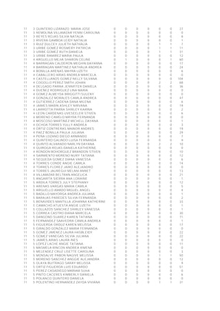 11 3 QUINTERO LIZARAZO MARIA JOSE 0 0 0 0 0 0 27
11 3 REMOLINA VILLAMIZAR YENNI CAROLINA 0 0 0 0 0 0 0
11 3 REYES ROJAS SILVIA NATALIA 0 0 0 0 0 0 8
11 3 RIVERA GAMBOA LEIDY NATALIA 0 0 0 0 0 0 1
11 3 RUIZ DULCEY JULIETH NATHALIA 0 0 0 0 1 1 7
11 3 URIBE GOMEZ ROSMERY PATRICIA 0 0 0 0 1 1 11
11 3 URIBE GOMEZ RUTH DANIELA 0 0 0 0 1 1 31
11 3 URIBE RAMIREZ MARIA PAULA 0 0 0 0 0 0 12
11 4 ARGUELLO MEJIA SHARON CELINE 0 1 0 0 0 1 60
11 4 BARRAGAN CALDERON MEGHIN DAYANNA 0 0 0 0 0 0 17
11 4 BARRAGAN MARTINEZ NATHALIA ANDREA 0 0 0 0 0 0 24
11 4 BONILLA ARENAS MAYRA LIZETH 0 0 0 0 0 0 6
11 4 CABALLERO ARIAS ANDREA MARCELA 0 0 0 0 0 0 0
11 4 CASTELLANOS GOMEZ NELLY SILVANA 0 0 0 0 0 0 104
11 4 COGOLLO PEREZ SMITH JOHAN 0 0 0 0 2 2 68
11 4 DELGADO PARRA JENNIFFER DANIELA 0 0 0 0 0 0 36
11 4 DUEÑEZ RODRIGUEZ LINA MARIA 0 0 0 0 0 0 0
11 4 GOMEZ ALMEYDA BRIGGITTI SULENY 0 0 0 0 0 0 0
11 4 GONZALEZ MORALES CAMILA ANDREA 0 0 0 0 0 0 47
11 4 GUTIERREZ CADENA DANA MILENA 0 0 0 0 0 0 6
11 4 JAIMES MARIN ASHLEY NIRVANA 0 0 0 0 0 0 19
11 4 LARROTTA PARRA SHIRLEY KARINA 0 0 0 0 0 0 2
11 4 LEON CARDENAS UVESEELER STIVEN 0 0 0 0 0 0 6
11 4 MORENO CAMELO MAYRA FERNANDA 0 0 0 0 0 0 0
11 4 MOSCOSO MARTINEZ MICHELL DAYANA 0 0 0 0 0 0 1
11 4 OCHOA TORRES YULLY ANDREA 0 0 0 0 0 0 3
11 4 ORTIZ CONTRERAS MAINOR ANDRES 0 0 0 0 0 0 19
11 4 PAEZ BONILLA PAULA JULIANA 0 0 0 0 0 0 29
11 4 PEÑA LOZANO DIEGO ARMANDO 0 0 0 0 0 0 7
11 4 QUINTERO GALINDO LUISA FERNANDA 0 0 0 0 0 0 9
11 4 QUINTO ALVARADO NARLYN DAYANA 0 0 0 0 2 2 10
11 4 QUIROGA ROJAS DANIELA KATHERINE 0 0 0 0 0 0 0
11 4 RONDON BOHORQUEZ BRANDON STIVEN 0 0 0 0 0 0 10
11 4 SARMIENTO MORENO NURY TATIANA 0 0 0 0 0 0 12
11 4 SEQUEDA GOMEZ DIANA VANESSA 0 0 0 0 0 0 6
11 4 TORRES CONDE ANGIE CAMILA 0 0 0 0 0 0 14
11 4 TORRES FLOREZ JAIRO ALEJANDRO 0 0 0 0 0 0 0
11 4 TORRES JAUREGUI MELANI ANNET 0 0 0 0 0 0 13
11 4 VILLAMIZAR BELTRAN ANGELICA 0 0 0 0 0 0 21
11 5 ANGARITA SIERRA ANA LORAINE 0 0 0 0 0 0 1
11 5 ARDILA TORRES JULY STEPHANY 0 0 0 0 0 0 12
11 5 ARENAS VARGAS MARIA CAMILA 0 0 0 0 0 0 5
11 5 ARGUELLO AMADO MIGUEL ANGEL 0 0 0 0 0 0 4
11 5 BADILLO MAYORGA ANDREA JULIANA 0 0 0 0 0 0 1
11 5 BARAJAS PAREDES SILVIA FERNANDA 0 0 0 0 0 0 2
11 5 BENAVIDES MANTILLA JOHANNA KATHERINE 0 0 0 0 0 0 33
11 5 CAMACHO ATUESTA ANGIE LIZETH 0 0 0 0 0 0 1
11 5 COLLAZOS SANCHEZ SHIRLEY VANESSA 0 0 0 0 0 0 1
11 5 CORREA CASTRO DIANA MARCELA 0 0 0 0 0 0 30
11 5 DANGOND SUAREZ KAREN TATIANA 0 0 0 0 0 0 71
11 5 FERNANDEZ SAAVEDRA CAMILA ANDREA 0 0 0 0 0 0 1
11 5 FIGUEROA ORDUZ KAREN MELISSA 0 0 0 0 0 0 17
11 5 GIRALDO GONZALEZ MARIA FERNANDA 0 0 0 0 0 0 0
11 5 GOMEZ JIMENEZ LAURA HASBLEIDY 0 0 0 0 0 0 22
11 5 GOMEZ VANEGAS SILVIA JULIANA 0 0 0 0 0 0 22
11 5 JAIMES ARIAS LAURA INES 0 0 0 0 0 0 0
11 5 LOPEZ LACHE ANGIE TATIANA 0 0 0 0 0 0 11
11 5 MASMELA RINCON ANDREA XIMENA 0 0 0 0 0 0 0
11 5 MELENDEZ CRUZ LISETTE CAROLINA 0 0 0 0 0 0 3
11 5 MONSALVE PABON NAGIVE MELISSA 0 0 0 0 1 1 50
11 5 MORENO SANCHEZ ANGGIE ALEJANDRA 0 0 0 0 0 0 12
11 5 OLAYA BUITRAGO SARAY MELISSA 0 0 0 0 0 0 9
11 5 ORTIZ FIGUEROA LUIS EDUARDO 0 0 0 0 0 0 51
11 5 PEREZ CASADIEGO MARIAM SUHA 0 0 0 0 0 0 0
11 5 PINTO CACERES KIMBERLY DANIELA 0 0 0 0 0 0 6
11 5 POLANCO QUINTERO DANIELA 0 0 0 0 0 0 0
11 5 POLENTINO HERNANDEZ ZAYDA VIVIANA 0 0 0 0 1 1 31
 