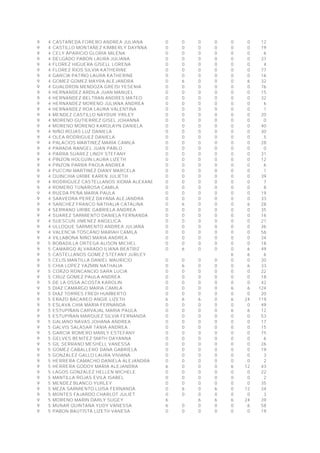 9 4 CASTAÑEDA FORERO ANDREA JULIANA 0 0 0 0 0 0 12
9 4 CASTILLO MONTAÑEZ KIMBERLY DAYNNA 0 0 0 0 0 0 19
9 4 CELY APARICIO GLORIA MILENA 0 0 0 0 0 0 6
9 4 DELGADO PABON LAURA JULIANA 0 0 0 0 0 0 37
9 4 FLOREZ HIGUERA GISELL LORENA 0 0 0 0 0 0 4
9 4 FLOREZ RIOS SILVIA KATHERINE 0 0 0 0 0 0 77
9 4 GARCIA PATIÑO LAURA KATHERINE 0 0 0 0 0 0 16
9 4 GOMEZ GOMEZ MAYRA ALEJANDRA 0 6 0 0 0 6 32
9 4 GUALDRON MENDOZA GREISI YESENIA 0 0 0 0 0 0 76
9 4 HERNANDEZ ARDILA JUAN MANUEL 0 0 0 0 0 0 15
9 4 HERNANDEZ BELTRAN ANDRES MATEO 0 0 0 0 0 0 32
9 4 HERNANDEZ MORENO JULIANA ANDREA 0 0 0 0 0 0 6
9 4 HERNANDEZ ROA LAURA VALENTINA 0 0 0 0 0 0 1
9 4 MENDEZ CASTILLO NAYDUR YIRLEY 0 0 0 0 0 0 20
9 4 MORENO GUTIERREZ GISEL JOHANNA 0 0 0 0 0 0 0
9 4 MORENO MORENO KAROLAYN DANIELA 0 0 0 0 0 0 40
9 4 NIÑO ROJAS LUZ DANIELA 0 0 0 0 0 0 30
9 4 OLEA RODRIGUEZ DANIELA 0 0 0 0 0 0 5
9 4 PALACIOS MARTINEZ MARIA CAMILA 0 0 0 0 0 0 28
9 4 PARADA RANGEL JUAN PABLO 0 0 0 0 0 0 0
9 4 PARRA SUAREZ LINDY STEFANY 0 0 0 0 0 0 31
9 4 PINZON HOLGUIN LAURA LIZETH 0 0 0 0 0 0 12
9 4 PINZON PARRA PAOLA ANDREA 0 0 0 0 0 0 6
9 4 PUCCINI MARTINEZ DIANY MARCELA 0 0 0 0 0 0 1
9 4 QUINCHIA URIBE KAREN JULIETH 0 0 0 0 0 0 39
9 4 RODRIGUEZ CASTELLANOS XIOMA ALEXANDRA 0 0 0 0 0 0 7
9 4 ROMERO TUNAROSA CAMILA 0 0 0 0 0 0 8
9 4 RUEDA PEÑA MARIA PAULA 0 0 0 0 0 0 19
9 4 SAAVEDRA PEREZ DAYANA ALEJANDRA 0 0 0 0 0 0 33
9 4 SANCHEZ FRANCO NATHALIA CATALINA 0 6 0 0 0 6 28
9 4 SERRANO URIBE GABRIELA ANDREA 0 0 0 0 0 0 35
9 4 SUAREZ SARMIENTO DANIELA FERNANDA 0 0 0 0 0 0 16
9 4 SUESCUN JIMENEZ ANGELICA 0 0 0 0 0 0 21
9 4 ULLOQUE SARMIENTO ANDREA JULIANA 0 0 0 0 0 0 36
9 4 VALENCIA TOSCANO MARIAH CAMILA 0 0 0 0 0 0 56
9 4 VILLABONA NIÑO MARIA ANDREA 0 0 0 0 0 0 34
9 5 BOBADILLA ORTEGA ALISON MICHEL 0 0 0 0 0 0 18
9 5 CAMARGO ALVARADO ILIANA BEATRIZ 0 6 0 0 0 6 49
9 5 CASTELLANOS GOMEZ STEFANY JURLEY 6 6 6
9 5 CELIS MANTILLA DANIEL MAURICIO 0 0 0 0 0 0 20
9 5 CHIA LOPEZ YAZMIN NATHALIA 0 6 0 0 0 6 33
9 5 CORZO RONCANCIO SARA LUCIA 0 0 0 0 0 0 22
9 5 CRUZ GOMEZ PAULA ANDREA 0 0 0 0 0 0 18
9 5 DE LA OSSA ACOSTA KAROLIN 0 0 0 0 0 0 42
9 5 DIAZ CAMARGO MARIA CAMILA 0 0 0 0 6 6 124
9 5 DIAZ TORRES FREDI HUMBERTO 0 0 0 0 0 0 20
9 5 ERAZO BACAREO ANGIE LIZETH 6 6 6 0 6 24 119
9 5 ESLAVA CHIA MARIA FERNANDA 0 0 0 0 0 0 49
9 5 ESTUPIÑAN CARVAJAL MARIA PAULA 0 0 0 0 6 6 12
9 5 ESTUPIÑAN MARQUEZ SILVIA FERNANDA 0 0 0 0 0 0 53
9 5 GALIANO NAVAS JOHANA ANDREA 0 0 0 0 0 0 17
9 5 GALVIS SALASAR TANIA ANDREA 0 0 0 0 0 0 15
9 5 GARCIA ROMERO MARLY ESTEFANY 0 0 0 0 0 0 75
9 5 GELVES BENITEZ SMITH DAYANNA 0 0 0 0 0 0 6
9 5 GIL SERRANO MESHELL VANESSA 0 0 0 0 0 0 26
9 5 GOMEZ CABALLERO DANA GABRIELA 0 0 0 0 0 0 19
9 5 GONZALEZ GALLO LAURA VIVIANA 0 0 0 0 0 0 3
9 5 HERRERA CAMACHO DANIELA ALEJANDRA 0 0 0 0 0 0 2
9 5 HERRERA GODOY MARIA ALEJANDRA 6 0 0 0 6 12 43
9 5 LAGOS GONZALEZ HELLEN MICHELE 0 0 0 0 0 0 22
9 5 MANTILLA ROJAS EVILA ISABEL 0 0 0 0 0 0 2
9 5 MENDEZ BLANCO YURLEY 0 0 0 0 0 0 35
9 5 MEZA SARMIENTO LUISA FERNANDA 0 6 0 6 0 12 34
9 5 MONTES FAJARDO CHARLOT JULIET 0 0 0 0 0 0 3
9 5 MORENO MARIN DARLY SUGEY 6 6 6 6 24 39
9 5 MUNAR QUINTANA YUDY VANESSA 6 0 0 0 0 6 58
9 5 PABON BAUTISTA LIZETH VANESA 0 0 0 0 0 0 19
 