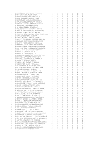 9 5 PATIÑO MARTINEZ MAYLI FERNANDA 6 0 0 6 0 12 28
9 5 REY SAAVEDRA ALEXANDER 0 0 0 0 0 0 32
9 5 ROLON MENESES MARIA CAMILA 0 0 0 0 0 0 8
9 5 ROMERO VEGA ANGIE MELISSA 0 0 0 0 0 0 0
9 5 RUIZ ARMENTA MARIA FERNANDA 0 0 6 0 0 6 19
9 5 SANABRIA TOLOZA LAURA DANIELA 0 0 0 0 0 0 25
9 5 SANCHEZ AGUDELO MARTHA GYSELA 0 0 0 0 0 0 13
9 5 SANDOVAL PABON KATHERINE 0 0 0 0 0 0 10
9 5 SIERRA LOPEZ DIEGO ANDRES 0 0 0 0 0 0 12
9 5 TREJOS FORERO JUAN GUILLERMO 0 0 0 0 0 0 20
9 6 ABRIL MOGOTOCORO JULIETH LORENA 0 6 6 6 0 18 25
9 6 ANGULO DUARTE MIGUEL ANGEL 0 0 0 0 0 0 1
9 6 CACERES CASTELLANOS MARIA VALENTINA 0 6 0 0 0 6 30
9 6 CAMACHO CORENA VALERIA 0 0 0 0 0 0 0
9 6 CARVAJAL ARIZA KAREN JULIANA 0 0 0 0 0 0 0
9 6 CORTES VILLAMIZAR JOHAN SEBASTIAN 0 0 0 0 2 2 8
9 6 DELGADO CACERES ANGIE DAYANNA 0 0 0 6 2 8 19
9 6 DUARTE TORRES DANIEL ESTEBAN 0 0 0 0 0 0 0
9 6 FARFAN SANTOS CAROL ESTEFANNY 0 0 0 0 0 0 6
9 6 GAMBOA TARAZONA MAIRA ALEJANDRA 0 0 0 0 0 0 12
9 6 GUEVARA SAAVEDRA MARIA FERNANDA 0 0 0 0 0 0 12
9 6 HERNANDEZ CHAPARRO STHEFANIA 0 0 0 0 0 0 1
9 6 HERRERA OTERO CAMILA 0 0 0 6 0 6 60
9 6 HERRERA OTERO DANIELA 0 0 0 0 0 0 25
9 6 MALDONADO DELGADO YERLY DAYANA 0 0 0 0 0 0 0
9 6 MENDOZA VANEGAS KAREN SOFIA 0 0 0 0 0 0 11
9 6 MENDOZA VEGA KIMBERLY NATALIA 0 0 0 0 0 0 5
9 6 MORALES MORENO MARTIN 0 0 0 0 0 0 0
9 6 NIÑO REYES CAMILA ESTEFANY 0 0 0 6 0 6 8
9 6 NIÑO REYES SILVIA FERNANDA 0 0 0 6 0 6 8
9 6 ORJUELA ROJAS DANIELA VALERIA 0 0 0 0 0 0 20
9 6 ORTIZ MOGOTOCORO SILVIA JULIANA 0 0 0 0 0 0 13
9 6 OSPINA CUELLAR STEFANIA 0 0 0 0 0 0 2
9 6 PEÑA LOPEZ MARIETH GERALDINE 0 0 6 0 2 8 29
9 6 PEREZ MONSALVE WENDY TATIANA 0 0 0 6 0 6 58
9 6 RAMIREZ DURAN LEIDY DAYANA 0 0 6 0 2 8 60
9 6 REINA VEGA MARIA FERNANDA 0 0 0 0 0 0 12
9 6 REYES CORDERO ANGIE PAOLA 0 0 6 0 0 6 18
9 6 RINCON ORJUELA ERICK SANTIAGO 0 0 6 0 0 6 14
9 6 RODRIGUEZ SANCHEZ LEIDY DANIELA 0 0 0 0 0 0 36
9 6 RODRIGUEZ VASQUEZ LAURA MARCELA 0 0 0 0 0 0 6
9 6 ROJAS PORRAS YARLEISY KARIN 0 0 0 0 0 0 71
9 6 ROLON HENAO ANGIE JULIETH 0 0 0 0 0 0 6
9 6 RONDON BOHORQUEZ MARLY LORENA 0 0 0 0 0 0 14
9 6 SANCHEZ BAEZ JEISSON FERNANDO 0 0 0 0 0 0 7
9 6 SARMIENTO JIMENEZ SULAY MELISSA 0 0 0 0 0 0 9
9 6 SILVA GOMEZ MASCIEL STEFANY 0 0 0 0 0 0 0
9 6 SUA GOENAGA ANGELA VANESA 0 0 0 0 0 0 9
9 6 TOLOZA AGUILAR FRANCY ALEJANDRA 0 0 0 0 0 0 3
9 6 TORRES GARCIA ALEJANDRA ISABEL 0 0 0 0 0 0 45
9 6 VARGAS LIZCANO MARIA FERNANDA 0 0 0 0 0 0 0
9 6 VILORIA GALVIS FIAMMA YURLEY 0 0 0 0 0 0 0
10 1 ACUÑA GAMBOA JIMENA ALEXANDRA 0 0 0 0 0 0 3
10 1 ACUÑA RINCON FABIAN EDUARDO 0 0 0 0 0 0 1
10 1 AVILA ANAYA SILVIA MARIA 0 0 0 0 0 0 16
10 1 AYALA GARCES LEIDY TATIANA 0 0 0 0 0 0 5
10 1 BECERRA CHACON ANGIE CAROLINA 0 0 0 0 0 0 16
10 1 BELTRAN COLMENARES LAURA MARCELA 0 0 0 0 0 0 14
10 1 CALDERON DURAN DIANA CAROLINA 0 2 0 0 0 2 71
10 1 CASTELLANOS MENDEZ LAURA FERNANDA 0 0 0 0 0 0 5
10 1 CASTILLO MOGOLLON YUDYTH MARGARITA 0 2 0 0 0 2 23
10 1 CASTRO ARIZA NESTOR ANDRES 6 0 0 0 0 6 12
10 1 CHAPARRO CENTENO NICOLE GERALDINE 0 0 0 0 0 0 25
10 1 CHINOME CARREÑO DIEGO ALEXANDER 0 0 0 0 0 0 24
10 1 COGOLLO PEREZ KAREN JULIETH 0 0 0 0 0 0 37
10 1 CORREDOR GARCIA DIANA CAROLINA 0 0 0 0 0 0 0
10 1 DIAZ QUINTERO ANDRES FELIPE 0 0 0 0 0 0 0
 