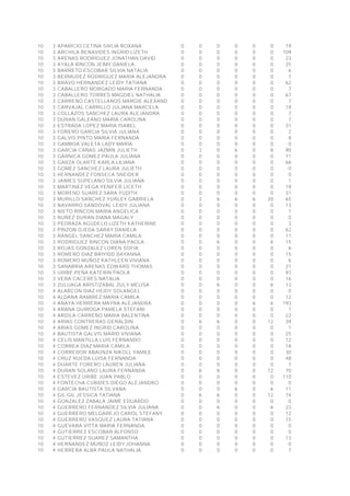 10 3 APARICIO CETINA SIVLIA ROXANA 0 0 0 0 0 0 19
10 3 ARCHILA BENAVIDES INGRID LIZETH 0 0 0 0 0 0 109
10 3 ARENAS RODRIGUEZ JONATHAN DAVID 0 0 0 0 0 0 23
10 3 AYALA RINCON JEIMY DANIELA 0 0 0 0 0 0 25
10 3 BARRETO ESCOBAR SILVIA NATALIA 0 0 0 0 0 0 6
10 3 BERMUDEZ RODRIGUEZ MARIA ALEJANDRA 0 0 0 0 0 0 7
10 3 BRAVO HERNANDEZ LEIDY TATIANA 0 0 0 0 0 0 62
10 3 CABALLERO MORGADO MARIA FERNANDA 0 0 0 0 0 0 7
10 3 CABALLERO TORRES MAGDIEL NATHALIA 0 0 0 0 0 0 67
10 3 CARREÑO CASTELLANOS MARGIE ALEXANDRA 0 0 0 0 0 0 7
10 3 CARVAJAL CARRILLO JULIANA MARCELA 0 0 0 0 0 0 19
10 3 COLLAZOS SANCHEZ LAURA ALEJANDRA 0 0 0 0 0 0 7
10 3 DURAN GALEANO MARIA CAROLINA 0 0 0 0 0 0 7
10 3 ESTRADA LOPEZ MARIA ISABEL 0 0 0 0 0 0 31
10 3 FORERO GARCIA SILVIA JULIANA 0 0 0 0 0 0 2
10 3 GALVIS PINTO MARIA FERNANDA 0 0 0 0 0 0 8
10 3 GAMBOA VALETA LADY MARÍA 0 0 0 0 0 0 0
10 3 GARCIA CAÑAS JAZMIN JULIETH 0 2 0 6 0 8 90
10 3 GARNICA GOMEZ PAULA JULIANA 0 0 0 0 0 0 11
10 3 GARZA OLARTE KARLA LILIANA 0 0 0 0 0 0 66
10 3 GOMEZ SANCHEZ LAURA JULIETH 0 0 0 0 0 0 0
10 3 HERNANDEZ FONSECA SNEIDER 0 0 0 0 0 0 0
10 3 JAIMES SUPELANO SILVIA JULIANA 0 0 0 0 0 0 1
10 3 MARTINEZ VEGA YENIFER LICETH 0 0 0 0 0 0 19
10 3 MORENO SUAREZ SARA YUDITH 0 0 0 0 0 0 31
10 3 MURILLO SANCHEZ YURLEY GABRIELA 0 2 6 6 6 20 65
10 3 NAVARRO SANDOVAL LEIDY JULIANA 0 0 0 0 0 0 13
10 3 NIETO RINCON MARIA ANGELICA 0 0 0 0 0 0 1
10 3 NUÑEZ DURAN DIANA MAGALY 0 0 0 0 0 0 0
10 3 PEDRAZA AGUDELO LIZETH KATHERINE 0 0 0 0 0 0 3
10 3 PINZON OJEDA SARAY DANIELA 0 0 0 0 0 0 62
10 3 RANGEL SANCHEZ MARIA CAMILA 0 0 0 0 0 0 11
10 3 RODRIGUEZ RINCON DIANA PAOLA 0 0 6 0 0 6 15
10 3 ROJAS GONZALEZ LOREN SOFIA 0 0 0 0 0 0 6
10 3 ROMERO DIAZ BRIYIDD DAYANNA 0 0 0 0 0 0 15
10 3 ROMERO MUÑOZ KATHLEEN VIVIANA 0 0 0 0 0 0 6
10 3 SANABRIA ARENAS EDWARD THOMAS 0 0 0 0 0 0 21
10 3 URIBE PEÑA KATERIN PAOLA 0 0 0 0 0 0 97
10 3 VERA CACERES NATALIA 0 0 0 0 0 0 16
10 3 ZULUAGA ARISTIZABAL ZULY MELISA 0 0 6 0 0 6 13
10 4 ALARCON DIAZ HEIDY SOLANGEL 0 0 0 0 0 0 0
10 4 ALDANA RAMIREZ MARIA CAMILA 0 0 0 0 0 0 12
10 4 ANAYA HERRERA MAYRA ALEJANDRA 0 0 0 0 6 6 193
10 4 ARANA QUIROGA PAMELA STEFANI 0 0 0 0 0 0 1
10 4 ARDILA CARREÑO MARIA BALENTINA 0 0 0 0 0 0 22
10 4 ARIAS CONTRERAS GERALDIN 0 6 6 0 0 12 39
10 4 ARIAS GOMEZ INGRID CAROLINA 0 0 0 0 0 0 1
10 4 BAUTISTA GALVIS MARID VIVIANA 0 0 0 0 0 0 25
10 4 CELIS MANTILLA LUIS FERNANDO 0 0 0 0 0 0 12
10 4 CORREA DIAZ MARIA CAMILA 0 0 0 0 0 0 18
10 4 CORREDOR ABAUNZA NIKOLL YAMILE 0 0 0 0 0 0 30
10 4 CRUZ RUEDA LUISA FERNANDA 0 0 0 0 0 0 48
10 4 DUARTE FORERO LAUREN JULIANA 0 0 0 0 0 0 7
10 4 DURAN SOLANO LAURA FERNANDA 0 6 6 0 0 12 70
10 4 ESTEVEZ URIBE JUAN PABLO 0 0 0 0 0 0 110
10 4 FONTECHA CUBIDES DIEGO ALEJANDRO 0 0 0 0 0 0 0
10 4 GARCIA BAUTISTA SILVANA 0 0 0 6 0 6 11
10 4 GIL GIL JESSICA TATIANA 0 6 6 0 0 12 74
10 4 GONZALEZ ZABALA JAIME EDUARDO 0 0 0 0 0 0 0
10 4 GUERRERO FERNANDEZ SILVIA JULIANA 0 0 6 0 0 6 23
10 4 GUERRERO MELGAREJO CAROL STEFANY 0 0 0 0 0 0 12
10 4 GUERRERO VASQUEZ LAURA TATIANA 0 0 0 0 0 0 15
10 4 GUEVARA VITTA MARIA FERNANDA 0 0 0 0 0 0 0
10 4 GUTIERREZ ESCOBAR ALFONSO 0 0 0 0 0 0 0
10 4 GUTIERREZ SUAREZ SAMANTHA 0 0 0 0 0 0 13
10 4 HERNANDEZ MUÑOZ LEIDY JOHANNA 0 0 0 0 0 0 0
10 4 HERRERA ALBA PAULA NATHALIA 0 0 0 0 0 0 7
 