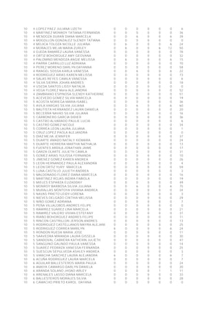 10 4 LOPEZ PAEZ JULIANA LIZETH 0 0 0 0 0 0 6
10 4 MARTINEZ MONROY TATIANA FERNANDA 0 0 0 0 0 0 36
10 4 MENDOZA DURAN DIANA MARCELA 0 0 6 0 0 6 39
10 4 MOGOLLON GONZALEZ SLENDY TATIANA 0 0 0 0 0 0 0
10 4 MOJICA TOLOZA NICOLLE JULIANA 0 6 0 0 0 6 24
10 4 MORALES MEJIA MARIA ZURLEY 0 6 0 0 6 12 50
10 4 OJEDA RAMIREZ LAURA VANESSA 0 0 0 0 0 0 78
10 4 ORTIZ BOHORQUEZ AMY GEOVANA 0 0 0 0 0 0 32
10 4 PALOMINO MENDOZA ANGIE MELISSA 0 6 0 0 0 6 15
10 4 PARRA CARRILLO LUZ ADRIANA 0 0 0 0 0 0 70
10 4 PEREZ MORENO DARLYN DAYANNA 0 0 0 0 0 0 58
10 4 RANGEL SOSSA KARLA VANESSA 0 0 6 0 0 6 22
10 4 RODRIGUEZ ARIAS KAREN MELISSA 0 0 0 0 0 0 73
10 4 SALAS REYES CAMILA VANESSA 0 0 0 0 0 0 6
10 4 SILVA SIERRA JOHAN ANDRES 0 0 0 0 0 0 18
10 4 USEDA SANTOS LISSY NATALIA 0 0 0 0 0 0 0
10 4 VEGA FLOREZ María ALEJANDRA 0 0 0 0 0 0 52
10 4 ZAMBRANO ESPINOSA SLENDY KATHERINE 0 0 0 0 0 0 51
10 5 ACEVEDO GOMEZ SILVIA MARCELA 0 0 0 0 0 0 19
10 5 ACOSTA NORIEGA MARIA ISABEL 0 0 0 0 0 0 36
10 5 AVILA VARGAS SILVIA JULIANA 0 0 6 0 0 6 60
10 5 BAUTISTA HERNANDEZ LAURA DANIELA 0 0 0 0 0 0 20
10 5 BECERRA NAVAS SILVIA JULIANA 0 0 0 0 0 0 16
10 5 CARBONERO GARCIA DIDIER 0 0 0 0 0 0 36
10 5 CASTRO ALVARADO PAULIE LUCIA 0 0 0 0 0 0 6
10 5 CASTRO GOMEZ NICOLE 0 0 0 0 0 0 34
10 5 CORREA LEON LAURA JULIANA 0 0 0 0 0 0 1
10 5 CRUZ LOPEZ PAOLA ALEJANDRA 0 0 0 0 0 0 0
10 5 DIAZ MEJIA JENNIFER 0 0 0 0 0 0 37
10 5 DUARTE AMADO NATALY XIOMARA 0 0 0 0 0 0 24
10 5 DUARTE HERRERA MARTHA NATHALIA 0 0 0 0 0 0 13
10 5 FUENTES ARDILA JONATHAN JAIME 0 0 0 0 0 0 17
10 5 GARZA OLARTE JULIETH CAMILA 0 0 0 0 0 0 31
10 5 GOMEZ ARIAS YULISSA FERNANDA 0 0 0 0 0 0 10
10 5 JIMENEZ GOMEZ KAREN ANDREA 0 0 0 0 0 0 26
10 5 LEON HERNANDEZ PAULA ALEXANDRA 0 0 0 0 0 0 4
10 5 LEON ORTIZ YURY MARCELA 0 0 0 0 0 0 59
10 5 LUNA CASTILLO JULIETH ANDREA 0 0 0 0 0 0 3
10 5 MALDONADO FLOREZ DIANA MARCELA 0 0 0 0 0 0 16
10 5 MARTINEZ ROJAS INDIRA FABIOLA 0 0 0 0 0 0 19
10 5 MIELES ESPARZA ELIZADDAY 0 0 0 0 0 0 49
10 5 MONROY BARBOSA SILVIA JULIANA 0 0 6 0 0 6 75
10 5 MURALLAS MONTOYA VIVIANA ANDREA 0 0 0 0 0 0 34
10 5 NAVAS PRIETO LEIDY LORENA 0 0 0 0 0 0 3
10 5 NIEVES DELGADO CINTHIA MELISSA 0 0 0 0 0 0 29
10 5 NIÑO GOMEZ ADRIANA 0 0 0 0 0 0 7
10 5 PEÑA VILLALOBOS ANDRES FELIPE 0 0 0 0 0 0 0
10 5 RAMIREZ SUAREZ LINA MARCELA 0 0 0 0 0 0 21
10 5 RAMIREZ VALERO VIVIAN ESTEFANY 0 0 0 0 0 0 37
10 5 RIAÑO BOHORQUEZ ANDRES FELIPE 0 0 0 0 0 0 11
10 5 RINCON CASTRILLON JERSON ANDRES 0 0 0 0 0 0 13
10 5 RODRIGUEZ CASTELLANOS MAYRA ALEJANDRA 0 0 0 0 0 0 25
10 5 RODRIGUEZ CORREA MARILYN 6 0 0 0 0 6 24
10 5 RONDON RUEDA MARIA JOSE 0 0 0 0 0 0 11
10 5 SAAVEDRA MIRANDA LAURA GISSELA 0 0 0 0 0 0 30
10 5 SANDOVAL CABRERA KATHERIN JULIETH 0 0 0 0 0 0 47
10 5 SANGUINO GALINDO PAULA VANESSA 0 0 0 0 0 0 14
10 5 SUAREZ PEDRAZA VANESSA FERNANDA 0 0 0 0 0 0 25
10 5 SUESCUN SEPULVEDA ASHLEY ANDREA 0 0 0 0 0 0 3
10 5 VIANCHA SANCHEZ LAURA ALEJANDRA 6 0 0 0 0 6 7
10 6 ACUÑA RODRIGUEZ LAURA MARCELA 0 0 0 0 0 0 7
10 6 AGUILAR BALLESTEROS MARIA PAULA 0 0 0 0 0 0 24
10 6 AMAYA CAMARGO DARLYN DANIELA 0 0 0 0 0 0 20
10 6 ARANDA SOLANO JHOAO ARLEY 0 0 0 0 1 1 11
10 6 ARENALES LASSO DIANA MARCELA 0 0 0 0 0 0 33
10 6 BALLESTEROS MORALES SILVIA 0 0 0 0 0 0 28
10 6 CAMACHO PRIETO KAROL DAYANA 0 0 0 0 0 0 0
 