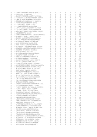 10 6 CHAVEZ BRICEÑO BRIYITH MARCELA 0 0 0 0 0 0 2
10 6 DIAZ CRUZ GERALDINE 0 0 0 0 1 1 29
10 6 DUARTE FORERO JULIETH NATHALIA 0 0 0 0 1 1 27
10 6 FERNANDEZ LIZCANO ANDREA JULIETH 0 0 0 0 0 0 6
10 6 GARCIA ARDILA DAMARIS JASBLEIDY 0 0 0 0 1 1 30
10 6 GOMEZ GARCIA BRIGGETE ANDREA 0 0 0 0 1 1 1
10 6 HERRERA LOPEZ YERIN NICOL 0 0 0 0 0 0 37
10 6 LEON GOMEZ JULIAN FELIPE 0 0 0 0 0 6
10 6 LEON ROJAS XIMENA JULIANA 0 0 0 6 1 7 26
10 6 LOPEZ LANDAZABAL LEIDY TATIANA 0 0 0 0 0 0 2
10 6 LOZANO GUARIN LAURIE VANEESSA 0 0 0 0 0 0 13
10 6 MELENDEZ SAAVEDRA FABIAN YOBANY 0 0 0 0 1 1 11
10 6 MENDEZ ORTIZ NANCY 0 0 0 0 0 0 24
10 6 MENDOZA BOHORQUEZ ANGIE CAROLINA 0 0 0 0 0 0 15
10 6 MORENO ESPINEL CAMILO ANDRES 0 0 0 0 1 1 10
10 6 OVIEDO SARMIENTO MARIA CAMILA 0 0 0 0 0 0 8
10 6 PLATA PINZÓN SONIA ESPERANZA 0 0 0 0 0 0 38
10 6 REY PINEDA MARIA ALEJANDRA 0 0 0 0 0 0 23
10 6 RICO RODRIGUEZ MARIA JOSE 0 0 0 0 1 1 4
10 6 RIOS VARGAS CRISTAL TATIANA 0 0 6 6 4 16 85
10 6 RODRIGUEZ RIVERA ANDREA JULIANA 0 0 0 0 0 0 17
10 6 ROMERO RAMIREZ JENNIFER LORENA 0 0 0 6 0 6 6
10 6 ROMERO TUNAROSA DANIELA 0 0 0 0 0 0 0
10 6 ROPERO ARIZA STEFANY 0 0 0 6 0 6 6
10 6 RUEDA ALVARADO MARIA CAMILA 0 0 0 0 0 0 4
10 6 RUEDA CHACON ADRIANA 0 0 0 0 0 0 41
10 6 SANCHEZ PARRA MARLY LIZETH 0 0 0 0 0 0 29
10 6 SOSA PICO MARIA FERNANDA 0 0 0 0 0 0 12
10 6 SUAREZ MARTINEZ KAROL JULIETH 6 6 6 0 0 18 135
10 6 TOLOZA ORTIZ KAREN SUGEY 0 0 0 0 4 4 7
10 6 TORRES CONDE LAURA CATALINA 0 0 0 0 0 0 15
10 6 VARGAS GRANADOS MARIA MARGARITA 0 0 0 0 0 0 17
10 6 VARGAS GRANADOS MARIA NATALIA 0 0 0 0 0 0 22
11 1 ALDANA GARZON YIRETH DAYANA 0 0 0 0 0 0 3
11 1 ANAYA DIAZ VIVIANA ANDREA 0 0 0 0 0 0 0
11 1 AÑEZ CARRANZA SILVIA JULIANA 0 0 0 0 0 0 19
11 1 ARBELAEZ ARDILA CAROL DANIELA 0 0 0 0 0 0 3
11 1 BELLO PINTO MAYRA ALEJANDRA 0 0 0 0 0 0 16
11 1 BLANCO SALAZAR KAREN LEONOR 0 0 0 0 0 0 0
11 1 CALA HORTUA DAVID JULIAN 0 0 0 0 1 1 20
11 1 CALVO HERNANDEZ PAULA ANDREA 0 0 0 0 0 0 12
11 1 CAÑAS CARREÑO JULIANA 0 0 0 0 0 0 12
11 1 CARRILLO SANCHEZ VANESSA MILENA 0 0 0 0 1 1 42
11 1 DELGADO RUBIAL MARLEY GISEL 0 0 0 0 1 1 11
11 1 FLOREZ OSORIO DAYANNA ALEJANDRA 0 0 0 0 1 1 25
11 1 FLOREZ ROJAS SILVIA XIMENA 0 0 0 0 0 0 12
11 1 GUARIN CHISICA JERSON DAVID 0 0 0 0 0 0 48
11 1 GUERRERO VARGAS DIANA LIZETH 0 0 0 0 0 0 1
11 1 HERRERA SANDOVAL LAURA DANIELA 0 0 0 0 0 0 1
11 1 JAIMES ALVARADO ELIZABETH 0 0 0 0 0 0 9
11 1 JIMENEZ NIÑO LAURA SOFIA 0 0 0 0 0 0 16
11 1 LIZCANO FAJARDO INGRID YURLEY 0 0 0 0 1 1 10
11 1 MARCONY MENESES LIXY MAYRUTH 0 0 0 0 0 0 2
11 1 MARTINEZ SARA JULIETH 0 0 0 0 0 0 6
11 1 MARTINEZ ROJAS MAYRA ALEJANDRA 0 0 0 0 0 0 52
11 1 MONTOYA BENITEZ SHARIS NICOLLE 0 0 0 0 0 0 19
11 1 NORIEGA SUAREZ ANDREA CAROLINA 0 0 0 0 0 0 4
11 1 OCHOA OCHOA GRACE MELISSA 0 0 0 0 0 0 0
11 1 ORTIZ PEREZ JULIETH FERNANDA 0 0 0 0 1 1 3
11 1 ORTIZ PEREZ MAIRA ALEJANDRA 0 0 0 0 1 1 3
11 1 PRADA SANCHEZ NEYGEL JULISSA 0 0 0 0 0 0 5
11 1 RODRIGUEZ CAMARGO YERITHZA ISABEL 0 0 0 0 0 0 5
11 1 RODRIGUEZ OCHOA SILVIA JULIANA 0 0 0 0 0 0 0
11 1 RODRIGUEZ RUEDA ANGIE PAOLA 0 0 0 0 0 0 15
11 1 RONDON ROJAS VIVIANA ANDREA 0 0 0 0 0 0 0
11 1 RUEDA LENGUA KELLY DAYANA 0 0 0 0 0 0 8
11 1 RUIZ OJEDA SHARON NATHALY 0 0 0 0 0 0 21
 