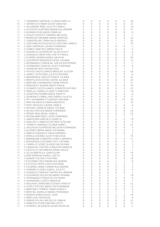11 1 SANABRIA CARVAJAL ELIANA KARELLY 0 0 0 0 0 0 26
11 1 SIERRA ESCOBAR SILVIA VANESSA 0 0 0 0 0 0 22
11 1 VILLABONA NIÑO JULIETH CAMILA 0 0 0 0 0 0 16
11 2 ACEVEDO HURTADO MARIA ALEJANDRA 0 0 0 0 0 0 31
11 2 ALDANA VEGA ANGIE DANIELA 0 0 0 0 0 0 0
11 2 AYALA PUENTES YANDREI MELISSA 0 0 0 0 0 0 1
11 2 BARBOSA SARABIA MARIA VANESSA 0 0 0 0 0 0 22
11 2 CARREÑO BELTRAN HUGO ANDRES 0 0 0 0 1 1 32
11 2 CRISTANCHO USCATEGUI CRISTIAN CAMILO 0 0 0 0 1 1 45
11 2 DIAZ CARVAJAL LAURA FERNANDA 0 0 0 0 0 0 3
11 2 GOMEZ SANCHEZ MARIA PAULA 0 0 0 0 0 0 0
11 2 GONZALEZ GUERRERO SILVIA YULEY 0 6 0 0 0 6 6
11 2 GONZALEZ MONTERO LISETH PAOLA 0 0 0 0 0 0 0
11 2 GUARIN OSORIO KAROL NATALIA 0 0 0 0 0 0 20
11 2 GUERRERO MENDOZA DENIS JOHANA 0 0 0 0 0 0 12
11 2 HERNANDEZ CARVAJAL SHEILA KATHERINE 0 0 0 0 0 0 7
11 2 HERNANDEZ GARCIA JULIETH DAYANA 0 0 0 0 0 0 0
11 2 HERRERA WATLER MELISSA 0 0 0 0 1 1 7
11 2 HOYOS CASTELLANOS MAILEEN JULISSA 0 6 0 0 0 6 26
11 2 JAIMES SUPELANO JULIETH DAYANA 0 0 0 0 0 0 6
11 2 MADARIAGA SANTOS KAREN JULIANA 0 6 0 0 3 9 31
11 2 MANTILLA ACEVEDO LAURA JULIANA 0 6 0 0 0 6 20
11 2 MARTINEZ GRANADOS DIANA PAOLA 0 0 0 0 3 3 21
11 2 MONTAGUT DURAN ANGIE PAOLA 0 0 0 0 0 0 18
11 2 OCAMPO CASTELLANOS JENNIFER KATHERINE 0 0 0 0 0 0 37
11 2 PADILLA CARRILLO LADY´S VANESSA 0 0 0 0 3 3 18
11 2 QUINTERO ROMAN ANGIE ZARETH 0 0 0 0 0 0 6
11 2 QUIÑONES CABALLERO KAREN JULIETH 0 0 0 0 0 0 11
11 2 REY HERNANDEZ YUSNEIDY DAYANA 6 6 0 0 0 12 34
11 2 RINCON ARDILA ERWIN MAURICIO 0 0 0 0 1 1 16
11 2 RIOS VASQUEZ LAURA CAMILA 0 0 0 0 0 0 6
11 2 RIVERA CANDELA ANGIE YOLAINE 0 0 0 0 0 0 1
11 2 ROJAS ORTEGA MARIA FERNANDA 0 6 0 0 0 6 24
11 2 ROSAS ROA ANGIE CAMILA 0 0 0 0 0 0 23
11 2 RUEDA MARTINEZ LUISA FERNANDA 0 0 0 0 1 1 7
11 2 SAAVEDRA GARCIA ELIZABETH 0 0 0 0 0 0 19
11 2 SANCHEZ CAMACHO ASTRID CATALINA 0 0 0 0 0 0 0
11 2 TORRES LANDINEZ GLORIA ISABEL 0 0 0 0 0 0 23
11 2 VALENCIA GUERRERO MELISSA FERNANDA 0 0 0 0 0 0 7
11 3 ALVAREZ MORA ANGELICA MARÌA 0 0 0 0 0 0 2
11 3 AMAYA GONZALEZ PAULA ANDREA 0 0 0 0 0 0 2
11 3 ARDILA LOZANO JULIETH MELISSA 0 0 0 0 1 1 10
11 3 BARRAGAN CORDERO YUBELY ANDREA 0 0 0 0 0 0 11
11 3 BOHORQUEZ ASCANIO YULY TATIANA 0 0 0 0 0 0 2
11 3 CARRILLO JEREZ SLENDY KATHERINE 0 0 0 0 0 0 1
11 3 CARVAJAL CASTRO JENNYFER DANIELA 0 0 0 0 0 0 2
11 3 CASTILLO CASTAÑEDA ERIKA PAOLA 0 0 0 0 0 0 1
11 3 CELIS MANTILLA JUAN FELIPE 0 0 0 0 0 0 14
11 3 DIAZ MORENO KAROL LIZETH 0 0 0 0 0 0 8
11 3 DURAN TOLOSA STHEFANY 0 0 0 0 0 0 18
11 3 ESCOBAR CRUZ MAIRA ALEJANDRA 0 0 0 0 1 1 8
11 3 ESTEVEZ PINTO LEIDY KATERINE 0 0 0 0 3 3 3
11 3 FAJARDO JAIMES MARIA ALEJANDRA 0 0 0 0 0 0 2
11 3 FANDIÑO FLOREZ KAROL JULIETH 0 0 0 0 0 0 0
11 3 GONZALEZ ARAQUE MAYRA ALEJANDRA 0 0 0 0 0 0 3
11 3 GUERRERO ROJAS NELMARY VIVIANA 0 0 0 0 1 1 19
11 3 HERNANDEZ FONSECA STEFANNY 0 0 0 0 0 0 6
11 3 HERNANDEZ LOPEZ VANESSA 0 0 0 0 0 0 7
11 3 HIGUERA CARDENAS SLENDY YANETH 0 0 0 0 4 4 22
11 3 LOPEZ POCHES ANGELYN FERNANDA 0 0 0 0 0 0 0
11 3 MARTINEZ TORRES TANIA SHIRLEY 0 0 0 0 0 0 0
11 3 MONTIEL MURILLO MARIA FERNANDA 0 0 0 0 1 1 5
11 3 MOROS RUBIO ACXEL JOSE 0 0 0 0 2 2 19
11 3 NIÑO LEAL NATHALIA 0 0 0 0 0 0 8
11 3 PABON GELVEZ MICHELLE CAMILA 0 0 0 0 0 0 23
11 3 PIMIENTO PEREZ MAYRA LIZETH 0 0 0 0 0 0 21
11 3 PORRAS CALDERON LAURA PATRICIA 0 0 0 0 0 0 5
 