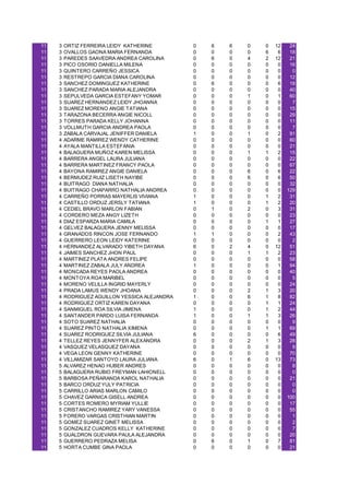 11   3   ORTIZ FERREIRA LEIDY KATHERINE         0   6   6   0   0   12    24
11   3   OVALLOS GAONA MARIA FERNANDA           0   0   0   0   6    6    18
11   3   PAREDES SAAVEDRA ANDREA CAROLINA       0   6   0   4   2   12    21
11   3   PICO OSORIO DANIELLA MILENA            0   0   0   0   0    0    16
11   3   QUINTERO CARREÑO JESSICA               0   0   0   0   0    0     0
11   3   RESTREPO GARCIA DIANA CAROLINA         0   0   0   0   0    0    12
11   3   SANCHEZ DOMINGUEZ KATHERINE            0   6   0   0   0    6    18
11   3   SANCHEZ PARADA MARIA ALEJANDRA         0   0   0   0   0    0    40
11   3   SEPULVEDA GARCIA ESTEFANY YOMAR        0   0   0   1   0    1    60
11   3   SUAREZ HERNANDEZ LEIDY JHOANNA         0   0   0   0   0    0     7
11   3   SUAREZ MORENO ANGIE TATIANA            0   0   0   0   0    0    15
11   3   TARAZONA BECERRA ANGIE NICOLL          0   0   0   0   0    0    29
11   3   TORRES PARADA KELLY JOHANNA            0   0   0   0   0    0    11
11   3   VOLLMUTH GARCIA ANDREA PAOLA           0   0   0   0   0    0     7
11   3   ZABALA CARVAJAL JENIFFER DANIELA       1   0   0   1   0    2    91
11   4   ADARME RAMIREZ WENDY CATHERINE         0   0   0   0   0    0    60
11   4   AYALA MANTILLA ESTEFANIA               0   0   0   0   0    0    21
11   4   BALAGUERA MUÑOZ KAREN MELISSA          0   0   0   1   1    2    15
11   4   BARRERA ANGEL LAURA JULIANA            0   0   0   0   0    0    22
11   4   BARRERA MARTINEZ FRANCY PAOLA          0   0   0   0   0    0    67
11   4   BAYONA RAMIREZ ANGIE DANIELA           0   0   0   6   0    6    22
11   4   BERMUDEZ RUIZ LISETH NAYIBE            0   0   0   6   0    6    50
11   4   BUITRAGO DIANA NATHALIA                0   0   0   0   0    0    32
11   4   BUITRAGO CHAPARRO NATHALIA ANDREA      0   0   0   0   0    0   129
11   4   CARREÑO PORRAS MAYERLIS VIVIANA        1   0   0   0   1    2    31
11   4   CASTILLO ORDUZ JERSLY TATIANA          1   0   0   0   1    2    20
11   4   CEDIEL BRAVO MARLON FABIAN             0   1   0   2   0    3    31
11   4   CORDERO MEZA ANGY LIZETH               0   0   0   0   0    0    23
11   4   DIAZ ESPARZA MARIA CAMILA              0   0   0   0   1    1    27
11   4   GELVEZ BALAGUERA JENNY MELISSA         0   0   0   0   0    0    17
11   4   GRANADOS RINCON JOSE FERNANDO          1   1   0   0   0    2    43
11   4   GUERRERO LEON LEIDY KATERINE           0   0   0   0   0    0     2
11   4   HERNANDEZ ALVARADO YIBETH DAYANA       6   0   2   4   0   12    51
11   4   JAIMES SANCHEZ JHON PAUL               0   0   0   1   1    2    23
11   4   MARTINEZ PLATA ANDRES FELIPE           0   0   0   0   0    0    58
11   4   MARTINEZ ZABALA JULY ANDREA            1   0   0   0   0    1    94
11   4   MONCADA REYES PAOLA ANDREA             0   0   0   0   0    0    40
11   4   MONTOYA ROA MARIBEL                    0   0   0   0   0    0     5
11   4   MORENO VELILLA INGRID MAYERLY          0   0   0   0   0    0    24
11   4   PRADA LAMUS WENDY JHOANA               0   0   0   2   1    3    20
11   4   RODRIGUEZ AGUILLON YESSICA ALEJANDRA   1   0   0   6   1    8    82
11   4   RODRIGUEZ ORTIZ KAREN DAYANA           0   0   0   0   1    1    24
11   4   SANMIGUEL ROA SILVIA JIMENA            1   0   0   0   1    2    44
11   4   SANTANDER PARDO LUISA FERNANDA         1   0   0   1   1    3    26
11   4   SOTO SUAREZ NATHALIA                   0   0   0   0   0    0     9
11   4   SUAREZ PINTO NATHALIA XIMENA           0   0   0   0   1    1    69
11   4   SUAREZ RODRIGUEZ SILVIA JULIANA        6   0   0   0   0    6    49
11   4   TELLEZ REYES JENNYFER ALEXANDRA        0   0   0   2   1    3    28
11   4   VASQUEZ VELASQUEZ DAYANA               0   0   0   0   0    0     9
11   4   VEGA LEON GENNY KATHERINE              0   0   0   0   0    0    70
11   4   VILLAMIZAR SANTOYO LAURA JULIANA       6   0   1   6   0   13    73
11   5   ALVAREZ HENAO HUBER ANDRES             0   0   0   0   0    0     8
11   5   BALAGUERA RUBIO FREYMAN LAHIONELL      0   0   0   0   0    0     0
11   5   BARBOSA PEÑARANDA KAROL NATHALIA       0   0   0   0   0    0    21
11   5   BARCO ORDUZ YULY PATRICIA              0   0   0   0   0    0     0
11   5   CARRILLO ARIAS MARLON CAMILO           0   0   0   0   0    0     0
11   5   CHAVEZ GARNICA GISELL ANDREA           0   0   0   0   0    0   100
11   5   CORTES ROMERO MYRIAM YULLIE            0   0   0   0   0    0    17
11   5   CRISTANCHO RAMIREZ YARY VANESSA        0   0   0   0   0    0    55
11   5   FORERO VARGAS CRISTHIAN MARTIN         0   0   0   0   0    0     1
11   5   GOMEZ SUAREZ GINET MELISSA             0   0   0   0   0    0     2
11   5   GONZALEZ CUADROS KELLY KATHERINE       0   0   0   0   0    0     7
11   5   GUALDRON GUEVARA PAULA ALEJANDRA       0   0   0   0   0    0    20
11   5   GUERRERO PEDRAZA MELISA                0   6   0   1   0    7    81
11   5   HORTA CUMBE GINA PAOLA                 0   0   0   0   0    0    21
 