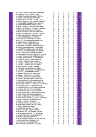 9   4   CASTELLANOS GOMEZ NELLY SILVANA        0   0   0   0   0    0    45
9   4   COGOLLO PEREZ SMITH JOHAN              0   1   0   0   0    1    53
9   4   CORDERO VELANDIA NUBIA STEFANY         6   6   6   6   3   27   153
9   4   DUEÑEZ RODRIGUEZ LINA MARIA            6   0   0   0   0    6    19
9   4   GOMEZ ALMEYDA BRIGGITTI SULENY         0   0   0   0   0    0     6
9   4   GOMEZ SANCHEZ YOLEIMA ALEXANDRA        0   0   0   0   0    0    17
9   4   GONZALEZ MORALES CAMILA ANDREA         0   1   0   0   1    2    44
9   4   LARROTTA PARRA SHIRLEY KARINA          0   0   0   0   0    0     0
9   4   LEON CARDENAS UVESEELER STIVEN         0   0   0   0   0    0     0
9   4   MARTINEZ MONROY TATIANA FERNANDA       1   0   0   0   0    1    75
9   4   MENDOZA DURAN DIANA MARCELA            0   0   0   6   0    6    37
9   4   MORENO CAMELO MAYRA FERNANDA           0   0   0   0   0    0    15
9   4   MOSCOSO MARTINEZ MICHELL DAYANA        0   0   0   0   0    0     2
9   4   NIÑO CASTELLANOS KAREN YULIZA          0   0   0   0   0    0    30
9   4   OCHOA TORRES YULLY ANDREA              1   0   0   0   0    1     5
9   4   ORTIZ BOHORQUEZ AMY GEOVANA            0   0   0   0   0    0    29
9   4   ORTIZ CONTRERAS MAINOR ANDRES          0   0   0   0   0    0    40
9   4   PAEZ BONILLA PAULA JULIANA             0   0   0   0   0    0    45
9   4   PEÑA LOZANO DIEGO ARMANDO              0   6   0   0   0    6    71
9   4   QUINTERO GALINDO LUISA FERNANDA        0   1   0   0   1    2    13
9   4   QUINTO ALVARADO NARLYN DAYANA          0   6   0   0   1    7    37
9   4   QUIROGA ROJAS DANIELA KATHERINE        0   0   0   0   0    0     4
9   4   RANGEL ALVARADO YESSLO MAYRATH         0   0   0   0   0    0    12
9   4   RINCON CARVAJAL MARIA DEL PILAR        0   0   0   0   0    0    35
9   4   RONDON BOHORQUEZ BRANDON STIVEN        6   0   0   0   0    6    21
9   4   SANDOVAL ORDOÑEZ NICOLE JULIETH        0   0   0   0   0    0    67
9   4   SARMIENTO MORENO NURY TATIANA          6   0   0   0   0    6    71
9   4   SEQUEDA GOMEZ DIANA VANESSA            0   0   0   0   0    0    11
9   4   TORRES CONDE ANGIE CAMILA              0   0   0   0   0    0    11
9   4   TORRES FLOREZ JAIRO ALEJANDRO          0   0   0   0   0    0    37
9   4   TORRES JAUREGUI MELANI ANNET           0   0   0   0   0    0    15
9   4   URIBE MUÑOZ PAULA JOHANNA              6   0   6   6   3   21    75
9   4   VALENCIA DIAZ MAYRA ALEJANDRA          0   0   0   0   0    0    26
9   5   ACEVEDO CONTRERAS MARIA DEL PILAR      0   0   0   0   0    0    41
9   5   ANGARITA SIERRA ANA LORAINE            0   0   0   0   0    0    22
9   5   APARICIO CETINA SIVLIA ROXANA          0   0   0   0   0    0     7
9   5   ARDILA TORRES JULY STEPHANY            0   0   0   0   0    0    21
9   5   ARGUELLO AMADO MIGUEL ANGEL            0   0   0   0   0    0     1
9   5   BADILLO MAYORGA ANDREA JULIANA         0   0   0   0   0    0    22
9   5   BARAJAS PAREDES SILVIA FERNANDA        0   0   0   0   0    0     1
9   5   BARRAGAN DELGADO CRISTIAN DUVAN        0   0   0   0   0    0   134
9   5   BENAVIDES MANTILLA JOHANNA KATHERINE   0   0   0   0   0    0    40
9   5   CAMACHO ATUESTA ANGUIE LIZETH          0   0   0   0   0    0    55
9   5   COLLAZOS SANCHEZ SHIRLEY VANESSA       0   0   0   0   0    0    36
9   5   CORREA CASTRO DIANA MARCELA            0   0   0   0   0    0     0
9   5   DANGOND SUAREZ KAREN TATIANA           0   0   0   0   0    0    43
9   5   FERNANDEZ SAAVEDRA CAMILA ANDREA       0   0   0   0   0    0     3
9   5   FIGUEROA ORDUZ KAREN MELISSA           0   0   0   0   0    0    14
9   5   GIRALDO GONZALEZ MARIA FERNANDA        0   0   0   0   0    0    49
9   5   GIRALDO RODRIGUEZ ANJJELAY FERNANDA    0   0   0   0   0    0   194
9   5   GOMEZ JIMENEZ LAURA HASBLEDY           0   0   0   0   0    0    19
9   5   GOMEZ PINZON ESTEFANIA                 0   0   0   0   0    0    29
9   5   GOMEZ VANEGAS SILVIA JULIANA           0   0   0   0   0    0    15
9   5   HERNANDEZ GOMEZ JESSICA PAOLA          0   0   0   0   0    0    72
9   5   JAIMES ARIAS LAURA INES                0   0   0   0   0    0     0
9   5   LOPEZ LACHE ANIGE TATIANA              6   0   0   0   0    6    50
9   5   LUNA CASTILLO JULIETH ANDREA           0   0   0   6   0    6    54
9   5   MASMELA RINCON ANDREA XIMENA           0   0   0   0   0    0    16
9   5   MELENDEZ CRUZ LISETTE CAROLINA         0   1   0   0   0    1    67
9   5   MONSALVE PABON NAGIVE MELISSA          0   0   0   0   0    0    43
9   5   MORENO BRAVO STEPHANIA                 0   0   0   0   0    0   127
9   5   MORENO SANCHEZ ANGGIE ALEJANDRA        0   0   0   0   0    0    48
9   5   MORENO SUAREZ SARA YUDITH              0   0   0   0   0    0    32
9   5   NAVAS PRIETO LEIDY LORENA              0   0   0   0   0    0    32
9   5   OLAYA BUITRAGO SARAY MELISSA           0   0   0   0   0    0    15
 