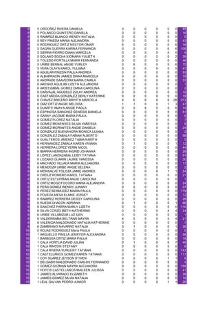 9   5   ORDOÑEZ RIVERA DANIELA                 0   0   0   0   0    0    85
 9   5   POLANCO QUINTERO DANIELA               0   0   0   0   0    0    18
 9   5   RAMIREZ BLANCO WENDY NATALIA           0   0   0   0   0    0     0
 9   5   REY PINEDA MARIA ALEJANDRA             0   0   0   0   0    0    43
 9   5   RODRIGUEZ ORTIZ NESTOR OMAR            6   0   0   0   0    6    16
 9   5   SAGRA GUERRA KARINA FERNANDA           0   0   0   0   6    6   108
 9   5   SIERRA FIERRO DIANA MARCELA            0   0   0   0   0    0     9
 9   5   SOLANO SOCHA XIOMARA YULIETH           0   0   0   2   0    2    39
 9   5   TOLEDO PORTILLA MARIA FERNANDA         0   0   0   0   0    0    46
 9   5   URIBE BERNAL ANGIE YURLEY              0   6   0   0   0    6    70
 9   5   VERA OLAYA KAROL YULIANA               0   0   0   0   0    0    47
 9   6   AGUILAR PINZON PAULA ANDREA            0   0   0   0   0    0    53
 9   6   ALBARRACIN JAIMES DIANA MARCELA        0   0   0   0   0    0    19
 9   6   ANDRADE SAAVEDRA MARIA CAMILA          0   0   0   0   0    0    33
 9   6   ARENAS AGUILAR LIZETH ALEJANDRA        0   0   0   0   0    0     1
 9   6   ARISTIZABAL GOMEZ DIANA CAROLINA       0   0   0   0   0    0     2
 9   6   CARVAJAL AGUDELO ZULAY ANDREA          0   0   0   0   0    0    10
 9   6   CASTAÑEDA GONZALEZ DERLY KATERINE      0   0   0   0   0    0    18
 9   6   CHAVEZ BRICEÑO BRIYITH MARCELA         4   6   6   6   6   28   212
 9   6   DIAZ ORTIZ ANGIE MELISSA               1   1   0   0   1    3    47
 9   6   DUARTE AMAYA ANGIE PAOLA               0   0   6   0   0    6    74
 9   6   ESPINOSA SANCHEZ GENESIS DANIELA       0   0   0   0   0    0    51
 9   6   GARAY JACOME MARIA PAULA               0   0   0   0   0    0     0
 9   6   GOMEZ FLOREZ NATALIA                   0   0   0   0   0    0     7
 9   6   GOMEZ MENENSES SILVIA VANESSA          0   0   0   0   0    0     8
 9   6   GOMEZ MORANTES ANGIE DANIELA           0   0   0   0   0    0    24
 9   6   GONZALEZ BUENAHORA MONICA LILIANA      0   0   0   0   0    0     3
 9   6   GONZALEZ ZABALA FABIAN ALBERTO         0   0   0   0   0    0    58
 9   6   GUALTEROS JIMENEZ TAIMA NARITH         0   0   0   0   0    0     0
 9   6   HERNANDEZ ZABALA KAREN VIVIANA         0   1   0   0   0    1    72
 9   6   HERRERA LOPEZ YERIN NICOL              0   0   0   0   0    0    44
 9   6   IBARRA HERRERA INGRID JOHANNA          0   0   0   0   0    0    29
 9   6   LOPEZ LANDAZABAL LEIDY TATIANA         0   0   0   0   0    0    91
 9   6   LOZANO GUARIN LAURIE VANESSA           0   0   0   0   0    0    30
 9   6   MACHADO VILLADA MARIA ALEJANDRA        0   0   0   0   0    0    17
 9   6   MENDOZA URIBE ANGIE SELENA             0   0   0   0   0    0     2
 9   6   MONSALVE TOLOZA JAIME ANDRES           0   0   0   0   1    1    24
 9   6   ORDUZ ROMERO KAROL TATIANA             0   0   0   0   0    0    21
 9   6   ORTIZ ESTUPIÑAN ANGIE CAROLINA         0   0   0   0   0    0     1
 9   6   ORTIZ MOGOTOCORO MARIA ALEJANDRA       0   0   0   0   0    0    24
 9   6   PEÑA GOMEZ WENDY JURANY                0   0   0   0   0    0    37
 9   6   PEREZ BERMUDEZ MARIA PAULA             0   0   0   0   0    0   179
 9   6   POVEDA MESA ELAINE JERSEY              0   0   0   0   0    0    12
 9   6   RAMIREZ HERRERA DEISSY CAROLINA        0   0   0   0   0    0    26
 9   6   RUEDA CHACON ADRIANA                   0   1   0   0   0    1    66
 9   6   SANCHEZ PARRA MARLY LIZETH             0   0   0   0   0    0   110
 9   6   SILVA CORZO IBETH KATHERINE            0   0   0   0   4    4    24
 9   6   URIBE VILLAMIZAR LUZ ILEN              0   0   0   0   0    0     1
 9   6   VALDERRAMA BELTRAN MAYRA               4   0   0   0   0    4    21
 9   6   VALENCIA MALDONADO NATALIA KATHERINE   0   0   0   0   0    0     7
 9   6   ZAMBRANO NAVARRO NATALIA               0   1   0   0   0    1    28
10   0   ROJAS RODRIGUEZ María PAULA            0   0   0   0   0    0     0
10   1   ARGUELLO PINILLA JENIFFER ALEXANDRA    0   0   0   0   0    0    58
10   1   BARBOSA ORTIZ MARIA PAULA              0   0   0   0   0    0    18
10   1   CALA HORTUA DAVID JULIAN               0   1   0   0   6    7    40
10   1   CALA RINCON STEFANY                    0   0   0   0   0    0     6
10   1   CALA RIVERA YURLEISY TATIANA           0   0   0   0   0    0   143
10   1   CASTELLANOS GOMEZ KAREN TATIANA        0   0   0   0   0    0   117
10   1   COY SUAREZ JEYSON STIVEN               0   0   0   0   1    1     9
10   1   DELGADO MALDONADO CARLOS FERNANDO      0   0   0   0   0    0     4
10   1   GOMEZ GUZMAN MAYRA ALEJANDRA           0   0   0   0   0    0   158
10   1   HOYOS CASTELLANOS MAILEEN JULISSA      0   0   0   0   0    0    41
10   1   JAIMES ALVARADO ELIZABETH              0   0   0   0   0    0    28
10   1   JAIMES GOMEZ SILVIA NATALIA            0   0   0   0   0    0    19
10   1   LEAL GALVAN PEDRO JUNIOR               0   0   0   0   1    1    29
 