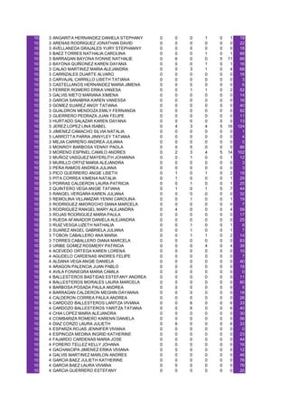 10   3   ANGARITA HERNANDEZ DANIELA STEPHANY    0   0   0   1   0    1    19
10   3   ARENAS RODRIGUEZ JONATHAN DAVID        0   0   0   0   0    0    22
10   3   AVELLANEDA GRAJALES YURY STEPHANNY     0   0   0   0   0    0    18
10   3   BAEZ TORRES NATHALIA CAROLINA          0   0   0   1   0    1    68
10   3   BARRAGAN BAYONA IVONNE NATHALIE        0   6   0   0   5   11    68
10   3   BAYONA QUIÑONEZ KAREN DAYANA           0   0   0   1   0    1    16
10   3   CALAO MARTINEZ MARIA ALEJANDRA         0   0   3   1   0    4    68
10   3   CARRIZALES DUARTE ALVARO               0   0   0   0   0    0    16
10   3   CARVAJAL CARRILLO LISETH TATIANA       0   0   0   0   0    0     3
10   3   CASTELLANOS HERNANDEZ MARIA JIMENA     0   0   0   0   0    0     6
10   3   FERRER ROMERO ERIKA VANESA             0   0   1   1   0    2    52
10   3   GALVIS NIETO MARIANA XIMENA            0   0   0   0   0    0    14
10   3   GARCIA SANABRIA KAREN VANESSA          0   0   0   0   0    0    16
10   3   GOMEZ SUAREZ ANGY TATIANA              0   0   0   0   0    0    40
10   3   GUALDRON MENDOZA EMILY FERNANDA        0   0   0   0   0    0    52
10   3   GUERRERO PEDRAZA JUAN FELIPE           0   0   0   0   0    0    11
10   3   HURTADO SALAZAR KAREN DAYANA           0   0   0   0   0    0    13
10   3   JEREZ LOPEZ LINA ISABEL                0   4   3   4   5   16   124
10   3   JIMENEZ CAMACHO SILVIA NATALIA         0   0   0   0   0    0     1
10   3   LARROTTA PARRA JINNYLEY TATIANA        0   0   0   0   0    0     4
10   3   MEJIA CARREÑO ANDREA JULIANA           0   0   0   0   0    0     0
10   3   MONROY BARBOSA YENNY PAOLA             0   0   0   0   0    0    86
10   3   MORENO ESPINEL CAMILO ANDRES           0   2   3   4   5   14   102
10   3   MUÑOZ VASQUEZ MAYERLITH JOHANNA        0   0   1   0   0    1    12
10   3   MURILLO ORTIZ MARIA ALEJANDRA          0   0   0   0   0    0     3
10   3   PEÑA RAMOS ANDREA JULIANA              0   0   0   0   0    0     3
10   3   PICO GUERRERO ANGIE LISETH             0   1   0   1   0    2    18
10   3   PITA CORREA XIMENA NATALIA             0   1   0   0   0    1    29
10   3   PORRAS CALDERON LAURA PATRICIA         0   0   1   0   0    1    25
10   3   QUINTERO VEGA ANGIE TATIANA            0   1   0   1   5    7    44
10   3   RANGEL VERGARA KAREN JULIANA           0   0   0   0   0    0    32
10   3   REMOLINA VILLAMIZAR YENNI CAROLINA     0   0   1   0   0    1    19
10   3   RODRIGUEZ AMOROCHO DIANA MARCELA       0   0   0   0   0    0     7
10   3   RODRIGUEZ RANGEL MARY ALEJANDRA        0   4   0   0   0    4    59
10   3   ROJAS RODRIGUEZ MARIA PAULA            0   0   0   0   0    0    17
10   3   RUEDA AFANADOR DANIELA ALEJANDRA       0   0   0   0   0    0    25
10   3   RUIZ VESGA LIZETH NATHALIA             0   0   1   0   0    1     8
10   3   SUAREZ ANGEL GABRIELA JULIANA          0   0   1   0   0    1     7
10   3   TOBON CABALLERO ANA MARIA              0   0   1   1   0    2    14
10   3   TORRES CABALLERO DIANA MARCELA         0   0   0   0   0    0    63
10   3   URIBE GOMEZ ROSMERY PATRICIA           0   0   0   4   0    4    39
10   4   ACEVEDO ORTEGA KAREN LORENA            0   0   0   0   0    0    10
10   4   AGUDELO CARDENAS ANDRES FELIPE         0   0   0   0   0    0     7
10   4   ALDANA VEGA ANGIE DANIELA              0   0   0   0   0    0    40
10   4   ARAGON PALENCIA JUAN PABLO             0   0   0   0   0    0    18
10   4   AVILA FONNEGRA MARIA CAMILA            0   0   0   0   0    0     0
10   4   BALLESTEROS BASTIDAS ESTEFANY ANDREA   0   0   0   0   0    0    11
10   4   BALLESTEROS MORALES LAURA MARCELA      0   0   0   0   0    0    80
10   4   BARBOSA POSADA PAULA ANDREA            0   0   0   0   0    0     5
10   4   BARRAGAN CALDERON MEGHIN DAYANNA       0   0   0   0   0    0    18
10   4   CALDERON CORREA PAULA ANDREA           0   0   0   0   0    0    26
10   4   CARDOZO BALLESTEROS LARITZA VIVIANA    0   0   6   0   0    6    33
10   4   CARDOZO BALLESTEROS YARITZA TATIANA    0   0   6   0   0    6    40
10   4   CHIA LOPEZ MAIRA ALEJANDRA             0   0   0   0   0    0    30
10   4   COMBARIZA ROMERO KARENN DANIELA        0   0   0   0   0    0    56
10   4   DIAZ CORZO LAURA JULIETH               0   6   0   0   0    6    33
10   4   ESPARZA ROJAS JENNIFER VIVIANA         0   0   0   0   0    0     0
10   4   ESPINOZA MEDINA INGRID KATHERINE       0   0   0   0   0    0    23
10   4   FAJARDO CARDENAS MARIA JOSE            0   0   0   0   0    0    44
10   4   FORERO TELLEZ KELLY JOHANA             0   0   0   0   0    0    16
10   4   GACHANCIPA JIMENEZ ERIKA VIVIANA       0   0   0   0   0    0    12
10   4   GALVIS MARTINEZ MARLON ANDRES          0   0   0   0   0    0    46
10   4   GARCIA BAEZ JULIETH KATHERINE          0   0   0   0   0    0    76
10   4   GARCIA BAEZ LAURA VIVIANA              0   0   0   0   0    0    76
10   4   GARCIA GUERRERO ESTEFANY               0   0   0   0   0    0    20
 