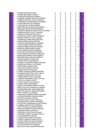 10   4   GOMEZ GARCIA CATALINA                0   6   0   0   0    6    85
10   4   GOMEZ RUIZ MARIA JULIANA             0   0   0   0   0    0    34
10   4   GONZALEZ MONSALVE DANIELA            0   0   0   0   0    0     1
10   4   GUZMAN CACERES MAYRA ALEJANDRA       0   0   0   0   0    0    27
10   4   JAIMES SUPELANO JULIETH DAYANA       0   0   0   0   0    0    54
10   4   LONDOÑO MULFORD MARIA FERNANDA       0   6   0   0   0    6    77
10   4   LOPEZ RINCON PAULA ANDREA            0   0   0   0   0    0     4
10   4   LOZA CASTILLO PAOLA ANDREA           0   0   0   0   0    0    13
10   4   MARTINEZ ROJAS MAYRA ALEJANDRA       0   0   6   0   0    6    80
10   4   MORALES AMAYA MARIA FERNANDA         0   0   0   0   0    0    36
10   4   MORENO CALDERON JENNYFFER KATERINE   0   0   0   0   0    0    14
10   4   PABON ACEVEDO JULIETH ANDREA         1   0   0   0   0    1    26
10   4   PIMIENTO PEREZ MAYRA LIZETH          0   1   6   0   0    7    69
10   4   QUINTERO BUENO LUISA FERNANDA        0   0   0   0   0    0    14
10   4   RANGEL MANTILLA SILVIA JULIANA       0   0   0   0   0    0    64
10   4   RODRIGUEZ ARIAS KAREN MELISSA        0   0   0   0   0    0    85
10   4   RUEDA PRADA SONIA CRISTINA           0   0   0   0   0    0    36
10   4   VARGAS VARGAS MARIA ALEJANDRA        0   0   0   0   0    0    35
10   4   VEGA GONZALEZ MAYRIN JARETH          0   0   0   0   0    0    14
10   5   ARCHILA ABREO DIANA KATHERINE        2   0   6   6   6   20    53
10   5   ARENAS VARGAS MARIA CAMILA           0   0   1   0   0    1     8
10   5   AYALA ABREO SOLANYE ANDREA           0   0   0   0   0    0     1
10   5   AYALA BAYONA MAYRA FERNANDA          0   0   0   0   0    0     0
10   5   AYALA PEÑALOZA ANDREA CAROLINA       0   0   0   0   0    0     5
10   5   BARCENAS MENDEZ ANGIE DANIELA        0   0   6   2   4   12    66
10   5   BECERRA ROJAS KEVELYN GIRETH         0   0   0   0   0    0    15
10   5   BLANCO MANTILLA KAROLAIN             0   0   0   0   0    0    78
10   5   BUENAHORA ROJAS MARILYN              0   0   0   0   1    1    24
10   5   CARRILLO TARAZONA ANGIE CAROLINA     0   1   0   0   0    1     9
10   5   CRIADO REYES KELLY KATERINE          0   0   0   0   0    0     8
10   5   DIAZ FRANCO MARIA PAULA              0   0   0   0   0    0     6
10   5   FONTALVO MENDEZ NATALIA              0   0   0   0   2    2   103
10   5   GARCIA BAUTISTA SILVANA              0   0   0   0   0    0    18
10   5   GOMEZ CAMARGO MARIA FERNANDA         0   0   0   0   0    0     0
10   5   GONZALEZ MONTERO LIZETH PAOLA        0   0   0   0   0    0    17
10   5   GUARIN OSORIO KAROL NATALIA          0   0   0   0   0    0    29
10   5   JAIMES MARIN ASHLEY NIRVANA          0   0   0   0   0    0     7
10   5   JIMENEZ HERNANDEZ JOSSY STEVEN       0   0   0   0   6    6   164
10   5   LEON LEAL KAREN JUDITH               0   0   0   0   1    1    63
10   5   LOPEZ FLOREZ LUIS ERNESTO            0   0   0   0   0    0     9
10   5   LOPEZ SIERRA ANA DANIELA             0   0   0   0   0    0    43
10   5   MANTILLA NAVARRO KAREN TATIANA       0   0   0   0   6    6    10
10   5   MANTILLA PLATA DANIELA ALEJANDRA     2   1   0   6   0    9    73
10   5   MEDINA MARTINEZ JUAN SEBASTIAN       0   0   0   0   0    0    22
10   5   MONTIEL MURILLO MARIA FERNANDA       0   0   1   0   0    1    69
10   5   NIÑO TORRES LUZ ADRIANA              0   0   0   0   0    0    38
10   5   OREJARENA JIMENEZ MARIA FERNANDA     0   0   0   0   0    0    30
10   5   ORTEGA MARTINEZ SUSANA PAOLA         0   0   0   0   0    0    33
10   5   ORTIZ SILVA KAROL DAYANA             0   0   0   0   0    0     7
10   5   PATIÑO OLARTE JULIANY MICHELL        0   0   0   0   2    2    52
10   5   PEÑA MACAREO GENNY FERNANDA          0   0   0   0   0    0    94
10   5   POLENTINO HERNANDEZ ZAYDA VIVIANA    2   2   6   6   0   16   147
10   5   RAMIREZ GARCES LEIDY MARCELA         0   0   0   0   0    0     8
10   5   RICO PACHECO JULIANA MILDRETH        0   0   0   0   0    0     1
10   5   RINCON HERRERA YURANY ANDREA         0   0   0   0   0    0    19
10   5   SANCHEZ ARIAS JUAN DAVID             0   0   0   0   0    0    17
10   5   SERRANO ACACIO SILVIA JULIANA        0   0   0   0   0    0    19
10   5   SERRANO GOMEZ YOJANNA YULIETH        0   0   0   6   0    6    10
10   5   TOLOZA BARRIOS YARITZA               2   0   6   6   6   20   124
10   5   URIZA GUECHA MARLY NATHALIA          0   0   0   0   0    0     1
10   5   VALERO CAMACHO KAREN LIZETH          0   0   0   0   1    1     7
10   5   VECINO PINZON SILVIA KATHERINE       0   0   0   0   0    0    57
10   6   ARENAS AGUILAR KAREN DAYANA          0   0   0   0   0    0     0
10   6   AYALA VILORIA IVETH VANESSA          0   0   0   0   0    0     5
10   6   BAUTISTA FIALLO JENNIFER DAYANA      0   0   0   0   0    0    37
 