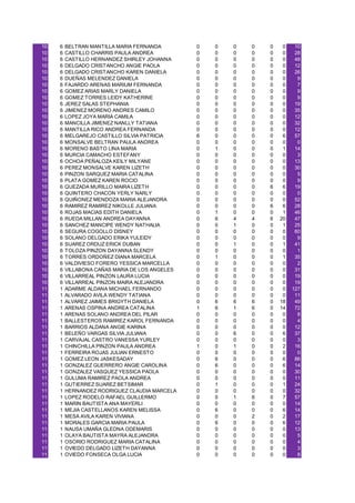 10   6   BELTRAN MANTILLA MARIA FERNANDA        0   0   0   0   0    0    10
10   6   CASTILLO CHARRIS PAULA ANDREA          0   0   0   0   0    0    28
10   6   CASTILLO HERNANDEZ SHIRLEY JOHANNA     0   0   0   0   0    0    48
10   6   DELGADO CRISTANCHO ANGIE PAOLA         0   0   0   0   0    0    12
10   6   DELGADO CRISTANCHO KAREN DANIELA       0   0   0   0   0    0    26
10   6   DUEÑAS MELENDEZ DANIELA                0   0   0   0   0    0     9
10   6   FAJARDO ARENAS MARIUM FERNANDA         0   0   0   0   0    0     7
10   6   GOMEZ ARIAS MARLY DANIELA              0   0   0   0   0    0     9
10   6   GOMEZ TORRES LEIDY KATHERINE           0   0   0   0   0    0     9
10   6   JEREZ SALAS STEPHANIA                  0   0   0   0   0    0    19
10   6   JIMENEZ MORENO ANDRES CAMILO           0   0   0   0   0    0    35
10   6   LOPEZ JOYA MARIA CAMILA                0   0   0   0   0    0    12
10   6   MANCILLA JIMENEZ NANLLY TATIANA        0   0   0   0   0    0    32
10   6   MANTILLA RICO ANDREA FERNANDA          0   0   0   0   0    0    12
10   6   MELGAREJO CASTILLO SILVIA PATRICIA     6   0   0   0   0    6    57
10   6   MONSALVE BELTRAN PAULA ANDREA          0   0   0   0   0    0     0
10   6   MORENO BASTO LINA MARIA                0   1   0   0   0    1    14
10   6   MURCIA CAMACHO ESTEFANY                0   0   0   0   0    0     3
10   6   OCHOA PEÑALOZA KEILY MILYANE           0   0   0   0   0    0    13
10   6   PEREZ MONSALVE KAREN LIZETH            0   0   0   0   0    0    30
10   6   PINZON SARQUEZ MARIA CATALINA          0   0   0   0   0    0     5
10   6   PLATA GOMEZ KAREN ROCIO                0   0   0   0   0    0     9
10   6   QUEZADA MURILLO MAIRA LIZETH           0   0   0   0   6    6    19
10   6   QUINTERO CHACON YERLY NARLY            0   0   0   0   0    0     0
10   6   QUIÑONEZ MENDOZA MARIA ALEJANDRA       0   0   0   0   0    0    52
10   6   RAMIREZ RAMIREZ NIKOLLE JULIANA        0   0   0   0   6    6    28
10   6   ROJAS MACIAS EDITH DANIELA             0   1   0   0   0    1    46
10   6   RUEDA MILLAN ANDREA DAYANNA            0   6   4   4   6   20    47
10   6   SANCHEZ MANCIPE WENDY NATHALIA         0   0   1   0   0    1    25
10   6   SEGURA COGOLLO DISNEY                  0   0   0   0   0    0    60
10   6   SOLANO DELGADO ERIKA YULEIDY           0   0   0   0   0    0     9
10   6   SUAREZ ORDUZ ERICK DUBAN               0   0   1   0   0    1    41
10   6   TOLOZA PINZON DAYANNA SLENDY           0   0   0   0   0    0     1
10   6   TORRES ORDOÑEZ DIANA MARCELA           0   1   0   0   0    1    35
10   6   VALDIVIESO FORERO YESSICA MARCELLA     0   0   0   0   0    0     2
10   6   VILLABONA CAÑAS MARIA DE LOS ANGELES   0   0   0   0   0    0    31
10   6   VILLARREAL PINZON LAURA LUCIA          0   0   0   0   0    0    19
10   6   VILLARREAL PINZON MAIRA ALEJANDRA      0   0   0   0   0    0    19
11   1   ADARME ALDANA MICHAEL FERNANDO         0   0   0   0   0    0   127
11   1   ALVARADO AVILA WENDY TATIANA           0   0   0   0   0    0    11
11   1   ALVAREZ JAIMES BRIGYTH DANIELA         0   6   6   6   0   18    49
11   1   ARENAS OSPINA ANDREA CATALINA          1   6   1   6   0   14    72
11   1   ARENAS SOLANO ANDREA DEL PILAR         0   0   0   0   0    0     8
11   1   BALLESTEROS RAMIREZ KAROL FERNANDA     0   0   0   0   0    0     4
11   1   BARRIOS ALDANA ANGIE KARINA            0   0   0   0   0    0    12
11   1   BELEÑO VARGAS SILVIA JULIANA           0   0   6   0   0    6    37
11   1   CARVAJAL CASTRO VANESSA YURLEY         0   0   0   0   0    0     3
11   1   CHINCHILLA PINZON PAULA ANDREA         1   0   1   0   0    2    16
11   1   FERREIRA ROJAS JULIAN ERNESTO          0   0   0   0   0    0     0
11   1   GOMEZ LEON JASKESADAY                  0   6   0   0   0    6    86
11   1   GONZALEZ GUERRERO ANGIE CAROLINA       0   6   0   0   0    6    14
11   1   GONZALEZ VASQUEZ YESSICA PAOLA         0   0   0   0   0    0    30
11   1   GULUMA RAMIREZ PAOLA ANDREA            0   0   0   0   0    0    11
11   1   GUTIERREZ SUAREZ BETSIMAR              0   1   0   0   0    1    24
11   1   HERNANDEZ RODRIGUEZ CLAUDIA MARCELA    0   0   0   0   0    0    32
11   1   LOPEZ RODELO RAFAEL GUILLERMO          0   0   1   6   0    7    57
11   1   MARIN BAUTISTA ANA MAYERLI             0   0   0   0   0    0    14
11   1   MEJIA CASTELLANOS KAREN MELISSA        0   6   0   0   0    6    14
11   1   MESA AVILA KAREN VIVIANA               0   0   0   2   0    2    17
11   1   MORALES GARCIA MARIA PAULA             0   6   0   0   0    6    12
11   1   NAUSA UMAÑA GLEDNA ODEMARIS            0   0   0   0   0    0    13
11   1   OLAYA BAUTISTA MAYRA ALEJANDRA         0   0   0   0   0    0     5
11   1   OSORIO RODRIGUEZ MARIA CATALINA        0   0   0   0   0    0     4
11   1   OVIEDO DELGADO LIZETH DAYANNA          0   0   0   0   0    0     3
11   1   OVIEDO FONSECA OLGA LUCIA              0   0   0   0   0    0     8
 