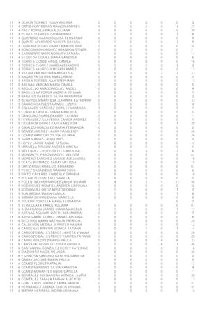 11 
4 
OCHOA TORRES YULLY ANDREA 
0 
0 
0 
0 
0 
0 
3 
11 
4 
ORTIZ CONTRERAS MAINOR ANDRES 
0 
1 
0 
2 
0 
3 
25 
11 
4 
PAEZ BONILLA PAULA JULIANA 
0 
0 
0 
0 
0 
0 
30 
11 
4 
PEÑA LOZANO DIEGO ARMANDO 
0 
1 
0 
0 
0 
1 
8 
11 
4 
QUINTERO GALINDO LUISA FERNANDA 
0 
0 
0 
0 
0 
0 
9 
11 
4 
QUINTO ALVARADO NARLYN DAYANA 
0 
1 
0 
0 
0 
1 
9 
11 
4 
QUIROGA ROJAS DANIELA KATHERINE 
0 
0 
0 
0 
0 
0 
0 
11 
4 
RONDON BOHORQUEZ BRANDON STIVEN 
0 
0 
0 
0 
0 
0 
21 
11 
4 
SARMIENTO MORENO NURY TATIANA 
0 
0 
0 
0 
0 
0 
14 
11 
4 
SEQUEDA GOMEZ DIANA VANESSA 
0 
0 
0 
0 
0 
0 
6 
11 
4 
TORRES CONDE ANGIE CAMILA 
0 
0 
0 
0 
0 
0 
16 
11 
4 
TORRES FLOREZ JAIRO ALEJANDRO 
0 
1 
0 
2 
0 
3 
3 
11 
4 
TORRES JAUREGUI MELANI ANNET 
0 
0 
0 
0 
0 
0 
13 
11 
4 
VILLAMIZAR BELTRAN ANGELICA 
0 
0 
0 
0 
2 
2 
23 
11 
5 
ANGARITA SIERRA ANA LORAINE 
0 
0 
0 
0 
0 
0 
1 
11 
5 
ARDILA TORRES JULY STEPHANY 
0 
0 
0 
0 
0 
0 
13 
11 
5 
ARENAS VARGAS MARIA CAMILA 
0 
0 
0 
0 
0 
0 
5 
11 
5 
ARGUELLO AMADO MIGUEL ANGEL 
0 
0 
0 
0 
0 
0 
4 
11 
5 
BADILLO MAYORGA ANDREA JULIANA 
0 
0 
0 
0 
0 
0 
1 
11 
5 
BARAJAS PAREDES SILVIA FERNANDA 
0 
0 
0 
0 
0 
0 
2 
11 
5 
BENAVIDES MANTILLA JOHANNA KATHERINE 
0 
0 
0 
0 
0 
0 
33 
11 
5 
CAMACHO ATUESTA ANGIE LIZETH 
0 
0 
0 
0 
0 
0 
4 
11 
5 
COLLAZOS SANCHEZ SHIRLEY VANESSA 
0 
0 
0 
0 
0 
0 
1 
11 
5 
CORREA CASTRO DIANA MARCELA 
0 
0 
0 
0 
0 
0 
34 
11 
5 
DANGOND SUAREZ KAREN TATIANA 
0 
0 
0 
0 
0 
0 
77 
11 
5 
FERNANDEZ SAAVEDRA CAMILA ANDREA 
0 
0 
0 
0 
0 
0 
1 
11 
5 
FIGUEROA ORDUZ KAREN MELISSA 
0 
1 
0 
0 
0 
1 
20 
11 
5 
GIRALDO GONZALEZ MARIA FERNANDA 
0 
0 
0 
0 
0 
0 
0 
11 
5 
GOMEZ JIMENEZ LAURA HASBLEIDY 
0 
0 
0 
0 
0 
0 
28 
11 
5 
GOMEZ VANEGAS SILVIA JULIANA 
0 
0 
0 
0 
0 
0 
26 
11 
5 
JAIMES ARIAS LAURA INES 
0 
0 
0 
0 
0 
0 
0 
11 
5 
LOPEZ LACHE ANGIE TATIANA 
0 
0 
0 
0 
0 
0 
12 
11 
5 
MASMELA RINCON ANDREA XIMENA 
0 
0 
0 
0 
0 
0 
1 
11 
5 
MELENDEZ CRUZ LISETTE CAROLINA 
0 
0 
0 
3 
0 
3 
6 
11 
5 
MONSALVE PABON NAGIVE MELISSA 
0 
0 
0 
0 
0 
0 
67 
11 
5 
MORENO SANCHEZ ANGGIE ALEJANDRA 
0 
0 
0 
0 
0 
0 
18 
11 
5 
OLAYA BUITRAGO SARAY MELISSA 
0 
0 
0 
0 
0 
0 
15 
11 
5 
ORTIZ FIGUEROA LUIS EDUARDO 
0 
0 
0 
0 
0 
0 
61 
11 
5 
PEREZ CASADIEGO MARIAM SUHA 
0 
0 
0 
0 
0 
0 
6 
11 
5 
PINTO CACERES KIMBERLY DANIELA 
0 
0 
0 
0 
0 
0 
10 
11 
5 
POLANCO QUINTERO DANIELA 
0 
0 
0 
0 
0 
0 
1 
11 
5 
POLENTINO HERNANDEZ ZAYDA VIVIANA 
0 
4 
0 
3 
4 
11 
48 
11 
5 
RODRIGUEZ MONTIEL ANDREA CAROLINA 
0 
0 
0 
0 
0 
0 
36 
11 
5 
RODRIGUEZ ORTIZ NESTOR OMAR 
0 
1 
0 
0 
0 
1 
7 
11 
5 
RUA ARDILA MARIA CAMILA 
0 
1 
0 
0 
0 
1 
8 
11 
5 
SIERRA FIERRO DIANA MARCELA 
0 
0 
0 
0 
0 
0 
8 
11 
5 
TOLEDO PORTILLA MARIA FERNANDA 
0 
7 
11 
5 
VERA OLAYA KAROL YULIANA 
0 
0 
0 
0 
0 
0 
87 
11 
6 
ALBARRACIN JAIMES DIANA MARCELA 
0 
1 
0 
0 
0 
1 
17 
11 
6 
ARENAS AGUILAR LIZETH ALEJANDRA 
0 
0 
0 
0 
0 
0 
7 
11 
6 
ARISTIZABAL GOMEZ DIANA CAROLINA 
0 
0 
0 
0 
0 
0 
6 
11 
6 
BECERRA MARIN NATHALIA PATRICIA 
0 
0 
0 
0 
0 
0 
20 
11 
6 
CALDERON MEDINA JENNIFER YANIRA 
0 
0 
0 
0 
0 
0 
12 
11 
6 
CARDENAS RINCON MONICA TATIANA 
0 
0 
0 
1 
0 
1 
14 
11 
6 
CARDOZO BALLESTEROS LARITZA VIVIANA 
0 
0 
0 
0 
0 
0 
26 
11 
6 
CARDOZO BALLESTEROS YARITZA TATIANA 
0 
0 
0 
0 
0 
0 
20 
11 
6 
CARRERO LOPEZ MARIA PAULA 
0 
0 
0 
0 
6 
6 
33 
11 
6 
CARVAJAL AGUDELO ZULAY ANDREA 
0 
1 
0 
0 
6 
7 
46 
11 
6 
CASTAÑEDA GONZALEZ DERLY KATERINE 
0 
0 
0 
0 
0 
0 
16 
11 
6 
DIAZ ORTIZ ANGIE MELISSA 
0 
0 
0 
0 
0 
0 
38 
11 
6 
ESPINOSA SANCHEZ GENENIS DANIELA 
0 
0 
0 
0 
0 
0 
0 
11 
6 
GARAY JACOME MARIA PAULA 
0 
0 
0 
0 
0 
0 
0 
11 
6 
GOMEZ FLOREZ NATALIA 
0 
0 
0 
0 
0 
0 
12 
11 
6 
GOMEZ MENESES SILVIA VANESSA 
0 
0 
0 
0 
0 
0 
9 
11 
6 
GOMEZ MORANTES ANGIE DANIELA 
0 
0 
0 
0 
0 
0 
11 
11 
6 
GONZALEZ BUENAHORA MONICA LILIANA 
0 
0 
0 
0 
0 
0 
30 
11 
6 
GONZALEZ ZABALA FABIAN ALBERTO 
0 
0 
0 
0 
0 
0 
13 
11 
6 
GUALTEROS JIMENEZ TAIMA NARITH 
0 
0 
0 
0 
0 
0 
41 
11 
6 
HERNANDEZ ZABALA KAREN VIVIANA 
0 
0 
0 
0 
0 
0 
44 
11 
6 
IBARRA HERRERA INGRID JOHANNA 
0 
0 
0 
0 
0 
0 
10  