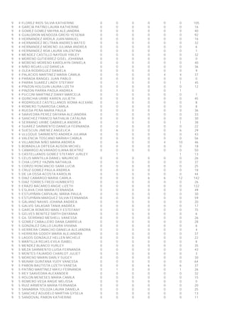 9 
4 
FLOREZ RIOS SILVIA KATHERINE 
0 
0 
0 
0 
0 
0 
105 
9 
4 
GARCIA PATIÑO LAURA KATHERINE 
0 
0 
0 
0 
0 
0 
16 
9 
4 
GOMEZ GOMEZ MAYRA ALEJANDRA 
0 
0 
0 
0 
0 
0 
40 
9 
4 
GUALDRON MENDOZA GREISI YESENIA 
0 
0 
0 
0 
0 
0 
92 
9 
4 
HERNANDEZ ARDILA JUAN MANUEL 
0 
0 
0 
0 
0 
0 
16 
9 
4 
HERNANDEZ BELTRAN ANDRES MATEO 
0 
0 
0 
0 
0 
0 
32 
9 
4 
HERNANDEZ MORENO JULIANA ANDREA 
0 
0 
0 
0 
0 
0 
6 
9 
4 
HERNANDEZ ROA LAURA VALENTINA 
0 
0 
0 
0 
0 
0 
1 
9 
4 
MENDEZ CASTILLO NAYDUR YIRLEY 
0 
0 
0 
0 
0 
0 
32 
9 
4 
MORENO GUTIERREZ GISEL JOHANNA 
0 
0 
0 
0 
0 
0 
0 
9 
4 
MORENO MORENO KAROLAYN DANIELA 
0 
0 
0 
0 
0 
0 
40 
9 
4 
NIÑO ROJAS LUZ DANIELA 
0 
0 
0 
0 
0 
0 
36 
9 
4 
OLEA RODRIGUEZ DANIELA 
0 
0 
0 
0 
0 
0 
9 
9 
4 
PALACIOS MARTINEZ MARIA CAMILA 
0 
0 
0 
0 
4 
4 
37 
9 
4 
PARADA RANGEL JUAN PABLO 
0 
0 
0 
0 
0 
0 
0 
9 
4 
PARRA SUAREZ LINDY STEFANY 
0 
1 
0 
0 
0 
1 
45 
9 
4 
PINZON HOLGUIN LAURA LIZETH 
0 
0 
0 
0 
0 
0 
12 
9 
4 
PINZON PARRA PAOLA ANDREA 
0 
1 
0 
0 
0 
1 
9 
4 
PUCCINI MARTINEZ DIANY MARCELA 
0 
0 
0 
0 
0 
0 
1 
9 
4 
QUINCHIA URIBE KAREN JULIETH 
0 
0 
0 
0 
0 
0 
45 
9 
4 
RODRIGUEZ CASTELLANOS XIOMA ALEXANDRA 
0 
0 
0 
0 
0 
0 
8 
9 
4 
ROMERO TUNAROSA CAMILA 
0 
0 
0 
0 
0 
0 
8 
9 
4 
RUEDA PEÑA MARIA PAULA 
0 
0 
0 
0 
0 
0 
36 
9 
4 
SAAVEDRA PEREZ DAYANA ALEJANDRA 
0 
0 
0 
0 
0 
0 
33 
9 
4 
SANCHEZ FRANCO NATHALIA CATALINA 
0 
0 
0 
0 
0 
0 
30 
9 
4 
SERRANO URIBE GABRIELA ANDREA 
0 
1 
0 
0 
0 
1 
38 
9 
4 
SUAREZ SARMIENTO DANIELA FERNANDA 
0 
0 
0 
0 
0 
0 
22 
9 
4 
SUESCUN JIMENEZ ANGELICA 
0 
6 
0 
0 
0 
6 
29 
9 
4 
ULLOQUE SARMIENTO ANDREA JULIANA 
0 
0 
0 
0 
0 
0 
43 
9 
4 
VALENCIA TOSCANO MARIAH CAMILA 
0 
0 
0 
0 
0 
0 
56 
9 
4 
VILLABONA NIÑO MARIA ANDREA 
0 
6 
0 
0 
4 
10 
46 
9 
5 
BOBADILLA ORTEGA ALISON MICHEL 
0 
0 
0 
0 
0 
0 
18 
9 
5 
CAMARGO ALVARADO ILIANA BEATRIZ 
0 
0 
0 
0 
0 
0 
50 
9 
5 
CASTELLANOS GOMEZ STEFANY JURLEY 
1 
1 
13 
9 
5 
CELIS MANTILLA DANIEL MAURICIO 
0 
0 
0 
0 
0 
0 
26 
9 
5 
CHIA LOPEZ YAZMIN NATHALIA 
0 
0 
0 
0 
0 
0 
37 
9 
5 
CORZO RONCANCIO SARA LUCIA 
0 
0 
0 
0 
0 
0 
25 
9 
5 
CRUZ GOMEZ PAULA ANDREA 
0 
0 
0 
0 
0 
0 
18 
9 
5 
DE LA OSSA ACOSTA KAROLIN 
0 
0 
0 
0 
0 
0 
44 
9 
5 
DIAZ CAMARGO MARIA CAMILA 
0 
0 
0 
6 
6 
12 
142 
9 
5 
DIAZ TORRES FREDI HUMBERTO 
0 
0 
0 
0 
0 
0 
26 
9 
5 
ERAZO BACAREO ANGIE LIZETH 
0 
0 
0 
0 
0 
0 
122 
9 
5 
ESLAVA CHIA MARIA FERNANDA 
0 
0 
0 
0 
0 
0 
49 
9 
5 
ESTUPIÑAN CARVAJAL MARIA PAULA 
0 
0 
0 
0 
0 
0 
30 
9 
5 
ESTUPIÑAN MARQUEZ SILVIA FERNANDA 
0 
0 
0 
0 
0 
0 
59 
9 
5 
GALIANO NAVAS JOHANA ANDREA 
0 
0 
0 
0 
0 
0 
20 
9 
5 
GALVIS SALASAR TANIA ANDREA 
0 
0 
0 
0 
0 
0 
17 
9 
5 
GARCIA ROMERO MARLY ESTEFANY 
0 
0 
0 
0 
0 
0 
75 
9 
5 
GELVES BENITEZ SMITH DAYANNA 
0 
0 
0 
0 
0 
0 
6 
9 
5 
GIL SERRANO MESHELL VANESSA 
0 
0 
0 
0 
0 
0 
26 
9 
5 
GOMEZ CABALLERO DANA GABRIELA 
0 
0 
0 
0 
0 
0 
28 
9 
5 
GONZALEZ GALLO LAURA VIVIANA 
0 
0 
0 
0 
0 
0 
6 
9 
5 
HERRERA CAMACHO DANIELA ALEJANDRA 
0 
0 
0 
0 
0 
0 
4 
9 
5 
HERRERA GODOY MARIA ALEJANDRA 
0 
0 
0 
0 
0 
0 
37 
9 
5 
LAGOS GONZALEZ HELLEN MICHELE 
0 
0 
0 
0 
0 
0 
22 
9 
5 
MANTILLA ROJAS EVILA ISABEL 
0 
0 
0 
0 
0 
0 
8 
9 
5 
MENDEZ BLANCO YURLEY 
0 
0 
0 
0 
0 
0 
35 
9 
5 
MEZA SARMIENTO LUISA FERNANDA 
0 
0 
0 
0 
0 
0 
43 
9 
5 
MONTES FAJARDO CHARLOT JULIET 
0 
0 
0 
0 
0 
0 
3 
9 
5 
MORENO MARIN DARLY SUGEY 
0 
0 
0 
0 
0 
0 
30 
9 
5 
MUNAR QUINTANA YUDY VANESSA 
0 
0 
0 
0 
0 
0 
64 
9 
5 
PABON BAUTISTA LIZETH VANESA 
0 
0 
0 
6 
0 
6 
37 
9 
5 
PATIÑO MARTINEZ MAYLI FERNANDA 
0 
1 
0 
0 
0 
1 
26 
9 
5 
REY SAAVEDRA ALEXANDER 
0 
0 
0 
0 
0 
0 
32 
9 
5 
ROLON MENESES MARIA CAMILA 
0 
0 
0 
0 
0 
0 
15 
9 
5 
ROMERO VEGA ANGIE MELISSA 
0 
0 
0 
0 
0 
0 
0 
9 
5 
RUIZ ARMENTA MARIA FERNANDA 
0 
0 
0 
0 
0 
0 
20 
9 
5 
SANABRIA TOLOZA LAURA DANIELA 
0 
0 
0 
0 
0 
0 
25 
9 
5 
SANCHEZ AGUDELO MARTHA GYSELA 
0 
0 
0 
0 
0 
0 
13 
9 
5 
SANDOVAL PABON KATHERINE 
0 
0 
0 
0 
0 
0 
11  