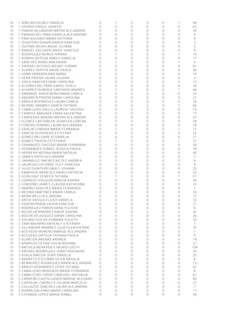 10 
1 
NIÑO ANTOLINEZ DANIELA 
0 
1 
0 
0 
0 
1 
58 
10 
1 
OSORIO ORDUZ JENIFER 
0 
0 
0 
0 
0 
0 
67 
10 
1 
PABON VILLAMIZAR MAYRA ALEJANDRA 
0 
0 
0 
0 
0 
0 
39 
10 
1 
PARADA BELTRAN DANIELA ALEXANDRA 
0 
0 
0 
0 
0 
0 
0 
10 
1 
PINO ASCANIO MARIA VICTORIA 
0 
0 
0 
0 
0 
0 
8 
10 
1 
QUINTERO DURAN KAREN VANESSA 
0 
0 
0 
0 
0 
0 
3 
10 
1 
QUITIAN ROJAS ANGIE JULIANA 
0 
0 
0 
0 
0 
0 
0 
10 
1 
RANGEL DELGADO ANGIE VANESSA 
0 
0 
0 
0 
0 
0 
9 
10 
1 
RODRIGUEZ MUÑOZ IVANNA 
0 
1 
0 
0 
0 
1 
19 
10 
1 
ROMAN ORTEGA ANNGY DANIELA 
0 
0 
0 
0 
0 
0 
17 
10 
1 
SANCHEZ ARIAS ANA MARÍA 
0 
1 
0 
0 
0 
1 
4 
10 
1 
SIERRA CACERES WENDY YURANI 
0 
0 
0 
0 
0 
0 
81 
10 
1 
SUAREZ ZAPATA ANGIE PAOLA 
0 
0 
0 
0 
0 
0 
38 
10 
1 
URIBE MIRANDA ANA MARIA 
0 
0 
0 
0 
0 
0 
19 
10 
1 
VERA PINEDA LAURA JULIANA 
0 
0 
0 
0 
0 
0 
3 
10 
1 
VIOLA SANCHEZ DANI CAROLINA 
0 
0 
0 
0 
0 
0 
13 
10 
2 
ALVAREZ BELTRAN KAROL GISELL 
0 
0 
0 
0 
0 
0 
30 
10 
2 
ALVAREZ QUIROGA SANTIAGO ANDRES 
0 
1 
0 
0 
0 
1 
46 
10 
2 
ANDRADE SAAVERDRA MARIA CAMILA 
0 
0 
0 
0 
0 
0 
24 
10 
2 
ANGARITA PINZON DIANA CAROLINA 
0 
0 
0 
0 
0 
0 
27 
10 
2 
ARDILA RODRIGUEZ LAURA CAMILA 
0 
0 
0 
0 
0 
0 
16 
10 
2 
BERNAL RAMIREZ KAREN TATIANA 
0 
0 
0 
2 
0 
2 
66 
10 
2 
CABALLERO GALLO LAURENT VALERIA 
0 
0 
0 
0 
0 
0 
14 
10 
2 
CAMPOS ABAUNZA YAIRA VALENTINA 
0 
0 
0 
0 
0 
0 
17 
10 
2 
CARDENAS MARIÑO MAYRA ALEJANDRA 
0 
0 
0 
0 
0 
0 
41 
10 
2 
FLOREZ CASTAÑEDA JENNIFER LORENA 
0 
0 
0 
0 
0 
0 
29 
10 
2 
FORERO PORRAS LAURA ALEJANDRA 
0 
0 
0 
0 
0 
0 
19 
10 
2 
GARCIA COBARIA MARÌA FERNANDA 
0 
1 
0 
0 
0 
1 
12 
10 
2 
GARCIA GUERRERO ESTEFANY 
0 
0 
0 
0 
0 
0 
22 
10 
2 
GOMEZ MELGAREJO DANIELA 
0 
6 
0 
0 
0 
6 
21 
10 
2 
GOMEZ PINZON ESTEFANIA 
0 
1 
0 
0 
0 
1 
21 
10 
2 
GRANADOS CAICEDO MARIA FERNANDA 
0 
0 
0 
0 
0 
0 
48 
10 
2 
HERNANDEZ GOMEZ JESSICA PAOLA 
0 
0 
0 
0 
0 
0 
79 
10 
2 
HERRERA MEDINA MARIA NATALIA 
0 
0 
0 
0 
0 
0 
40 
10 
2 
JAIMES ORTIZ ALEJANDRA 
0 
0 
0 
0 
0 
0 
7 
10 
2 
JARAMILLO JIMENEZ NICOLE ANDREA 
0 
0 
0 
0 
0 
0 
8 
10 
2 
JAUREGUI LATORRE YULY VANESSA 
0 
0 
0 
0 
0 
0 
9 
10 
2 
JULIO QUINTERO DARLY JOHANA 
0 
0 
0 
0 
0 
0 
25 
10 
2 
KAMPHUIS MENESES MARGI PATRICIA 
0 
6 
0 
0 
0 
6 
42 
10 
2 
LEON DIAZ YENIFER TATIANA 
0 
1 
0 
0 
0 
1 
51 
10 
2 
LIZARAZO HOLGUIN MARCIA KARINA 
0 
0 
0 
0 
0 
0 
45 
10 
2 
LONDOÑO JAIMES CLAUDIA KATHERINE 
0 
0 
0 
0 
0 
0 
14 
10 
2 
MARIÑO SANCHEZ MARIA FERNANDA 
0 
0 
0 
0 
0 
0 
7 
10 
2 
MEDINA MARTINEZ MARIA CAMILA 
0 
0 
0 
0 
0 
0 
30 
10 
2 
MORA MELO ALEJANDRA 
0 
0 
0 
0 
0 
0 
77 
10 
2 
ORTIZ VASQUEZ LEIDY DANIELA 
0 
0 
0 
6 
0 
6 
33 
10 
2 
PINZON PRADA LAURA VANESSA 
0 
0 
0 
0 
0 
0 
21 
10 
2 
RODRIGUEZ PABON DANA YULISSA 
0 
0 
0 
0 
0 
0 
6 
10 
2 
ROJAS HERNANDEZ ANGIE KARINA 
0 
0 
0 
2 
0 
2 
42 
10 
2 
ROLON VELAZQUEZ DIANA CAROLINA 
0 
0 
0 
0 
0 
0 
26 
10 
2 
SOLANO SOCHA XIOMARA YULIETH 
0 
0 
0 
0 
0 
0 
32 
10 
2 
TAMI NAVARRO DAYERLY STEFANNY 
0 
0 
0 
0 
0 
0 
7 
10 
2 
VILLAMIZAR RAMIREZ JULIETH KATHERINE 
0 
0 
0 
0 
0 
0 
35 
10 
3 
ACEVEDO MORENO MARGIE ALEJANDRA 
0 
0 
0 
0 
0 
0 
1 
10 
3 
ACEVEDO ORTEGA TATIANA PAOLA 
0 
0 
0 
0 
0 
0 
9 
10 
3 
ALARCON ARENAS ANDREA 
0 
0 
0 
0 
0 
0 
18 
10 
3 
APARICIO CETINA SIVLIA ROXANA 
0 
0 
0 
0 
0 
0 
21 
10 
3 
ARCHILA BENAVIDES INGRID LIZETH 
0 
0 
0 
0 
0 
0 
109 
10 
3 
ARENAS RODRIGUEZ JONATHAN DAVID 
0 
0 
0 
0 
0 
0 
26 
10 
3 
AYALA RINCON JEIMY DANIELA 
0 
0 
0 
0 
0 
0 
25 
10 
3 
BARRETO ESCOBAR SILVIA NATALIA 
0 
0 
0 
0 
0 
0 
6 
10 
3 
BERMUDEZ RODRIGUEZ MARIA ALEJANDRA 
0 
0 
0 
0 
0 
0 
13 
10 
3 
BRAVO HERNANDEZ LEIDY TATIANA 
0 
0 
0 
0 
0 
0 
62 
10 
3 
CABALLERO MORGADO MARIA FERNANDA 
0 
0 
0 
0 
0 
0 
8 
10 
3 
CABALLERO TORRES MAGDIEL NATHALIA 
0 
0 
0 
0 
0 
0 
67 
10 
3 
CARREÑO CASTELLANOS MARGIE ALEXANDRA 
0 
0 
0 
0 
0 
0 
40 
10 
3 
CARVAJAL CARRILLO JULIANA MARCELA 
0 
0 
0 
0 
0 
0 
21 
10 
3 
COLLAZOS SANCHEZ LAURA ALEJANDRA 
0 
0 
0 
0 
0 
0 
7 
10 
3 
DURAN GALEANO MARIA CAROLINA 
0 
0 
0 
0 
0 
0 
13 
10 
3 
ESTRADA LOPEZ MARIA ISABEL 
0 
0 
0 
0 
0 
0 
40  