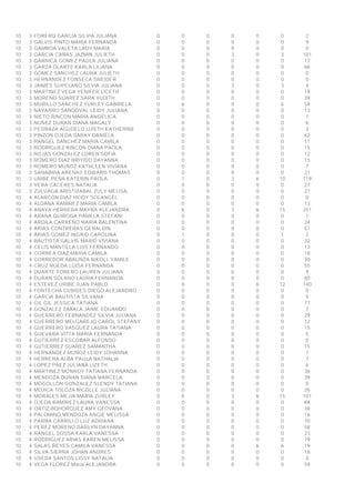 10 
3 
FORERO GARCIA SILVIA JULIANA 
0 
0 
0 
0 
0 
0 
2 
10 
3 
GALVIS PINTO MARIA FERNANDA 
0 
0 
0 
0 
0 
0 
9 
10 
3 
GAMBOA VALETA LADY MARÍA 
0 
0 
0 
0 
0 
0 
0 
10 
3 
GARCIA CAÑAS JAZMIN JULIETH 
0 
0 
0 
3 
0 
3 
101 
10 
3 
GARNICA GOMEZ PAULA JULIANA 
0 
0 
0 
0 
0 
0 
12 
10 
3 
GARZA OLARTE KARLA LILIANA 
0 
0 
0 
0 
0 
0 
66 
10 
3 
GOMEZ SANCHEZ LAURA JULIETH 
0 
0 
0 
0 
0 
0 
0 
10 
3 
HERNANDEZ FONSECA SNEIDER 
0 
0 
0 
0 
0 
0 
0 
10 
3 
JAIMES SUPELANO SILVIA JULIANA 
0 
0 
0 
3 
0 
3 
4 
10 
3 
MARTINEZ VEGA YENIFER LICETH 
0 
0 
0 
0 
0 
0 
19 
10 
3 
MORENO SUAREZ SARA YUDITH 
0 
0 
0 
0 
0 
0 
39 
10 
3 
MURILLO SANCHEZ YURLEY GABRIELA 
0 
6 
0 
0 
0 
6 
59 
10 
3 
NAVARRO SANDOVAL LEIDY JULIANA 
0 
0 
0 
0 
0 
0 
13 
10 
3 
NIETO RINCON MARIA ANGELICA 
0 
0 
0 
0 
0 
0 
1 
10 
3 
NUÑEZ DURAN DIANA MAGALY 
0 
0 
0 
0 
0 
0 
6 
10 
3 
PEDRAZA AGUDELO LIZETH KATHERINE 
0 
0 
0 
0 
0 
0 
3 
10 
3 
PINZON OJEDA SARAY DANIELA 
0 
0 
0 
0 
0 
0 
62 
10 
3 
RANGEL SANCHEZ MARIA CAMILA 
0 
0 
0 
0 
0 
0 
11 
10 
3 
RODRIGUEZ RINCON DIANA PAOLA 
0 
0 
0 
0 
0 
0 
15 
10 
3 
ROJAS GONZALEZ LOREN SOFIA 
0 
0 
0 
0 
0 
0 
12 
10 
3 
ROMERO DIAZ BRIYIDD DAYANNA 
0 
0 
0 
0 
0 
0 
15 
10 
3 
ROMERO MUÑOZ KATHLEEN VIVIANA 
0 
0 
0 
0 
0 
0 
7 
10 
3 
SANABRIA ARENAS EDWARD THOMAS 
0 
0 
0 
0 
0 
0 
21 
10 
3 
URIBE PEÑA KATERIN PAOLA 
0 
1 
0 
3 
6 
10 
119 
10 
3 
VERA CACERES NATALIA 
0 
0 
0 
0 
0 
0 
27 
10 
3 
ZULUAGA ARISTIZABAL ZULY MELISA 
0 
0 
0 
0 
0 
0 
27 
10 
4 
ALARCON DIAZ HEIDY SOLANGEL 
0 
0 
0 
0 
0 
0 
0 
10 
4 
ALDANA RAMIREZ MARIA CAMILA 
0 
0 
0 
0 
0 
0 
13 
10 
4 
ANAYA HERRERA MAYRA ALEJANDRA 
0 
6 
0 
3 
6 
15 
251 
10 
4 
ARANA QUIROGA PAMELA STEFANI 
0 
0 
0 
0 
0 
0 
1 
10 
4 
ARDILA CARREÑO MARIA BALENTINA 
0 
0 
0 
0 
0 
0 
34 
10 
4 
ARIAS CONTRERAS GERALDIN 
0 
0 
0 
0 
0 
0 
51 
10 
4 
ARIAS GOMEZ INGRID CAROLINA 
0 
1 
0 
0 
0 
1 
2 
10 
4 
BAUTISTA GALVIS MARID VIVIANA 
0 
0 
0 
0 
0 
0 
32 
10 
4 
CELIS MANTILLA LUIS FERNANDO 
0 
0 
0 
0 
0 
0 
13 
10 
4 
CORREA DIAZ MARIA CAMILA 
0 
0 
0 
0 
0 
0 
18 
10 
4 
CORREDOR ABAUNZA NIKOLL YAMILE 
0 
0 
0 
0 
0 
0 
30 
10 
4 
CRUZ RUEDA LUISA FERNANDA 
0 
0 
0 
0 
0 
0 
55 
10 
4 
DUARTE FORERO LAUREN JULIANA 
0 
0 
0 
0 
0 
0 
9 
10 
4 
DURAN SOLANO LAURA FERNANDA 
0 
0 
0 
0 
0 
0 
80 
10 
4 
ESTEVEZ URIBE JUAN PABLO 
0 
6 
0 
0 
6 
12 
140 
10 
4 
FONTECHA CUBIDES DIEGO ALEJANDRO 
0 
0 
0 
0 
0 
0 
0 
10 
4 
GARCIA BAUTISTA SILVANA 
0 
0 
0 
0 
0 
0 
5 
10 
4 
GIL GIL JESSICA TATIANA 
0 
0 
0 
0 
0 
0 
77 
10 
4 
GONZALEZ ZABALA JAIME EDUARDO 
0 
0 
0 
0 
0 
0 
7 
10 
4 
GUERRERO FERNANDEZ SILVIA JULIANA 
0 
0 
0 
0 
0 
0 
29 
10 
4 
GUERRERO MELGAREJO CAROL STEFANY 
0 
0 
0 
0 
0 
0 
12 
10 
4 
GUERRERO VASQUEZ LAURA TATIANA 
0 
0 
0 
0 
0 
0 
15 
10 
4 
GUEVARA VITTA MARIA FERNANDA 
0 
0 
0 
0 
0 
0 
0 
10 
4 
GUTIERREZ ESCOBAR ALFONSO 
0 
0 
0 
0 
0 
0 
0 
10 
4 
GUTIERREZ SUAREZ SAMANTHA 
0 
0 
0 
0 
0 
0 
15 
10 
4 
HERNANDEZ MUÑOZ LEIDY JOHANNA 
0 
0 
0 
0 
0 
0 
1 
10 
4 
HERRERA ALBA PAULA NATHALIA 
0 
0 
0 
0 
0 
0 
7 
10 
4 
LOPEZ PAEZ JULIANA LIZETH 
0 
0 
0 
0 
0 
0 
6 
10 
4 
MARTINEZ MONROY TATIANA FERNANDA 
0 
0 
0 
0 
0 
0 
36 
10 
4 
MENDOZA DURAN DIANA MARCELA 
0 
0 
0 
0 
0 
0 
39 
10 
4 
MOGOLLON GONZALEZ SLENDY TATIANA 
0 
0 
0 
0 
0 
0 
0 
10 
4 
MOJICA TOLOZA NICOLLE JULIANA 
0 
0 
0 
0 
0 
0 
26 
10 
4 
MORALES MEJIA MARIA ZURLEY 
0 
6 
0 
3 
6 
15 
101 
10 
4 
OJEDA RAMIREZ LAURA VANESSA 
0 
0 
0 
0 
0 
0 
84 
10 
4 
ORTIZ BOHORQUEZ AMY GEOVANA 
0 
0 
0 
0 
0 
0 
38 
10 
4 
PALOMINO MENDOZA ANGIE MELISSA 
0 
0 
0 
0 
0 
0 
16 
10 
4 
PARRA CARRILLO LUZ ADRIANA 
0 
0 
0 
0 
0 
0 
70 
10 
4 
PEREZ MORENO DARLYN DAYANNA 
0 
0 
0 
0 
0 
0 
58 
10 
4 
RANGEL SOSSA KARLA VANESSA 
0 
0 
0 
0 
0 
0 
23 
10 
4 
RODRIGUEZ ARIAS KAREN MELISSA 
0 
0 
0 
0 
0 
0 
79 
10 
4 
SALAS REYES CAMILA VANESSA 
0 
0 
0 
0 
6 
6 
19 
10 
4 
SILVA SIERRA JOHAN ANDRES 
0 
0 
0 
0 
0 
0 
18 
10 
4 
USEDA SANTOS LISSY NATALIA 
0 
0 
0 
0 
0 
0 
0 
10 
4 
VEGA FLOREZ María ALEJANDRA 
0 
0 
0 
0 
0 
0 
59  