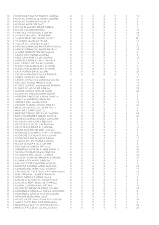 10 
6 
RODRIGUEZ RIVERA ANDREA JULIANA 
0 
0 
0 
0 
0 
0 
19 
10 
6 
ROMERO RAMIREZ JENNIFER LORENA 
0 
0 
0 
0 
0 
0 
0 
10 
6 
ROMERO TUNAROSA DANIELA 
0 
0 
0 
0 
0 
0 
0 
10 
6 
ROPERO ARIZA STEFANY 
0 
0 
0 
0 
0 
0 
0 
10 
6 
RUEDA ALVARADO MARIA CAMILA 
0 
0 
0 
0 
0 
0 
7 
10 
6 
RUEDA CHACON ADRIANA 
0 
0 
0 
0 
0 
0 
47 
10 
6 
SANCHEZ PARRA MARLY LIZETH 
0 
0 
0 
0 
0 
0 
29 
10 
6 
SOSA PICO MARIA FERNANDA 
0 
0 
0 
0 
0 
0 
18 
10 
6 
SUAREZ MARTINEZ KAROL JULIETH 
0 
0 
0 
0 
0 
0 
141 
10 
6 
TO CONDE LAURA CATALINA 
0 
0 
0 
0 
0 
0 
15 
10 
6 
TOLOZA ORTIZ KAREN SUGEY 
0 
0 
0 
0 
0 
0 
3 
10 
6 
VARGAS GRANADOS MARIA MARGARITA 
0 
0 
0 
0 
0 
0 
25 
10 
6 
VARGAS GRANADOS MARIA NATALIA 
0 
0 
0 
0 
0 
0 
29 
11 
1 
ALDANA GARZON YIRETH DAYANA 
0 
0 
0 
0 
0 
0 
4 
11 
1 
ANAYA DIAZ VIVIANA ANDREA 
0 
0 
0 
0 
0 
0 
0 
11 
1 
AÑEZ CARRANZA SILVIA JULIANA 
0 
0 
0 
0 
0 
0 
19 
11 
1 
ARBELAEZ ARDILA CAROL DANIELA 
0 
0 
0 
0 
0 
0 
3 
11 
1 
BELLO PINTO MAYRA ALEJANDRA 
0 
0 
0 
0 
0 
0 
17 
11 
1 
BLANCO SALAZAR KAREN LEONOR 
0 
0 
0 
0 
0 
0 
0 
11 
1 
BLANCO SALAZAR KAREN LEONOR 
0 
0 
0 
0 
0 
0 
12 
11 
1 
CALA HORTUA DAVID JULIAN 
0 
0 
0 
0 
0 
0 
20 
11 
1 
CALVO HERNANDEZ PAULA ANDREA 
0 
0 
0 
0 
0 
0 
12 
11 
1 
CAÑAS CARREÑO JULIANA 
0 
0 
11 
1 
CARRILLO SANCHEZ VANESSA MILENA 
0 
0 
0 
0 
0 
0 
47 
11 
1 
DELGADO RUBIAL MARLEY GISEL 
0 
0 
0 
0 
0 
0 
15 
11 
1 
FLOREZ OSORIO DAYANNA ALEJANDRA 
0 
0 
0 
0 
0 
0 
26 
11 
1 
FLOREZ ROJAS SILVIA XIMENA 
0 
0 
0 
0 
0 
0 
23 
11 
1 
GUARIN CHISICA JERSON DAVID 
0 
0 
0 
0 
0 
0 
60 
11 
1 
GUERRERO VARGAS DIANA LIZETH 
0 
0 
0 
0 
0 
0 
1 
11 
1 
HERRERA SANDOVAL LAURA DANIELA 
0 
0 
0 
0 
0 
0 
3 
11 
1 
JAIMES ALVARADO ELIZABETH 
0 
0 
0 
0 
0 
0 
9 
11 
1 
JIMENEZ NIÑO LAURA SOFIA 
0 
0 
0 
0 
0 
0 
18 
11 
1 
LIZCANO FAJARDO INGRID YURLEY 
0 
0 
0 
2 
0 
2 
26 
11 
1 
MARCONY MENESES LIXY MAYRUTH 
0 
0 
0 
0 
0 
0 
2 
11 
1 
MARTINEZ SARA JULIETH 
0 
0 
0 
0 
0 
0 
6 
11 
1 
MARTINEZ ROJAS MAYRA ALEJANDRA 
0 
0 
0 
0 
6 
6 
68 
11 
1 
MONTOYA BENITEZ SHARIS NICOLLE 
0 
0 
0 
0 
0 
0 
26 
11 
1 
NORIEGA SUAREZ ANDREA CAROLINA 
0 
0 
0 
0 
0 
0 
5 
11 
1 
OCHOA OCHOA GRACE MELISSA 
0 
0 
0 
0 
0 
0 
0 
11 
1 
ORTIZ PEREZ JULIETH FERNANDA 
0 
0 
0 
0 
0 
0 
7 
11 
1 
ORTIZ PEREZ MAIRA ALEJANDRA 
0 
0 
0 
0 
0 
0 
10 
11 
1 
PRADA SANCHEZ NEYGEL JULISSA 
0 
0 
0 
0 
0 
0 
6 
11 
1 
RODRIGUEZ CAMARGO YERITHZA ISABEL 
0 
2 
0 
0 
0 
2 
7 
11 
1 
RODRIGUEZ OCHOA SILVIA JULIANA 
0 
0 
0 
0 
0 
0 
6 
11 
1 
RODRIGUEZ RUEDA ANGIE PAOLA 
0 
0 
0 
2 
0 
2 
17 
11 
1 
RONDON ROJAS VIVIANA ANDREA 
0 
0 
0 
0 
0 
0 
0 
11 
1 
RUEDA LENGUA KELLY DAYANA 
0 
0 
0 
0 
0 
0 
8 
11 
1 
RUIZ OJEDA SHARON NATHALY 
0 
0 
0 
0 
2 
2 
25 
11 
1 
SANABRIA CARVAJAL ELIANA KARELLY 
0 
0 
0 
0 
0 
0 
26 
11 
1 
SIERRA ESCOBAR SILVIA VANESSA 
0 
0 
0 
0 
0 
0 
27 
11 
1 
VILLABONA NIÑO JULIETH CAMILA 
0 
0 
0 
2 
6 
8 
26 
11 
2 
ACEVEDO HURTADO MARIA ALEJANDRA 
0 
0 
0 
0 
0 
0 
31 
11 
2 
ALDANA VEGA ANGIE DANIELA 
0 
0 
0 
0 
0 
0 
0 
11 
2 
AYALA PUENTES YANDREI MELISSA 
0 
0 
0 
0 
0 
0 
1 
11 
2 
BARBOSA SARABIA MARIA VANESSA 
0 
0 
0 
0 
2 
2 
24 
11 
2 
CARREÑO BELTRAN HUGO ANDRES 
0 
0 
0 
0 
0 
0 
41 
11 
2 
CRISTANCHO USCATEGUI CRISTIAN CAMILO 
0 
0 
0 
0 
2 
2 
47 
11 
2 
DIAZ CARVAJAL LAURA FERNANDA 
0 
0 
0 
0 
0 
0 
10 
11 
2 
GOMEZ SANCHEZ MARIA PAULA 
0 
4 
0 
3 
2 
9 
9 
11 
2 
GONZALEZ GUERRERO SILVIA YULEY 
0 
0 
0 
0 
0 
0 
8 
11 
2 
GONZALEZ MONTERO LISETH PAOLA 
0 
0 
0 
0 
0 
0 
0 
11 
2 
GUARIN OSORIO KAROL NATALIA 
0 
0 
0 
0 
0 
0 
25 
11 
2 
GUERRERO MENDOZA DENIS JOHANA 
0 
0 
0 
0 
0 
0 
24 
11 
2 
HERNANDEZ CARVAJAL SHEILA KATHERINE 
0 
0 
0 
0 
0 
0 
8 
11 
2 
HERNANDEZ GARCIA JULIETH DAYANA 
0 
0 
0 
0 
0 
0 
0 
11 
2 
HERRERA WATLER MELISSA 
0 
0 
0 
0 
0 
0 
7 
11 
2 
HOYOS CASTELLANOS MAILEEN JULISSA 
0 
0 
0 
0 
0 
0 
26 
11 
2 
JAIMES SUPELANO JULIETH DAYANA 
0 
0 
0 
0 
2 
2 
8 
11 
2 
MADARIAGA SANTOS KAREN JULIANA 
0 
0 
0 
0 
0 
0 
28 
11 
2 
MANTILLA ACEVEDO LAURA JULIANA 
0 
0 
0 
0 
0 
0 
20  