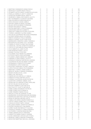 11 
2 
MARTINEZ GRANADOS DIANA PAOLA 
0 
0 
0 
3 
2 
5 
30 
11 
2 
MONTAGUT DURAN ANGIE PAOLA 
0 
0 
0 
0 
0 
0 
19 
11 
2 
OCAMPO CASTELLANOS JENNIFER KATHERINE 
0 
0 
0 
0 
0 
0 
40 
11 
2 
PADILLA CARRILLO LADY´S VANESSA 
0 
1 
0 
0 
0 
1 
16 
11 
2 
QUINTERO ROMAN ANGIE ZARETH 
0 
0 
0 
0 
0 
0 
6 
11 
2 
QUIÑONES CABALLERO KAREN JULIETH 
0 
0 
0 
0 
0 
0 
11 
11 
2 
REY HERNANDEZ YUSNEIDY DAYANA 
0 
0 
0 
0 
0 
0 
40 
11 
2 
RINCON ARDILA ERWIN MAURICIO 
0 
0 
0 
0 
0 
0 
16 
11 
2 
RIOS VASQUEZ LAURA CAMILA 
0 
0 
0 
0 
0 
0 
6 
11 
2 
RIVERA CANDELA ANGIE YOLAINE 
0 
0 
0 
0 
0 
0 
2 
11 
2 
ROJAS ORTEGA MARIA FERNANDA 
0 
0 
0 
0 
0 
0 
24 
11 
2 
ROSAS ROA ANGIE CAMILA 
0 
0 
0 
0 
0 
0 
24 
11 
2 
RUEDA MARTINEZ LUISA FERNANDA 
0 
0 
0 
0 
0 
0 
6 
11 
2 
SAAVEDRA GARCIA ELIZABETH 
0 
0 
0 
0 
0 
0 
25 
11 
2 
SANCHEZ CAMACHO ASTRID CATALINA 
0 
0 
0 
0 
0 
0 
0 
11 
2 
TORRES LANDINEZ GLORIA ISABEL 
0 
0 
0 
0 
0 
0 
24 
11 
2 
VALENCIA GUERRERO MELISSA FERNANDA 
0 
0 
0 
0 
0 
0 
13 
11 
3 
ALVAREZ MORA ANGELICA MARÌA 
0 
0 
0 
0 
0 
0 
4 
11 
3 
AMAYA GONZALEZ PAULA ANDREA 
0 
0 
0 
3 
0 
3 
10 
11 
3 
ARDILA LOZANO JULIETH MELISSA 
0 
0 
0 
0 
0 
0 
9 
11 
3 
BARRAGAN CORDERO YUBELY ANDREA 
0 
0 
0 
0 
0 
0 
15 
11 
3 
BOHORQUEZ ASCANIO YULY TATIANA 
0 
0 
0 
0 
0 
0 
65 
11 
3 
CARRILLO JEREZ SLENDY KATHERINE 
0 
0 
0 
0 
0 
0 
1 
11 
3 
CARVAJAL CASTRO JENNYFER DANIELA 
0 
0 
0 
0 
0 
0 
4 
11 
3 
CASTILLO CASTAÑEDA ERIKA PAOLA 
0 
0 
0 
0 
0 
0 
1 
11 
3 
CELIS MANTILLA JUAN FELIPE 
0 
0 
0 
0 
0 
0 
17 
11 
3 
DIAZ MORENO KAROL LIZETH 
0 
0 
0 
0 
0 
0 
8 
11 
3 
DURAN TOLOSA STHEFANY 
0 
0 
0 
0 
0 
0 
20 
11 
3 
ESCOBAR CRUZ MAIRA ALEJANDRA 
0 
0 
0 
0 
0 
0 
9 
11 
3 
ESTEVEZ PINTO LEIDY KATERINE 
0 
0 
0 
0 
0 
0 
2 
11 
3 
FAJARDO JAIMES MARIA ALEJANDRA 
0 
0 
0 
0 
0 
0 
2 
11 
3 
FANDIÑO FLOREZ KAROL JULIETH 
0 
0 
0 
0 
0 
0 
0 
11 
3 
GONZALEZ ARAQUE MAYRA ALEJANDRA 
0 
0 
0 
0 
0 
0 
4 
11 
3 
GUERRERO ROJAS NELMARY VIVIANA 
0 
0 
0 
0 
0 
0 
23 
11 
3 
HERNANDEZ FONSECA STEFANNY 
0 
0 
0 
0 
0 
0 
6 
11 
3 
HERNANDEZ LOPEZ VANESSA 
0 
0 
0 
3 
0 
3 
16 
11 
3 
HIGUERA CARDENAS SLENDY YANETH 
0 
0 
0 
0 
0 
0 
18 
11 
3 
LOPEZ POCHES ANGELYN FERNANDA 
0 
0 
0 
0 
0 
0 
0 
11 
3 
MARTINEZ TORRES TANIA SHIRLEY 
0 
0 
0 
0 
0 
0 
0 
11 
3 
MONTIEL MURILLO MARIA FERNANDA 
0 
0 
0 
0 
0 
0 
4 
11 
3 
MOROS RUBIO ACXEL JOSE 
0 
0 
0 
0 
0 
0 
17 
11 
3 
NIÑO LEAL NATHALIA 
0 
0 
0 
0 
0 
0 
22 
11 
3 
PABON GELVEZ MICHELLE CAMILA 
0 
0 
0 
0 
0 
0 
30 
11 
3 
PIMIENTO PEREZ MAYRA LIZETH 
0 
0 
0 
0 
0 
0 
27 
11 
3 
PORRAS CALDERON LAURA PATRICIA 
0 
0 
0 
0 
0 
0 
7 
11 
3 
QUINTERO LIZARAZO MARIA JOSE 
0 
0 
0 
0 
0 
0 
39 
11 
3 
REMOLINA VILLAMIZAR YENNI CAROLINA 
0 
0 
0 
0 
0 
0 
4 
11 
3 
REYES ROJAS SILVIA NATALIA 
0 
0 
0 
0 
0 
0 
8 
11 
3 
RIVERA GAMBOA LEIDY NATALIA 
0 
0 
0 
0 
0 
0 
3 
11 
3 
RUIZ DULCEY JULIETH NATHALIA 
0 
0 
0 
0 
0 
0 
12 
11 
3 
URIBE GOMEZ ROSMERY PATRICIA 
0 
0 
0 
0 
0 
0 
17 
11 
3 
URIBE GOMEZ RUTH DANIELA 
0 
0 
0 
0 
0 
0 
37 
11 
3 
URIBE RAMIREZ MARIA PAULA 
0 
0 
0 
0 
0 
0 
12 
11 
4 
ARGUELLO MEJIA SHARON CELINE 
0 
0 
0 
0 
0 
0 
63 
11 
4 
BARRAGAN CALDERON MEGHIN DAYANNA 
0 
0 
0 
0 
0 
0 
17 
11 
4 
BARRAGAN MARTINEZ NATHALIA ANDREA 
0 
0 
0 
0 
0 
0 
24 
11 
4 
BONILLA ARENAS MAYRA LIZETH 
0 
0 
0 
0 
0 
0 
6 
11 
4 
CABALLERO ARIAS ANDREA MARCELA 
0 
0 
0 
0 
0 
0 
0 
11 
4 
CASTELLANOS GOMEZ NELLY SILVANA 
0 
0 
0 
0 
0 
0 
111 
11 
4 
COGOLLO PEREZ SMITH JOHAN 
0 
0 
0 
0 
0 
0 
80 
11 
4 
DELGADO PARRA JENNIFFER DANIELA 
0 
0 
0 
2 
0 
2 
50 
11 
4 
DUEÑEZ RODRIGUEZ LINA MARIA 
0 
0 
0 
0 
0 
0 
0 
11 
4 
GOMEZ ALMEYDA BRIGGITTI SULENY 
0 
0 
0 
0 
0 
0 
1 
11 
4 
GONZALEZ MORALES CAMILA ANDREA 
0 
1 
0 
0 
2 
3 
55 
11 
4 
GUTIERREZ CADENA DANA MILENA 
0 
0 
0 
0 
0 
0 
6 
11 
4 
JAIMES MARIN ASHLEY NIRVANA 
0 
0 
0 
0 
0 
0 
31 
11 
4 
LARROTTA PARRA SHIRLEY KARINA 
0 
0 
0 
0 
0 
0 
2 
11 
4 
LEON CARDENAS UVESEELER STIVEN 
0 
0 
0 
0 
0 
0 
6 
11 
4 
MORENO CAMELO MAYRA FERNANDA 
0 
0 
0 
0 
0 
0 
0 
11 
4 
MOSCOSO MARTINEZ MICHELL DAYANA 
0 
0 
0 
0 
0 
0 
1  