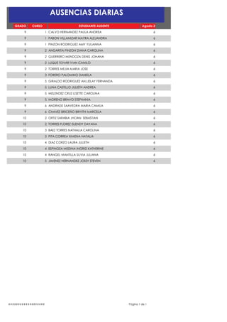 AUSENCIAS DIARIAS
   GRADO    CURSO                         ESTUDIANTE AUSENTE            Agosto 2

        9             1 CALVO HERNANDEZ PAULA ANDREA                           6

        9             1 PABON VILLAMIZAR MAYRA ALEJANDRA                       6

        9             1 PINZON RODRIGUEZ AMY YULIANNA                          6

        9             2 ANGARITA PINZON DIANA CAROLINA                         6

        9             2 GUERRERO MENDOZA DENIS JOHANA                          6

        9             2 LUQUE TOVAR IVAN CAMILO                                6

        9             2 TORRES MEJIA MARIA JOSE                                6

        9             3 FORERO PALOMINO DANIELA                                6

        9             5 GIRALDO RODRIGUEZ ANJJELAY FERNANDA                    6

        9             5 LUNA CASTILLO JULIETH ANDREA                           6

        9             5 MELENDEZ CRUZ LISETTE CAROLINA                         6

        9             5 MORENO BRAVO STEPHANIA                                 6

        9             6 ANDRADE SAAVEDRA MARIA CAMILA                          6

        9             6 CHAVEZ BRICEÑO BRIYITH MARCELA                         6

       10             2 ORTIZ SARABIA JHOAN SEBASTIAN                          6

       10             2 TORRES FLOREZ ISLENDY DAYANA                           6

       10             3 BAEZ TORRES NATHALIA CAROLINA                          6

       10             3 PITA CORREA XIMENA NATALIA                             6

       10             4 DIAZ CORZO LAURA JULIETH                               6

       10             4 ESPINOZA MEDINA INGRID KATHERINE                       6

       10             4 RANGEL MANTILLA SILVIA JULIANA                         6

       10             5 JIMENEZ HERNANDEZ JOSSY STEVEN                         6




###################                                            Página 1 de 1
 