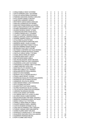 11   3   ORDUZ RABELO DEISY KATERINE            0   0   0   0   0    2
11   3   ORTIZ FERREIRA LEIDY KATHERINE         0   0   0   0   0    6
11   3   OVALLOS GAONA MARIA FERNANDA           0   0   0   5   0    6
11   3   PAREDES SAAVEDRA ANDREA CAROLINA       0   0   0   0   0    9
11   3   PICO OSORIO DANIELLA MILENA            0   0   0   0   0    9
11   3   QUINTERO CARREÑO JESSICA               0   0   0   0   0    0
11   3   RESTREPO GARCIA DIANA CAROLINA         0   0   0   0   0    6
11   3   SANCHEZ DOMINGUEZ KATHERINE            0   0   0   0   0    6
11   3   SANCHEZ PARADA MARIA ALEJANDRA         0   0   1   0   0   27
11   3   SEPULVEDA GARCIA ESTEFANY YOMAR        0   1   0   0   0   42
11   3   SUAREZ HERNANDEZ LEIDY JHOANNA         0   0   0   0   0    0
11   3   SUAREZ MORENO ANGIE TATIANA            0   0   0   0   0    1
11   3   TARAZONA BECERRA ANGIE NICOLL          0   0   0   0   0    9
11   3   TORRES PARADA KELLY JOHANNA            0   0   0   0   0    5
11   3   VOLLMUTH GARCIA ANDREA PAOLA           0   0   0   0   0    1
11   3   ZABALA CARVAJAL JENIFFER DANIELA       0   0   1   0   0   57
11   4   ADARME RAMIREZ WENDY CATHERINE         0   0   0   0   0   48
11   4   AYALA MANTILLA ESTEFANIA               0   0   0   0   0   19
11   4   BALAGUERA MUÑOZ KAREN MELISSA          0   0   0   0   0    6
11   4   BARRERA ANGEL LAURA JULIANA            0   0   0   0   0   20
11   4   BARRERA MARTINEZ FRANCY PAOLA          0   0   0   0   0   67
11   4   BAYONA RAMIREZ ANGIE DANIELA           0   0   0   0   0   16
11   4   BERMUDEZ RUIZ LISETH NAYIBE            0   0   0   1   0   32
11   4   BUITRAGO CHAPARRO NATHALIA ANDREA      4   0   3   5   0   84
11   4   CARREÑO PORRAS MAYERLIS VIVIANA        0   0   0   0   0   20
11   4   CASTILLO ORDUZ JERSLY TATIANA          0   0   0   0   0   17
11   4   CEDIEL BRAVO MARLON FABIAN             1   0   0   0   0   19
11   4   CORDERO MEZA ANGY LIZETH               0   0   3   0   0   21
11   4   DIAZ ESPARZA MARIA CAMILA              0   0   0   0   0   19
11   4   GELVEZ BALAGUERA JENNY MELISSA         0   0   0   0   0    6
11   4   GRANADOS RINCON JOSE FERNANDO          0   0   0   0   0   24
11   4   GUERRERO LEON LEIDY KATERINE           0   0   0   0   0    2
11   4   HERNANDEZ ALVARADO YIBETH DAYANA       4   0   0   0   0   30
11   4   JAIMES SANCHEZ JHON PAUL               0   0   0   0   0   13
11   4   MARTINEZ PLATA ANDRES FELIPE           0   0   0   0   0   45
11   4   MARTINEZ ZABALA JULY ANDREA            0   0   0   0   0   62
11   4   MONCADA REYES PAOLA ANDREA             0   0   0   0   0   34
11   4   MONTOYA ROA MARIBEL                    0   0   0   0   0    2
11   4   MORENO VELILLA INGRID MAYERLY          0   0   0   0   0   17
11   4   PRADA LAMUS WENDY JHOANA               1   0   0   0   0   13
11   4   RODRIGUEZ AGUILLON YESSICA ALEJANDRA   4   0   0   1   0   57
11   4   RODRIGUEZ ORTIZ KAREN DAYANA           0   0   0   0   0   21
11   4   SANMIGUEL ROA SILVIA JIMENA            0   0   0   0   0   21
11   4   SANTANDER PARDO LUISA FERNANDA         0   0   0   0   0   18
11   4   SOTO SUAREZ NATHALIA                   0   0   0   0   0    9
11   4   SUAREZ PINTO NATHALIA XIMENA           0   0   0   0   0   66
11   4   SUAREZ RODRIGUEZ SILVIA JULIANA        4   0   0   0   0   27
11   4   TELLEZ REYES JENNYFER ALEXANDRA        1   0   0   0   0   24
11   4   VASQUEZ VELASQUEZ DAYANA               0   0   0   0   0    7
11   4   VEGA LEON GENNY KATHERINE              0   0   0   0   0   58
11   4   VILLAMIZAR SANTOYO LAURA JULIANA       4   0   0   0   0   44
11   5   ALVAREZ HENAO HUBER ANDRES             0   0   0   0   0    8
11   5   BALAGUERA RUBIO FREYMAN LAHIONELL      0   0   0   0   0    0
11   5   BARBOSA PEÑARANDA KAROL NATHALIA       0   0   0   0   0   15
11   5   BARCO ORDUZ YULY PATRICIA              0   0   0   0   0    0
11   5   CARRILLO ARIAS MARLON CAMILO           0   0   0   0   0    0
11   5   CHAVEZ GARNICA GISELL ANDREA           0   0   0   0   0   77
11   5   CORTES ROMERO MYRIAM YULLIE            0   0   0   0   0    4
11   5   CRISTANCHO RAMIREZ YARY VANESSA        0   0   0   0   0   33
11   5   FORERO VARGAS CRISTHIAN MARTIN         0   0   0   0   0    0
11   5   GOMEZ SUAREZ GINET MELISSA             0   0   0   0   0    0
11   5   GONZALEZ CUADROS KELLY KATHERINE       0   0   0   0   0    1
11   5   GUALDRON GUEVARA PAULA ALEJANDRA       0   0   0   0   0   20
11   5   GUERRERO PEDRAZA MELISA                0   0   0   0   0   67
11   5   HORTA CUMBE GINA PAOLA                 0   0   0   0   0    8
 