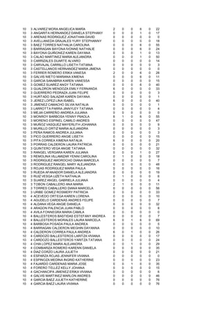 10   3   ALVAREZ MORA ANGELICA MARÌA            2   0   0   6   0   22
10   3   ANGARITA HERNANDEZ DANIELA STEPHANY    0   0   0   1   0   17
10   3   ARENAS RODRIGUEZ JONATHAN DAVID        0   0   0   0   0    0
10   3   AVELLANEDA GRAJALES YURY STEPHANNY     0   0   0   0   0   18
10   3   BAEZ TORRES NATHALIA CAROLINA          0   0   0   6   0   55
10   3   BARRAGAN BAYONA IVONNE NATHALIE        0   0   0   6   0   24
10   3   BAYONA QUIÑONEZ KAREN DAYANA           0   0   0   1   0   13
10   3   CALAO MARTINEZ MARIA ALEJANDRA         0   0   0   1   0   50
10   3   CARRIZALES DUARTE ALVARO               0   0   0   0   0   14
10   3   CARVAJAL CARRILLO LISETH TATIANA       0   0   0   0   0    3
10   3   CASTELLANOS HERNANDEZ MARIA JIMENA     0   0   0   0   0    0
10   3   FERRER ROMERO ERIKA VANESA             2   0   0   6   0   28
10   3   GALVIS NIETO MARIANA XIMENA            0   0   0   6   0   11
10   3   GARCIA SANABRIA KAREN VANESSA          0   0   0   0   0   15
10   3   GOMEZ SUAREZ ANGY TATIANA              0   0   0   6   0   40
10   3   GUALDRON MENDOZA EMILY FERNANDA        6   0   0   0   0   33
10   3   GUERRERO PEDRAZA JUAN FELIPE           0   0   0   0   0    3
10   3   HURTADO SALAZAR KAREN DAYANA           0   0   0   0   0    1
10   3   JEREZ LOPEZ LINA ISABEL                6   0   0   0   0   40
10   3   JIMENEZ CAMACHO SILVIA NATALIA         0   0   0   0   0    1
10   3   LARROTTA PARRA JINNYLEY TATIANA        0   0   0   0   0    4
10   3   MEJIA CARREÑO ANDREA JULIANA           0   0   0   0   0    0
10   3   MONROY BARBOSA YENNY P6AOLA            6   1   0   6   0   55
10   3   MORENO ESPINEL CAMILO ANDRES           0   0   0   0   0   47
10   3   MUÑOZ VASQUEZ MAYERLITH JOHANNA        0   0   0   0   0    9
10   3   MURILLO ORTIZ MARIA ALEJANDRA          0   0   0   0   0    3
10   3   PEÑA RAMOS ANDREA JULIANA              0   0   0   0   0    3
10   3   PICO GUERRERO ANGIE LISETH             0   0   0   0   0   15
10   3   PITA CORREA XIMENA NATALIA             6   0   0   0   0   20
10   3   PORRAS CALDERON LAURA PATRICIA         0   0   0   0   0   21
10   3   QUINTERO VEGA ANGIE TATIANA            0   0   0   0   0   32
10   3   RANGEL VERGARA KAREN JULIANA           0   0   0   1   0   27
10   3   REMOLINA VILLAMIZAR YENNI CAROLINA     0   1   0   0   0   18
10   3   RODRIGUEZ AMOROCHO DIANA MARCELA       0   0   0   0   0    7
10   3   RODRIGUEZ RANGEL MARY ALEJANDRA        0   0   0   0   0   48
10   3   ROJAS RODRIGUEZ MARIA PAULA            0   0   0   0   0   16
10   3   RUEDA AFANADOR DANIELA ALEJANDRA       0   0   0   0   0   19
10   3   RUIZ VESGA LIZETH NATHALIA             0   1   0   0   0    6
10   3   SUAREZ ANGEL GABRIELA JULIANA          0   0   0   0   0    4
10   3   TOBON CABALLERO ANA MARIA              2   1   0   0   0   11
10   3   TORRES CABALLERO DIANA MARCELA         0   0   0   0   0   56
10   3   URIBE GOMEZ ROSMERY PATRICIA           0   0   0   0   0   33
10   4   ACEVEDO ORTEGA KAREN LORENA            0   0   0   0   0   10
10   4   AGUDELO CARDENAS ANDRES FELIPE         0   0   0   0   0    7
10   4   ALDANA VEGA ANGIE DANIELA              0   0   0   0   0   32
10   4   ARAGON PALENCIA JUAN PABLO             0   0   0   0   0    8
10   4   AVILA FONNEGRA MARIA CAMILA            0   0   0   0   0    0
10   4   BALLESTEROS BASTIDAS ESTEFANY ANDREA   0   0   0   0   0    7
10   4   BALLESTEROS MORALES LAURA MARCELA      6   0   1   6   0   69
10   4   BARBOSA POSADA PAULA ANDREA            0   0   0   0   0    5
10   4   BARRAGAN CALDERON MEGHIN DAYANNA       0   0   0   0   0   10
10   4   CALDERON CORREA PAULA ANDREA           6   0   1   0   0   26
10   4   CARDOZO BALLESTEROS LARITZA VIVIANA    0   0   0   0   0   17
10   4   CARDOZO BALLESTEROS YARITZA TATIANA    0   0   0   0   0   24
10   4   CHIA LOPEZ MAIRA ALEJANDRA             0   0   1   0   0   29
10   4   COMBARIZA ROMERO KARENN DANIELA        0   0   0   0   0   35
10   4   DIAZ CORZO LAURA JULIETH               0   0   0   0   0   21
10   4   ESPARZA ROJAS JENNIFER VIVIANA         0   0   0   0   0    0
10   4   ESPINOZA MEDINA INGRID KATHERINE       0   0   0   0   0   23
10   4   FAJARDO CARDENAS MARIA JOSE            0   0   1   0   0   35
10   4   FORERO TELLEZ KELLY JOHANA             0   0   0   0   0   15
10   4   GACHANCIPA JIMENEZ ERIKA VIVIANA       0   0   0   0   0    6
10   4   GALVIS MARTINEZ MARLON ANDRES          0   0   0   0   0   46
10   4   GARCIA BAEZ JULIETH KATHERINE          0   0   0   0   0   76
10   4   GARCIA BAEZ LAURA VIVIANA              0   0   0   0   0   76
 