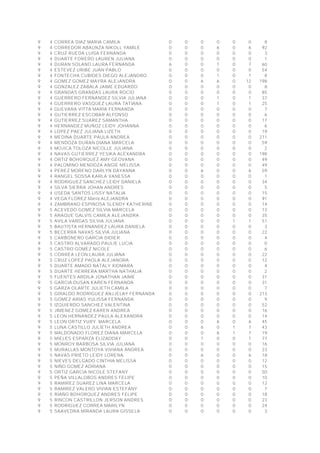 9 4 CORREA DIAZ MARIA CAMILA 0 0 0 0 0 0 8
9 4 CORREDOR ABAUNZA NIKOLL YAMILE 0 0 0 6 0 6 92
9 4 CRUZ RUEDA LUISA FERNANDA 0 0 0 0 0 0 3
9 4 DUARTE FORERO LAUREN JULIANA 0 0 0 0 0 0 1
9 4 DURAN SOLANO LAURA FERNANDA 6 0 0 1 0 7 60
9 4 ESTEVEZ URIBE JUAN PABLO 0 0 0 0 0 0 54
9 4 FONTECHA CUBIDES DIEGO ALEJANDRO 0 0 0 1 0 1 8
9 4 GOMEZ GOMEZ MAYRA ALEJANDRA 0 0 6 6 0 12 198
9 4 GONZALEZ ZABALA JAIME EDUARDO 0 0 0 0 0 0 8
9 4 GRANDAS GRANDAS LAURA ROCIO 0 0 0 0 0 0 85
9 4 GUERRERO FERNANDEZ SILVIA JULIANA 0 0 0 1 0 1 37
9 4 GUERRERO VASQUEZ LAURA TATIANA 0 0 0 1 0 1 25
9 4 GUEVARA VITTA MARIA FERNANDA 0 0 0 0 0 0 7
9 4 GUTIERREZ ESCOBAR ALFONSO 0 0 0 0 0 0 6
9 4 GUTIERREZ SUAREZ SAMANTHA 0 0 0 0 0 0 17
9 4 HERNANDEZ MUÑOZ LEIDY JOHANNA 0 0 0 0 0 0 6
9 4 LOPEZ PAEZ JULIANA LIZETH 0 0 0 0 0 0 19
9 4 MEDINA DUARTE PAULA ANDREA 0 0 0 0 0 0 211
9 4 MENDOZA DURAN DIANA MARCELA 0 0 0 0 0 0 59
9 4 MOJICA TOLOZA NICOLLE JULIANA 0 0 0 0 0 0 2
9 4 NAVAS GUTIERREZ YESIKA ALEXANDRA 0 0 0 0 0 0 198
9 4 ORTIZ BOHORQUEZ AMY GEOVANA 0 0 0 0 0 0 49
9 4 PALOMINO MENDOZA ANGIE MELISSA 0 0 0 0 0 0 49
9 4 PEREZ MORENO DARLYN DAYANNA 0 0 6 0 0 6 59
9 4 RANGEL SOSSA KARLA VANESSA 0 0 0 0 0 0 1
9 4 RODRIGUEZ SANCHEZ LEIDY DANIELA 0 0 0 0 0 0 34
9 4 SILVA SIERRA JOHAN ANDRES 0 0 0 0 0 0 5
9 4 USEDA SANTOS LISSY NATALIA 0 0 0 0 0 0 15
9 4 VEGA FLOREZ María ALEJANDRA 0 0 0 0 0 0 91
9 4 ZAMBRANO ESPINOSA SLENDY KATHERINE 0 0 0 0 0 0 14
9 5 ACEVEDO GOMEZ SILVIA MARCELA 0 0 0 0 0 0 13
9 5 ARAQUE GALVIS CAMILA ALEJANDRA 0 0 0 0 0 0 35
9 5 AVILA VARGAS SILVIA JULIANA 0 0 0 0 1 1 51
9 5 BAUTISTA HERNANDEZ LAURA DANIELA 0 0 0 0 0 0 3
9 5 BECERRA NAVAS SILVIA JULIANA 0 0 0 0 0 0 22
9 5 CARBONERO GARCIA DIDIER 0 0 0 0 0 0 4
9 5 CASTRO ALVARADO PAULIE LUCIA 0 0 0 0 0 0 0
9 5 CASTRO GOMEZ NICOLE 0 0 0 0 0 0 6
9 5 CORREA LEON LAURA JULIANA 0 0 0 0 0 0 22
9 5 CRUZ LOPEZ PAOLA ALEJANDRA 0 0 0 0 0 0 12
9 5 DUARTE AMADO NATALY XIOMARA 0 0 0 0 0 0 4
9 5 DUARTE HERRERA MARTHA NATHALIA 0 0 0 0 0 0 2
9 5 FUENTES ARDILA JONATHAN JAIME 0 0 0 0 0 0 31
9 5 GARCIA DUSAN KAREN FERNANDA 0 0 0 0 0 0 31
9 5 GARZA OLARTE JULIETH CAMILA 0 0 0 0 0 0 7
9 5 GIRALDO RODRIGUEZ ANJJELAY FERNANDA 0 0 0 0 0 0 213
9 5 GOMEZ ARIAS YULISSA FERNANDA 0 0 0 0 0 0 9
9 5 IZQUIERDO SANCHEZ VALENTINA 0 0 0 0 0 0 52
9 5 JIMENEZ GOMEZ KAREN ANDREA 0 0 0 0 0 0 16
9 5 LEON HERNANDEZ PAULA ALEXANDRA 0 0 0 0 0 0 14
9 5 LEON ORTIZ YURY MARCELA 0 0 0 6 0 6 45
9 5 LUNA CASTILLO JULIETH ANDREA 0 0 6 0 1 7 43
9 5 MALDONADO FLOREZ DIANA MARCELA 0 0 0 6 1 7 19
9 5 MIELES ESPARZA ELIZADDAY 0 0 1 0 0 1 77
9 5 MONROY BARBOSA SILVIA JULIANA 0 0 0 0 0 0 16
9 5 MURALLAS MONTOYA VIVIANA ANDREA 0 0 0 0 0 0 23
9 5 NAVAS PRIETO LEIDY LORENA 0 0 6 0 0 6 18
9 5 NIEVES DELGADO CINTHIA MELISSA 0 0 0 0 0 0 12
9 5 NIÑO GOMEZ ADRIANA 0 0 0 0 0 0 15
9 5 ORTIZ GARCIA NICOLE STEFANY 0 0 0 0 0 0 50
9 5 PEÑA VILLALOBOS ANDRES FELIPE 0 0 0 0 0 0 10
9 5 RAMIREZ SUAREZ LINA MARCELA 0 0 0 0 0 0 12
9 5 RAMIREZ VALERO VIVIAN ESTEFANY 0 0 0 0 0 0 7
9 5 RIAÑO BOHORQUEZ ANDRES FELIPE 0 0 0 0 0 0 18
9 5 RINCON CASTRILLON JERSON ANDRES 0 0 0 0 0 0 23
9 5 RODRIGUEZ CORREA MARILYN 0 0 0 0 0 0 24
9 5 SAAVEDRA MIRANDA LAURA GISSELA 0 0 0 0 0 0 3
 